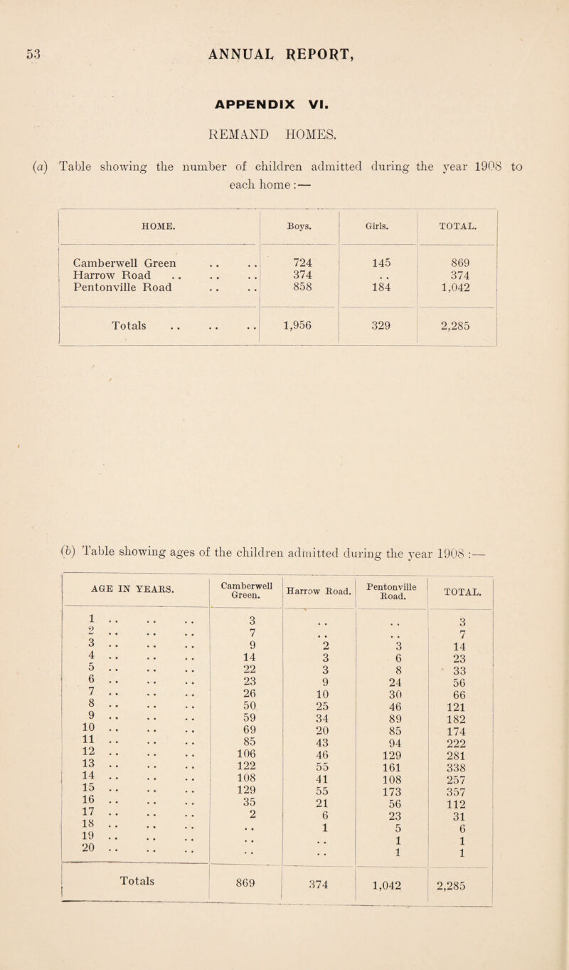 APPENDIX VI. REMAND HOMES. (a) Table showing the number of children admitted during the year 1908 to each home : — HOME. Boys. Girls. | TOTAL. Camberwell Green 724 145 869 Harrow Road 374 , , 374 Pentonville Road 858 184 1,042 Totals . . * • • • 1,956 329 2,285 (b) table showing ages of the children admitted during the year 1908 :— CO AGE IN YEARS. _ Camberwell Green. Harrow Road. Pentonville Road. TOTAL. i. 3 • • 3 2 7 • . 7 3. 9 2 3 14 4 14 3 6 23 s. 22 3 8 33 ! 6. 23 9 24 56 7. 26 10 30 66 8 . . 50 25 46 121 9. 59 34 89 182 10 . . 69 20 85 174 11 85 43 94 222 12. 106 46 129 281 13. 122 55 161 338 14. 108 41 108 257 15 . . 129 55 173 357 16 . . 35 21 56 112 17 2 6 23 31 18. • • 1 5 6 19 . . • • 1 1 20. • • 1 1 Totals 869 374 1,042 2,285