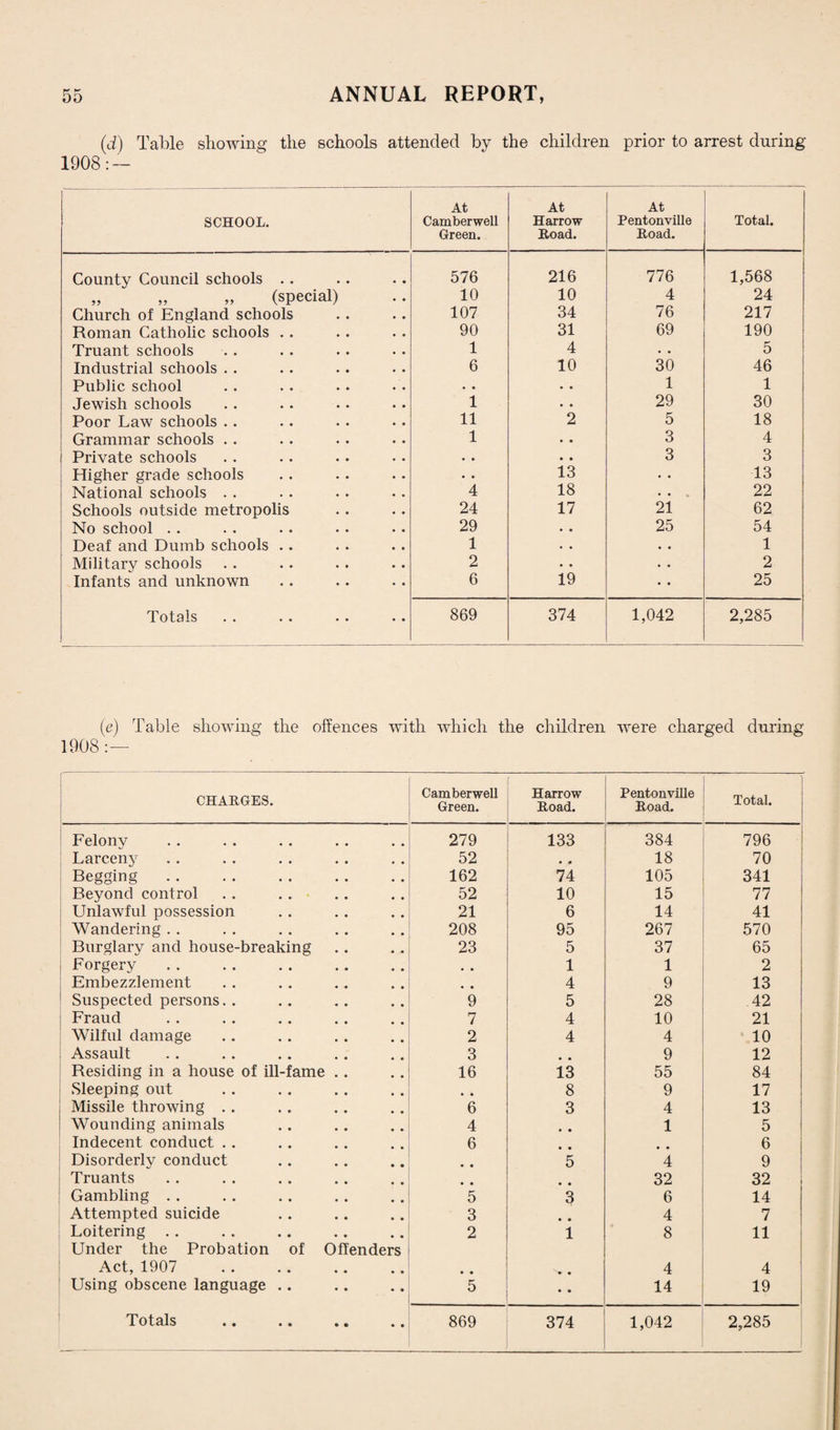 (d) Table showing the schools attended by the children prior to arrest during 1908: — SCHOOL. At Camberwell Green. At Harrow Road. At Pentonville Road. Total. County Council schools . . 576 216 776 1,568 „ „ „ (special) 10 10 4 24 Church of England schools 107 34 76 217 Roman Catholic schools . . 90 31 69 190 Truant schools 1 4 • • 5 Industrial schools . . 6 10 30 46 Public school • • • • 1 1 Jewish schools 1 • • 29 30 Poor Law schools . . 11 2 5 18 Grammar schools . . 1 • • 3 4 Private schools • • • • 3 3 Higher grade schools • • 13 • • 13 National schools . . 4 18 • • 22 Schools outside metropolis 24 17 21 62 No school . . 29 • . 25 54 Deaf and Dumb schools . . 1 • . • • 1 Military schools 2 .. • • 2 Infants and unknown 6 19 • • 25 Totals 869 374 1,042 2,285 (e) Table showing the offences with which the children were charged during 1908:— CHARGES. Camberwell Green. ■ Harrow Road. Pentonville Road. Total. Felony 279 133 384 796 Larceny 52 • P 18 70 Begging. 162 74 105 341 Beyond control 52 10 15 77 Unlawful possession 21 6 14 41 Wandering . . 208 95 267 570 Burglary and house-breaking 23 5 37 65 Forgery • • 1 1 2 Embezzlement 4 9 13 Suspected persons. . 9 5 28 42 Fraud 7 4 10 21 Wilful damage 2 4 4 10 Assault 3 • • 9 12 Residing in a house of ill-fame .. 16 13 55 84 Sleeping out • • 8 9 17 Missile throwing . . 6 3 4 13 Wounding animals 4 • • 1 5 Indecent conduct . . 6 • • 6 Disorderly conduct • • 5 4 9 Truants .. • • 32 32 Gambling . . 5 3 6 14 Attempted suicide 3 4 7 Loitering Under the Probation of Offenders 2 1 8 11 Act, 1907 • • • * 4 4 Using obscene language .. 5 • • 14 19 1,042 2,285