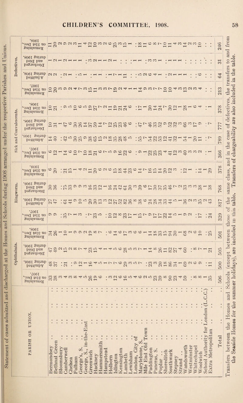 Statement of cases admitted and discharged at the Homes and Schools during 1008 arranged under the respective Parishes and Unions. o <x> A •8061 ‘•oad tsIS no gmureraad tH d iH rH rH d tH • rH rH rH H rH rH • • ’8061 Snunp paid pm? pagreqosjd rHCMrHCMrHrHrH • CO W rl rl CM rH • • • rl rl • CO CO rl ■ rl rl rl. rH *8061 Sntinp pa^impv CMCM *CMrH • TO rl • rl rl •tHE-t-Ht-h • • TO CM © M H • Cl rl rl rl • • CO • • • • • • rH • • • • • • • 64 Z06I ‘•oad ^18 no gmui'eraau OOCO©<MMii>OOtOtHCOC0^05CMMihhMi®£I>I>OOMiCOCOiMCOMi • • T-HCM rHrH rH rH rHrHrH •• 213 02 <D O 02 > a o •8061 ‘•oad ms no O r-l tH CM Cf)ioocoio®nndHCJH^co rH t—I CM r-l t—I CM CM SrlO^^hOUHOOHOTf t—l CO r-l CM CO r-l CM CO I> •8061 Stamp paid pm? © Jo pagreqosid ncooo^noiTfiscMTOcococo ^ CO CM t—I CO TO r-l rH CM CM rf I>I><OCOCMC5CMCMCOCOCOI>C5 rf ^CCOTO toco CO r-l I> I> I> ■8061 3uunp papqnipy ^ o rH rp CMtOOtOOOOtOtOCMCOtOOOCOtO Tfi CO CM CO CO r-l t-h CO CM ^ TOnglCMCOdrldH^rHOrl TO TO CM TO rl Mi CO TO CM r-i I> | 05 i 00 7,061 ‘•oad ms no Smuremad t-H r-l r-l rH CM r-1 CM CM CM CM ^ rH CO CO *H o Ef be a *8061 _ ‘•08d PUS no |«o O § utureman j CM TO rJi CM OCOCMCOTOOOrtiCOcO'M'n-COJTO^OCMCO *CM CM rH r—I M1 CM r-l r-l r-l r-l CM r-1 • r-l 00 05 1 I> cm : co ”8061 Smiup paid pm? ® g pagreqosid TOCOOCCCOCOCOCMHOMCMHOCOOCOnOIMOCOnCMCOCOCOCOrlOO 00 I>C0 H CO H r-l CM 'M'1 CO CO CO tHCOCOCO'MI CO CO CO CO 1> *8061 Suunp I>I> .Hrl050iOOOCOCONnnCMCOOOOOcOMOOMi«MUC paidraPV ^ ^ -COrfi tH CM CO t—i rt CM TO CO CO CO CM CM CO CO CO CM CO TO CM CO CO CO •Mi I> tH 00 7061 •oad ms no gmureraad 05 05 ■ to n • CO CO *I>COTO •OCMCOCOI>r-ITOI>05I>I>CM'M|TO • CM • r-l rI CMr-l rH rHrHCMrH 05 CM • l> • Ml ,05 • rH -CM CM 00 *8061 ‘•oad ^sis no gutu re man M©HOH©C5CMOOOn •©M0l>CO©©rHMiCCCOTjOMiOrHOOCM©C • TO COCMrH rH •rHrH rl rH CO rl 05 CO ■ © rHCM 501 *8061 gnimp paid pn^ pagreqosid !>©PlTOCMOOnMiCO>OMiHMiTO©OOiOlCOI>HMiCO©THCMnMiO •O0I>rHrH ^^pirH CM rH CM rHCMrHOOC^CO* CM 505 •8061 Smjup pa^impy 50 n .rH *C5CMrH©TtiTOrHI>I>©O500TOI> •COCOOOO©Ttift©CM©£ -rH Tfi CO • CM • rH rH CM .CMCMtHCOCOCO • rH 500 206 X ‘•oad ms no gm ure man . COCOOO^COOO^TOCOa5CO •C0CMC0C0T0TtiC0CMT0C005C0OC0rti05 • CO 00 rH TO COCO CMrH.rHrH NCO PCM TO • CO | 506 eS I •C -ft •C p, £ o i—i P Ph K m HH P3 Ph a d J -ft C/5 CS K i © £ © © h C/5 O TO £ o OS sS ft 0) CO !>> ft £ -O co s o o 05 £ ft 05 •Q as co r ^co S *05 05 d PD PC r-l ft ft © 05 05 PP 05 •rH £ £ 05 05 ft >> 05 £ OS TO as 05 Cfl ft £h O d £ o H—^ PC £ ■pH cn £3 05 C/5 T—H ftH £ O H-> PC- B d 05 ©< 3 .s d 05 I—11—1 «ft o >5 4-> • rH CJ £ £ H TO r—H o co PC £ TO £ £ O TO £ 5 ^ S £ Oh' Tg r£ • i—H ft TO Cg 05 Oh *• £h O ® * Ph CO JbJ ft CS • ,■3 £ © 3 05 ft © -ft -ft co co c/2 ft o £ C/5 TO £ <0 05 *© H-> ©H J2 as •£ £ r O •r rH .pH e © £ © . - -£ o £ o £ O • hP * ft o £ ‘+-1 as 4-> r—I ft o 0 S' £1 g £ © *3 eg O ft -£ H o r** tn W as -ft H Transfers between the Homes and Schools (except between those of the same class, and in the case of defectives, the transfers to and from the Seaside Homes for the summer holidays), are included m this table. Transfers of chargeability are also included in the table.