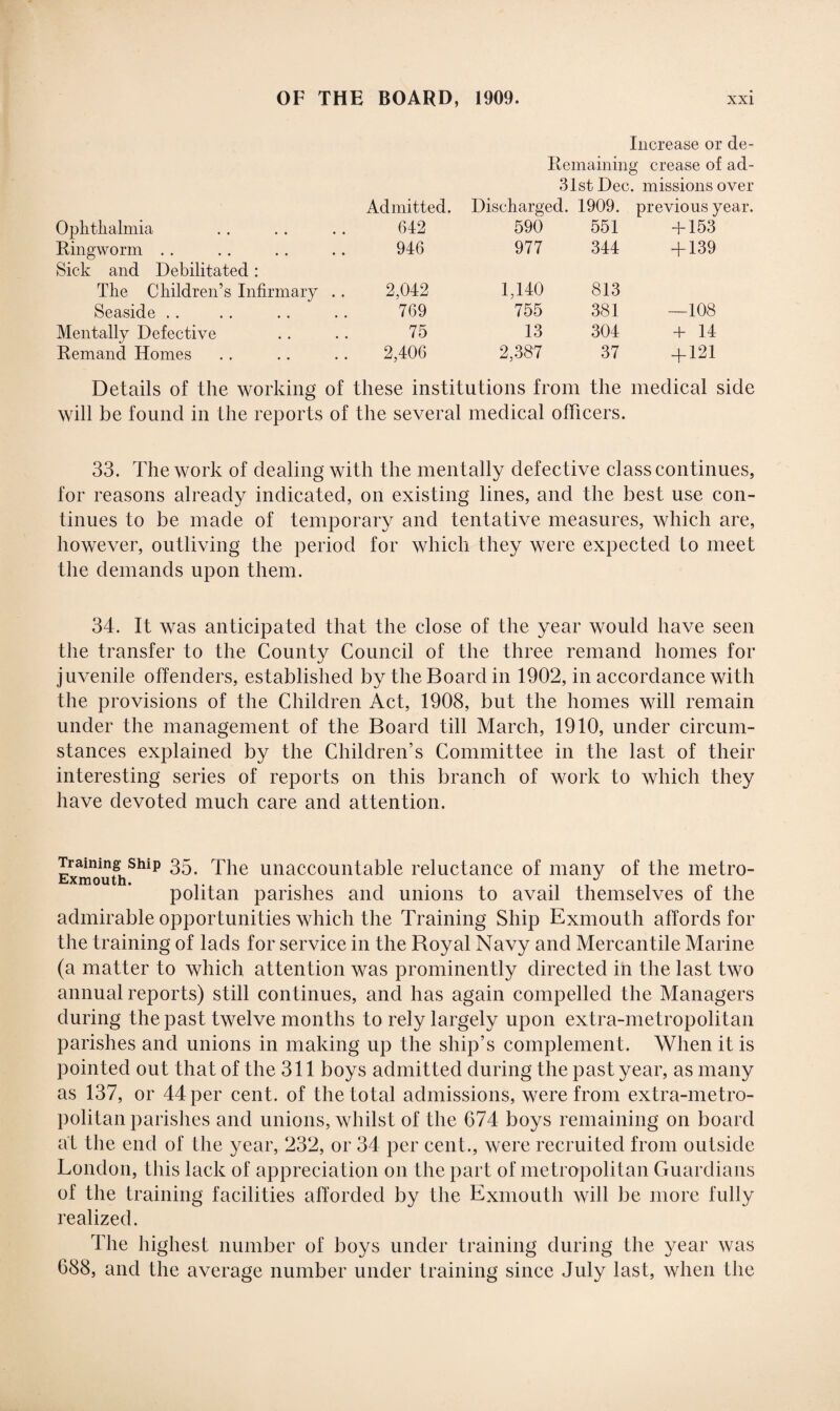 Increase or de- Remaining crease of ad- 31st Dec. missions over Admitted. Discharged. 1909. previous year. Ophthalmia 642 590 551 + 153 Ringworm Sick and Debilitated: 946 977 344 + 139 The Children’s Infirmary .. 2,042 1,140 813 Seaside 769 755 381 —108 Mentally Defective 75 13 304 + 14 Remand Homes 2,406 2,387 37 + 121 Details of the working of these institutions from the medical side will be found in the reports of the several medical officers. 33. The work of dealing with the mentally defective class continues, for reasons already indicated, on existing lines, and the best use con¬ tinues to be made of temporary and tentative measures, which are, however, outliving the period for which they were expected lo meet the demands upon them. 34. It was anticipated that the close of the year would have seen the transfer to the County Council of the three remand homes for juvenile offenders, established by the Board in 1902, in accordance with the provisions of the Children Act, 1908, but the homes will remain under the management of the Board till March, 1910, under circum¬ stances explained by the Children’s Committee in the last of their interesting series of reports on this branch of work to which they have devoted much care and attention. Training ship 35# rpjie unaccountable reluctance of many of the metro- Exmouth. . J politan parishes and unions to avail themselves of the admirable opportunities which the Training Ship Exmouth affords for the training of lads for service in the Boyal Navy and Mercantile Marine (a matter to which attention was prominently directed in the last two annual reports) still continues, and has again compelled the Managers during the past twelve months to rely largely upon extra-metropolitan parishes and unions in making up the ship’s complement. When it is pointed out that of the 311 boys admitted during the past year, as many as 137, or 44 per cent, of the total admissions, were from extra-metro¬ politan parishes and unions, whilst of the C74 boys remaining on board al the end of the year, 232, or 34 per cent., were recruited from outside London, this lack of appreciation on the part of metropolitan Guardians of the training facilities afforded by the Exmouth will be more fully realized. The highest number of boys under training during the year was 688, and the average number under training since July last, when the