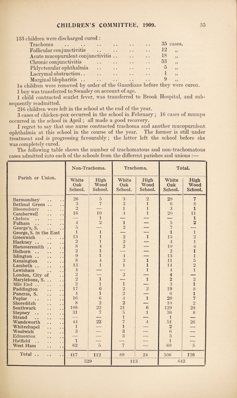 133 children were discharged cured : Trachoma Follicular conjunctivitis Acute mucopurulent conjunctivitis Chronic conjunctivitis Phlyctenular ophthalmia Lacrymal obstruction Marginal blepharitis .. 14 children were removed by order of the Guardians before they were cured. 1 boy was transferred to Swanley on account of age. 1 child contracted scarlet fever, was transferred to Brook Hospital, and sub¬ 35 cases. 12 „ 18 „ 53 5 1 9 55 55 sequently readmitted. 216 children were left in the school at the end of the year. 3 cases of chicken-pox occurred in the school in February ; 16 cases of mumps occurred in the school in April; all made a good recovery. I regret to say that one nurse contracted trachoma and another mucopurulent ophthalmia at this school in the course of the year. The former is still under treatment and is progressing favourably; the latter left the school before she was completely cured. The following table shows the number of trachomatous and non-trachomatous cases admitted into each of the schools from the different parishes and unions :— Non-Trachoma. Trachoma. Total. Parish or Union. White High White High White High Oak Wood Oak Wood Oak Wood School. School. School. School. School. School. Bermondsey 26 5 3 2 29 7 Bethnal Green .. 3 7 3 1 6 8 Bloomsbury 2 — 1 1 3 1 Camberwell 16 10 4 1 20 11 Chelsea. — 1 — — — 1 Fulham. 4 2 1 5 2 George’s, S. 5 — 2 7 — George, S. in the East 1 1 — 1 1 Greenwich 13 1 2 1 15 2 Hackney. 2 1 2 — 4 1 Hammersmith .. 8 4 2 — 10 4 Holborn. 2 1 — — 2 1 Islington. 9 1 4 13 1 Kensington 8 4 3 1 11 5 Lambeth. 13 1 1 1 14 2 Lewisham 4 — — 1 4 1 London, City of 2 — 2 — 4 — Marylebone, S. 2 1 — 1 2 2 Mile End. 2 1 1 — 3 1 Paddington 17 6 2 2 19 8 Pancras, S. 4 1 2 — 6 1 Poplar . 16 6 4 1 20 7 Shoreditch 8 2 2 — 10 2 Southwark 108 22 21 6 129 28 Stepney. 31 7 5 1 36 8 Strand . — — 1 — 1 — Wandsworth 44 22 7 4 51 26 Whitechapel 1 — 1 — 2 — Woolwich 3 — 3 — 6 — Edmonton — — 3 — 3 — Hatfield. 1 — — —• 1 — West Ham 62 5 7 — 69 5 Total. 417 112 89 1 24 506 136 529 113 642