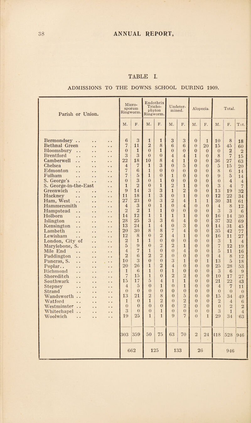 TABLE I. ADMISSIONS TO THE DOWNS SCHOOL DURING 1909. Parish or Union. Micro- sporum Ringworm. Endothrix Tricho¬ phyton Ringworm. Undeter¬ mined. Alopecia. Total. M. F. M. F. M. F. M. F. M. F. Tot. Bermondsey .. 6 3 1 1 3 3 0 1 10 8 18 Bethnal Green 7 11 2 8 6 6 0 20 15 45 60 Bloomsbury . . 0 1 0 1 0 0 0 0 0 2 2 Brentford 3 3 0 0 4 4 1 0 8 7 15 Camberwell .. 22 18 10 8 4 1 0 0 36 27 63 Chelsea 4 7 1 3 0 5 0 0 5 15 20 Edmonton 7 6 1 0 0 0 0 0 8 6 14 Fulham 7 5 1 0 1 0 0 0 9 5 14 S. George’s 0 3 0 1 0 0 0 0 0 4 4 1 S. George-in-the-East 1 2 0 1 2 1 0 0 3 4 7 Greenwich 9 14 3 3 1 2 0 0 13 19 32 Hackney 11 18 1 3 0 1 0 0 12 22 34 Ham, West 27 23 0 3 2 4 1 1 30 31 61 Hammersmith 4 3 0 1 0 4 0 0 4 8 12 Hampstead 2 2 1 1 0 0 0 0 3 3 6 Holborn 14 12 1 1 1 1 0 0 16 14 30 Islington 28 25 3 3 6 4 0 0 37 32 69 Kensington 13 24 1 4 0 3 0 0 14 31 45 Lambeth 20 30 8 8 7 4 0 0 35 42 77 Lewisham 12 8 0 2 4 1 0 0 16 11 27 London, City of 2 1 1 0 0 0 0 0 3 1 4 Marylebone, S. 5 9 0 2 2 1 0 0 7 12 19 Mile End 4 7 1 0 0 4 0 0 5 11 16 Paddington .. 2 6 2 2 0 0 0 0 4 8 12 Pancras, S. 10 3 0 0 3 1 0 1 13 5 18 Poplar.. 20 26 1 2 4 0 0 0 25 28 53 Richmond 1 6 1 0 1 0 0 0 3 6 9 Shoreditch 7 15 1 0 2 2 0 0 10 17 27 Southwark 15 17 5 4 1 1 0 0 21 22 43 Stepney 4 5 0 1 0 1 0 0 4 7 11 Strand 0 0 0 0 0 0 0 0 0 0 0 Wandsworth .. 13 21 2 8 0 5 0 0 15 34 49 Watford 1 0 1 2 0 2 0 0 2 4 6 Westminster . . 0 0 0 0 0 2 0 0 0 2 2 Whitechapel . . 3 0 0 1 0 0 0 0 3 1 4 Woolwich 19 25 1 1 9 7 0 1 29 34 63 303 359 50 75 63 70 2 24 418 528 946 662 125 133 26 946