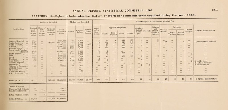 APPENDIX III. —Belmont Laboratories-Return of Work done and Antitoxin supplied during the year 1909 220a Institutions. Antitoxin Supplied. Media etc., Supplied. Bacteriological Examinations Carried Out. Doses of Anti¬ toxin (4,000 units). Doses of Anti¬ toxin (6,000 units). Antitoxin without Antiseptic (units). Total Number of Units. Swabs. Culture Tubes. Normal Horse Serum. Diph¬ theria Diag¬ noses. Typhoid Diagnoses. Cerebro¬ spinal Menin¬ gitis. Tubercle Isolation and Identifi¬ cation of Culture. Opsonic Indices. Vaccines. Water Samples Special Examinations. Widals. Para¬ typhoid. Fasces. Urines. Stock Vaccines Special Vaccines Eastern Hospital North-Eastern „ North-Western,, Western „ South-Western „ Grove and Fountain Hospital South-Eastern ,, .. Park Brook „ .. Northern „ Gore Farm „ .. Darenth Asylum Leavesden ,, Children’s Infirmary Millfield Home St. Anne s . White Oak School .. T.S. “ Exmouth ’* .. 1.725 2,675 1,450 3.200 2,265 2,650 1,531 1,250 2.200 422 750 :: 83 540.000 6.900,000 11,240,000 5.800,000 12.800,000 9,140,000 10,6GO,000 6,124,000 5,000,000 8,800,000 1,688,000 3,000,000 332,000 438 244 5,500 2,058 652 2,182 580 1,114 7,160 12 98 1,816 6,890 1,996 5,532 2,230 3,928 2,372 1,736 3,364 1,180 7,453 i is 12 22A00 3 178 9 58 10 70 8 310 5 17 15 51 171 27 55 115 2 66 2 42 9 5 4 6 6 3 •• 155 148 51 175 155 ’l38 i 28 3 155 149 51 175 151 138  F27 3 1 1 2 3 1 2 1 1 2 1 1 2 7 4 ” 2  19 6 3  3 7 4 1 3  13 1 post-mortem material. 4 cattle food. 2 tests of steriliser. 2 conjunctivitis. Totals (M. A. B.' .. 20,221 •• 540,000 81,424,000 20.038 38,625 22,400 683 542 1 » 953 949 11 5 15 25 3 10 21 9 Special Examinations. Outside Hospitals Hosp. for Siek Childreu 85 . . 340,000 Middlesex Hospital .. 33 12 •* 216,000 Totals (Outside Hosps.) (21 12 556,000