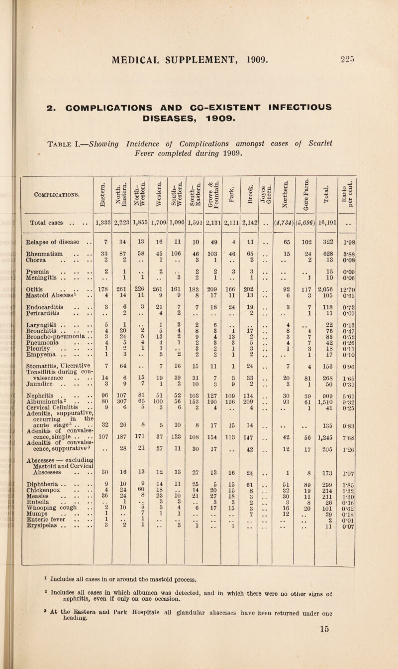 2. COMPLICATIONS AND CO-EXISTENT INFECTIOUS DISEASES, 1909. Table I.—Showing Incidence of Complications amongst cases of Scarlet Fever completed during 1909. Complications. Eastern. North- Eastern. North- Western. Western. South- Western. South- Eastern. Grove & Fountain. Park. Brook. Joyce Green. ' Northern. Gore Farm. Total. Ratio per cent. Total cases .. 1,333 2,223 1,855 1,709 1,096 1,591 2,131 2,111 2,142 (4,734) (5,696) 16,191 •• Relapse of disease 7 34 13 16 11 10 49 4 11 • • 65 102 322 1-98 Rheumatism 33 87 58 45 106 46 103 46 65 15 24 628 3-88 Chorea . 2 2 • • 1 •• 3 1 • • 2 • * 2 13 0-08 Pysemia . 2 1 , , 2 2 2 3 3 • • • • 15 0-09 Meningitis. 1 1 3 2 1 • • 1 • • 1 10 0-06 Otitis . 178 261 226 261 161 183 209 166 202 92 117 2,056 12*70 Mastoid Abscess1 4 14 11 9 9 8 17 11 13 6 3 105 0-65 Endocarditis 3 6 3 21 7 7 18 24 19 3 7 118 0-73 Pericarditis • * 2 • • 4 2 .. • • • • 2 1 11 0-07 Laryngitis. 5 1 . # 1 3 2 6 4 • • 22 0-13 Bronchitis. 4 20 2 5 4 8 3 i 17 8 4 76 0-47 Broncho-pneumonia .. 3 24 5 13 2 9 4 13 2 3 7 85 0-52 Pneumonia 4 5 4 4 1 2 3 3 5 4 7 42 0-26 Pleurisy . 1 O 1 1 • . 3 2 1 3 1 3 18 o-ii Empyema. 1 3 • • 3 2 2 2 1 2 • • 1 17 o-io Stomatitis, Ulcerative Tonsillitis during con- 7 64 • * 7 18 15 11 1 24 7 4 156 0'96 valescence 14 6 15 19 39 31 7 3 33 20 81 268 1-65 Jaundice . 3 9 7 1 2 10 3 9 2 3 1 50 0-31 Nephritis . 96 107 81 51 52 103 127 109 114 30 39 909 5-61 Albuminuria2 80 307 65 100 56 153 190 196 209 93 61 1,510 9-32 Cervical Cellulitis Adenitis, suppurative, occurring in the 9 6 5 3 6 3 4 • * 4 • * 1 41 0-25 acute stage3 .. Adenitis of convales- 32 26 8 5 10 8 17 15 14 • • • • 135 0-83 cence, simple .. Adenitis of convales- 107 187 171 37 123 108 154 113 147 42 56 1,245 7’68 cence, suppurative 3 Abscesses — excluding Mastoid and Cervical 28 21 27 11 30 17 • • 42 12 17 205 1-26 Abscesses 30 16 13 12 13 27 13 16 24 • • 1 8 173 1-07 Diphtheria. 9 10 9 14 11 25 5 15 61 51 89 299 1-85 Chickenpox 4 24 60 18 • . 14 20 15 8 32 19 214 1-32 Measles . 36 24 8 23 10 21 27 18 3 30 11 211 1-30 Rubella . 1 • • 3 3 , . 3 3 2 3 8 26 0-16 Whooping cough 2 10 5 3 4 6 17 15 3 16 20 101 0-62 Mumps . 1 • • 7 1 1 • . • • # # 7 12 29 0T8 Enteric fever 1 • . 1 2 o-oi Erysipelas. 3 2 1 3 1 • • 1 11 0 07 1 Includes all cases in or around the mastoid process. 2 Includes all cases in which albumen was detected, and in which there were no other signs of nephritis, even if only on one occasion. 3 At the Eastern and Park Hospitals all glandular abscesses have been returned under one heading. 15