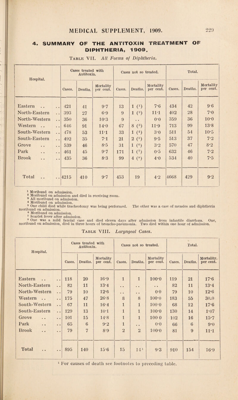 4. SUMMARY OF THE ANTITOXIN TREATMENT OF DIPHTHERIA, 1 SOS. Table VII. All Forms of Diphtheria. Hospital. Cases treated with Antitoxin. Cases not so treated. Total. Cases. Deaths. Mortality per cent. Cases. Deaths. Mortality per cent. Cases. Deaths. Mortality per cent. Eastern 421 41 9*7 13 l i1) 7-6 434 42 96 North-Eastern 393 27 6-9 9 i n 11T 402 28 7-0 North-Western 350 36 10*3 9 • • o-o 359 36 10-0 Western .. 646 91 14*0 67 8 (3) 11-9 713 99 13-8 South-Western 478 53 11T 33 1 (4) 3-0 511 54 10-5 South-Eastern 492 35 7T 21 2 («) 9*5 513 37 7*2 Grove 539 46 8-5 31 1 (8) 3-2 570 47 8*2 Park 461 45 9-7 171 l o 0-5 632 46 7-2 Brook 435 36 8-3 99 4 (8) 4-0 534 40 7*5 Total 4215 410 9*7 453 19 4*2 4668 429 9*2 1 Moribund on admission. 2 Moribund on admission and died in receiving room. 3 All moribund on admission. 4 Moribund on admission. 5 One chiid died while tracheotomy was being performed. The other was a case of measles and diphtheria moribund on admission. 6 Moribund on admission. 7 Scarlet fever after admission. 8 One was a mild faucial case and died eleven days after admission from infantile diarrhoea. One, moribund on admission, died in three hours of broncho-pneumonia. Two died within one hour of admission. Table VIII. Laryngeal Cases. Hospital. Cases treated with Antitoxin. Cases not so treated. Total. Cases. Deaths. Mortality per cent. Cases. Deaths. Mortality per cent. Cases. Deaths. Mortality, per cent. Eastern 118 20 16*9 1 1 100*0 119 21 17*6 North-Eastern 82 11 13*4 • • • • • • 82 11 13*4 North-Western . . 79 10 12*6 • • • • 00 79 10 12*6 Western .. 175 47 26*8 8 8 100*0 183 55 30.0 South-Western 67 11 16*4 1 1 100*0 68 12 17*6 South-Eastern 129 13 10*1 1 1 100*0 130 14 1*07 Grove 101 15 14*8 1 1 100 0 102 16 15*7 Park 65 6 9*2 1 • • o-o 66 6 9*0 Brook 79 7 8*9 2 2 100*0 81 9 11*1 Total 895 140 15*6 15 141 9*3 910 154 16*9 1 For causes of death see footnotes to preceding table.