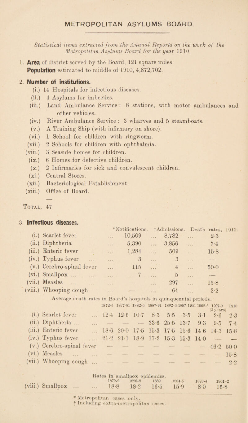 Statistical items extracted from the Annual Reports on the work of the Metropolitan Asylums Board for the year 1910. 1. Aren of district served by the Board, 121 square miles Population estimated to middle of 1910, 4,872,702. 2. dumber of institutions,, (i.) 14 Hospitals for infectious diseases. (ii.) 4 Asylums for imbeciles. (iii.) Land Ambulance Service : 8 stations, with motor ambulances and other vehicles. (iv.) River Ambulance Service : 3 wharves and 5 steamboats. (v.) A Training Ship (with infirmary on shore). (vi.) 1 School for children with ringworm. (vii.) 2 Schools for children with ophthalmia. (viii.) 3 Seaside homes for children. (ix.) 6 Homes for defective children. (x.) 2 Infirmaries for sick and convalescent children, (xi.) Central Stores. (xii.) Bacteriological Establishment. (xiii.) Office of Board. Total, 47 3. Infectious diseases* ^Notifications. fAdmissions. Death rates, 1910. (i.) Scarlet fever 10,509 • . • 8,782 ... 2-3 (ii.) Diphtheria 5,390 » . . 3,856 7-4 (iii.) Enteric fever 1,284 • . . 509 15-8 (iv.) Typhus fever 3 . . . 3 ... — 0.) Cerebro-spinal fever 115 . . . 4 50-0 (vi.) Smallpox ... 7 . . . 5 — (vii.) Measles — . . . 297 ... 15-8 (viii.) Whooping cough — 64 2-2 Average death-rates in Board’s hospitals in quinquennial periods. (i-) Scarlet fever 1872-6 1877-81 1882-6 12-4 12-6 10 7 1887-91 8-3 1892-6 1897-1901 1902-6 1907-9 1910 (3 years) 5-5 3-5 3-1 2-6 2-3 (ii.) Diphtheria ... — — — 33-6 25-5 13-7 9-3 9-5 7-4 (iii.) Enteric fever 18-6 20-0 17-5 15-3 17-5 15 6 14-6 14-3 15-8 (iv.) Typhus fever 21 2 211 18-9 17 2 15-3 15 3 140 — — (v.) Cerebro-spinal fever — — — — — — — 46-2 50-0 (vi.) Measles — .— — — — — — — 15-8 (vii.) Whooping cough ... — — — — — — — — 2-2 (viii.) Rates in smallpox epidemics. 1870-2 1876-8 1889 1884-5 Smallpox . 18-8 18-2 16-5 15-9 1893-4 1901-2 80 16-8 * Metropolitan cases only, t Including extra-metropolitan cases.