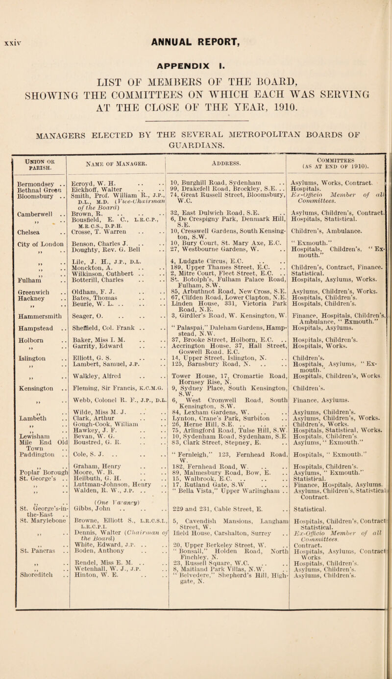 APPENDIX I. LIST OF MEMBERS OF THE BOARD, SHOWING THE COMMITTEES ON WHICH EACH WAS SERVING AT THE CLOSE OF THE YEAR, 1910. MANAGERS ELECTED BY THE SEVERAL METROPOLITAN BOARDS OF GUARDIANS. Union or PARISH. Bermondsey . Bethnal Green Bloomsbury . Camberwell 11 * ' Chelsea City of London Name of Manager. Address. Fulham Greenwich Hackney Hammersmith Hampstead Holborn 11 Islington Kensington 9 1 Lambeth Lewisham Mile End Old Town Paddington .. Poplar Borough St. George’s .. St. George’s-in- the-East St. Marylebone St. Pancras Shoreditch Ecroyd, W. H. Eickhoff, Walter Smith, Prof. William R., J.P., D.L., M.D. (Vice-Chairman of the Board) Brown, R. Bousfield, E. C., L.R.C.P., M.R C.S., D.P.H. Crosse, T. Warren Benson, Charles J. Doughty, Rev. G. Bell Pile, J. H., J.P., D.L. Monckton, A. Wilkinson, Cuthbert Botterill, Charles Oldham, F. .T. Bates, Thomas Beurle, W. L. .. Seager, O. Sheffield, Col. Frank Baker, Miss I. M. Garrity, Edward Elliott, G. S- Lambert, Samuel, J.P. Walkley, Alfred Fleming, Sir Francis, k.c.m.g. Webb, Colonel R. F., J.P., D.L. Wilde, Miss M. J. Clark, Arthur Gough-Cook, William Hawkey, J. F. Bevan, W. G. Boustred, G. R. Cole, S. J. .. Graham, Henry Moore, W. B. Heilbuth, G. H. Luttman-Johnson, Henry Walden, R. W., J.P. .. (One Vacancy) Gibbs, John Browne, Elliott S., l.r.c.S.i., l.r.c.p.i. Dennis, Walter (Chairman of the Board) White, Edward, J.P. .. Boden, Anthony Rendel, Miss E. M. Wetenhall, W. J., J.P. Hinton, W. E. Committees (AS AT END OF 1910). 10, Burghill Road, Sydenham 99, Drakefell Road, Brockley, S.E. .. 74, Great Russell Street, Bloomsbury, W.C. 32, East Dulwich Road, S.E. 6, De Crespigny Park, Denmark Hill, S.E. 10, Cresswell Gardens, South Kensing¬ ton, S.W. 10, Bury Court, St. Mary Axe, E.C. 27, Westbourne Gardens, W. 4, Ludgate Circus* E.C. 189, Upper Thames Street, E.C. 2, Mitre Court, Fleet Street, E.C. .. St. Botolph’s, Fulham Palace Road, Fulham, S.W. 85, Arbuthnot Road, New Cross, S.E. 67, Clifden Road, Lower Clapton, N.E. Linden House, 331, Victoria Park Road, N.E. 3, Girdler’s Road, W. Kensington, W. “ Palaspai,” Daleham Gardens, Hamp- stcsd W 37, Brooke Street, Holborn, E.C. Accrington House, 37, Hall Street, Goswell Road. E.C. 14, Upper Street, Islington, N. 125, Barnsbury Road, N. Tower House, 17, Cromartie Road, Hornsey Rise, N. 9, Sydney Place, South Kensington, S.W. 6, West Cronrwell Road, South Kensington, S.W. 84, Lexham Gardens, W. Lynton, Crane’s Park, Surbiton 26, Herne Hill, S.E. 75, Arlingford Road, Tulse Hill, S.W. 10, Sydenham Road, Sydenham, S.E. 83, Clark Street, Stepney, E. “ Fernleigh,” 123, Fernhead Road, W. 182, Fernhead Road, W. 89, Malmesbury Road, Bow, E. 15, Walbrook. E.C. 17, Rutland Gate, S.W “ Bella Vista,” Upper Warlingham 229 and 231, Cable Street, E. 5, Cavendish Mansions, Langham Street, W. Ifield House, Carshalton, Surrey 20, Upper Berkeley Street, W. “ Bonsall,” Holden Road, North Finchley, N. 23, Russell Square, W.C. 8, Maitland Park Villas, N.W. “ Belvedere,” Shepherd’s Hill, High- gate, N. Asylums, Works, Contract. Hospitals. Ex-Officio Member of all Committees. Asylums, Children’s, Contract. Hospitals, Statistical. Children’s, Ambulance. “ Exmouth.” Hospitals, Children’s, “Ex¬ mouth.” Children’s, Contract, Finance. Statistical. Hospitals, Asylums, Works. Asylums, Children’s, Works. Hospitals, Children’s. Hospitals, Children’s. Finance, Hospitals, Children’s, Ambulance, “ Exmouth.” Hospitals, Asylums. Hospitals, Children’s. Hospitals, Works. Children’s. Hospitals, Asylums, “ Ex¬ mouth. ' Hospitals, Children’s, Works. Children’s. Finance, Asylums. Asylums, Children’s. Asylums, Children’s, Works. Children’s, Works. Hospitals, Statistical. Works. Hospitals, Children’s Asylums, “ Exmouth.” Hospitals, “ Exmouth.” Hospitals, Children’s. Asylums, “ Exmouth.” Statistical. Finance, Hospitals, Asylums. Asylums, Children’s, Statistical Contract. Statistical. Hospitals, Children’s, Contract Statistical. Ex-Officio Member of all Committees. Contract. Hospitals, Asylums, Contract Works Hospitals, Children’s. Asylums, Children’s. Asylums, Children’s.