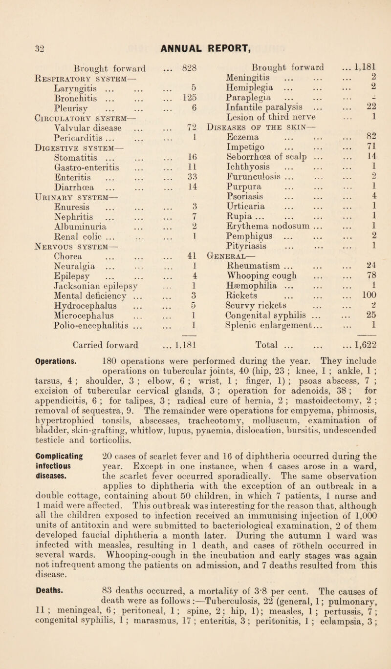 Brought forward ... 828 Brought forward ... 1,181 Respiratory system— Meningitis 2 Laryngitis ... 5 Hemiplegia 2 Bronchitis ... ... 125 Paraplegia - Pleurisy 6 Infantile paralysis ... ... 22 Circulatory system— Lesion of third nerve 1 Valvular disease ... 72 Diseases of the skin— Pericarditis ... 1 Eczema ... 82 Digestive system— Impetigo ... 71 Stomatitis ... 16 Seborrhoea of scalp ... 14 Gastro-enteritis 11 Ichthyosis 1 Enteritis ... 33 Furunculosis ... 2 Diarrhoea 14 Purpura 1 Urinary system— Psoriasis 4 Enuresis 3 Urticaria 1 Nephritis 7 Rupia ... 1 Albuminuria 2 Erythema nodosum ... 1 Renal colic ... 1 Pemphigus 2 Nervous system—- Pityriasis 1 Chorea ... 41 General— Neuralgia 1 Rheumatism ... ... 24 Epilepsy 4 Whooping cough ... 78 Jacksonian epilepsy 1 Haemophilia ... 1 Mental deficiency ... 3 Rickets ... 100 Hydrocephalus 5 Scurvy rickets 2 Microcephalus 1 Congenital syphilis ... 25 Polio-encephalitis ... 1 Splenic enlargement... 1 Carried forward ... 1,181 Total ... ... 1,622 Operations. 180 operations were performed during the year. They include operations on tubercular joints, 40 (hip, 23 ; knee, 1 ; ankle, 1 ; tarsus, 4 ; shoulder, 3 ; elbow, 6 ; wrist, 1 ; finger, 1) ; psoas abscess, 7 ; excision of tubercular cervical glands, 3 ; operation for adenoids, 38 ; for appendicitis, 6 ; for talipes, 3 ; radical cure of hernia, 2 ; mastoidectomy, 2 ; removal of sequestra, 9. The remainder were operations for empyema, phimosis, hypertrophied tonsils, abscesses, tracheotomy, molluscum, examination of bladder, skin-grafting, whitlow, lupus, pyaemia, dislocation, bursitis, undescended testicle and torticollis. Complicating 20 cases of scarlet fever and 16 of diphtheria occurred during the infectious year. Except in one instance, when 4 cases arose in a ward, diseases. the scarlet fever occurred sporadically. The same observation applies to diphtheria with the exception of an outbreak in a double cottage, containing about 50 children, in which 7 patients, 1 nurse and 1 maid were affected. This outbreak was interesting for the reason that, although all the children exposed to infection received an immunising injection of 1,000 units of antitoxin and were submitted to bacteriological examination, 2 of them developed faucial diphtheria a month later. During the autumn 1 ward was infected with measles, resulting in 1 death, and cases of rotheln occurred in several wards. Whooping-cough in the incubation and early stages was again not infrequent among the patients on admission, and 7 deaths resulted from this disease. Deaths. 83 deaths occurred, a mortality of 3*8 per cent. The causes of death were as follows :—Tuberculosis, 22 (general, 1; pulmonary, 11; meningeal, 6; peritoneal, 1; spine, 2; hip, 1); measles, 1; pertussis, 7; congenital syphilis, 1 ; marasmus, 17 ; enteritis, 3 ; peritonitis, 1 ; eclampsia, 3 ;