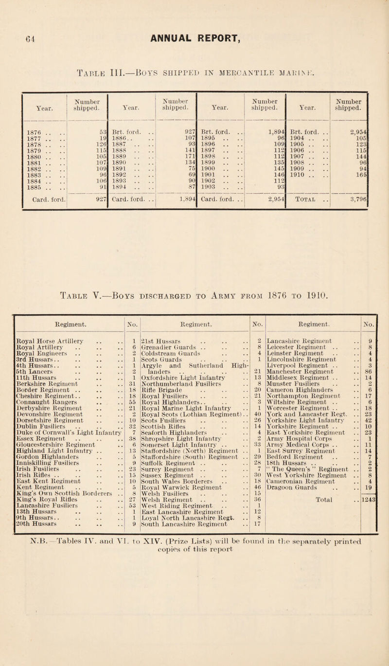 Table III.—Boys shipped in mercantile marine. Year. Number shipped. Year. Number shipped. Year. Number shipped. Year. Number shipped. 1876 .. .. 53 Brt. ford. 927 Brt. ford. .. 1,894 Brt. ford. .. 2,954 1877 .. .. 19 1886.. 107 1895 .. .. 96 1904 .. .. 105 1878 .. .. 126 1887 . . . . 93 1896 .. .. 109 1905 .. .. 123 1879 .. .. 115 1888 . . . . 141 1897 .. . . 112 1906 .. .. 115 1880 .. .. 105 1889 .. .. 171 1898 .. .. 112 1907 . . . . 144 1881 . . . . 107 1890 .. . . 134 1899 .. .. 135 1908 . . . . 96 1882 . . .. 109 1891 .. .. 75 1900 .. . . 145 1909 . . . . 94 1883 .. .. 96 1892 .. .. 69 1901 .. .. 146 1910 .. 165 1884 .. .. 106 1893 .. . . 90 1902 . . . . 112 1885 .. . . 91 1894 .. .. 87 1903 . . .. 93 Card. ford. 927 Card.ford. .. 1,894 Card.ford. .. 2,954 Total .. 3,796 Table Y.—Boys discharged to Army from 1876 to 1910. Regiment. No. Royal Horse Artillery 1 Royal Artillery 6 Royal Engineers 2 3rd Hussars.. 1 4th Hussars.. 1 5th Lancers 2 11th Hussars i Berkshire Regiment 31 Border Regiment .. 18 Cheshire Regiment.. 18 Connaught Rangers 55 Derbyshire Regiment 21 Devonshire Regiment 2 Dorsetshire Regiment 10 Dublin Fusiliers 32 Duke of Cornwall’s Light Infantry 7 Essex Regiment 38 Gloucestershire Regiment 6 Highland Light Infantry .. 13 Gordon Highlanders 5 Inniskilling Fusiliers 9 Irish Fusiliers 23 Irish Rifles .. 15 East Kent Regiment 10 Kent Regiment 5 King’s Own Scottish Borderers .. 8 King’s Royal Rifles 27 Lancashire Fusiliers 53 13th Hussars 1 9th Hussars.. 1 20th Hussars 9 Regiment. 21st Hussars Grenadier Guards Coldstream Guards Scots Guards Argyle and Sutherland High¬ landers Oxfordshire Light Infantry Northumberland Fusiliers Rifle Brigade Royal Fusiliers Royal Highlanders.. Royal Marine Light Infantry Royal Scots (Lothian Regiment).. Scots Fusiliers Scottish Rides Seaforth Highlanders Shropshire Light Infantry Somerset Light Infantry Staffordshire (North) Regiment .. Staffordshire (South) Regiment .. Suffolk Regiment Surrey Regiment Sussex Regiment South Wales Borderers Royal Warwick Regiment Welsh Fusiliers Welsh Regiment West Riding Regiment East Lancashire Regiment Loyal North Lancashire Regt. South Lancashire Regiment No. Regiment. No. 9 •a Lancashire Regiment 9 8 Leicester Regiment .. 8 4 Leinster Regiment 4 1 Lincolnshire Regiment 4 Liverpool Regiment .. 3 21 Manchester Regiment 86 13 Middlesex Regiment .. 14 8 Munster Fusiliers 2 20 Cameron Highlanders 6 21 Northampton Regiment 17 3 Wiltshire Regiment .. 6 1 Worcester Regiment .. 18 40 York and Lancaster Regt. .. 23 26 Yorkshire Light Infantry 42 14 Yorkshire Regiment .. 10 4 East Yorkshire Regiment 23 2 Army Hospital Corps 1 33 Army Medical Corps .. 11 1 East Surrey Regiment 14 29 Bedford Regiment 7 28 18th Hussars .. 2 7 “ The Queen’s ” Regiment .. 2 30 West Yorkshire Regiment .. 8 18 Cameronian Regiment 4 46 i ^ Dragoon Guards 19 36 i Total 1243 12 8 17 NEB. - Tables IV. and VI. to XIV. (Prize Lists) will be found in the separately printed copies of this report