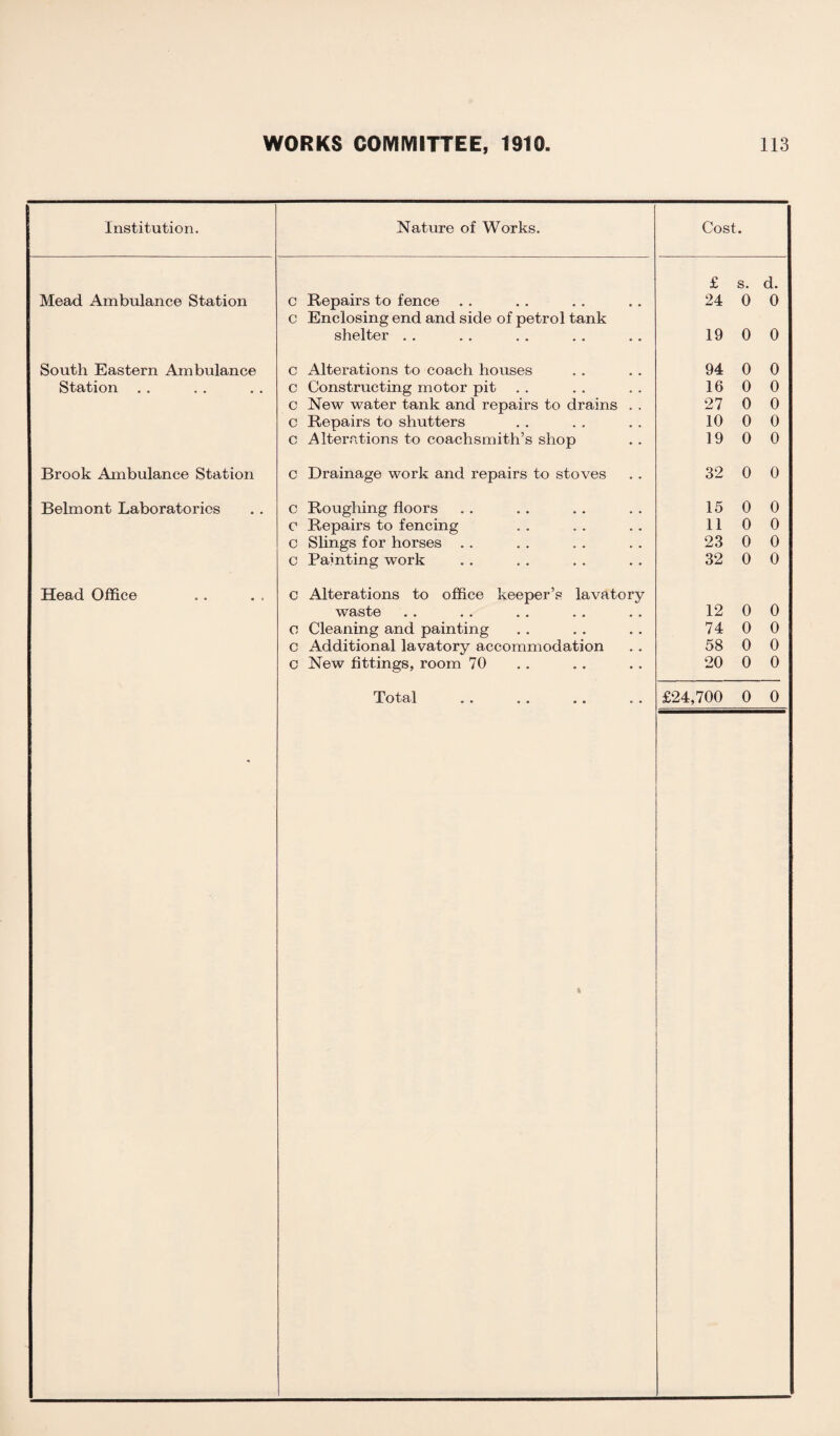 1 Institution. Nature of Works. Cost. £ s. d. Mead Ambulance Station c Repairs to fence 24 0 0 c Enclosing end and side of petrol tank shelter . . 19 0 0 South Eastern Ambulance c Alterations to coach houses 94 0 0 Station . . c Constructing motor pit 16 0 0 C New water tank and repairs to drains . . 27 0 0 c Repairs to shutters 10 0 0 c Alterations to coachsmith’s shop 19 0 0 Brook Ambulance Station C Drainage work and repairs to stoves 32 0 0 Belmont Laboratories c Roughing floors 15 0 0 o Repairs to fencing 110 0 c Slings for horses . . 23 0 0 C Painting work 32 0 0 Head Office c Alterations to office keeper’s lavatory waste 12 0 0 O Cleaning and painting 74 0 0 c Additional lavatory accommodation 58 0 0 c New fittings, room 70 20 0 0