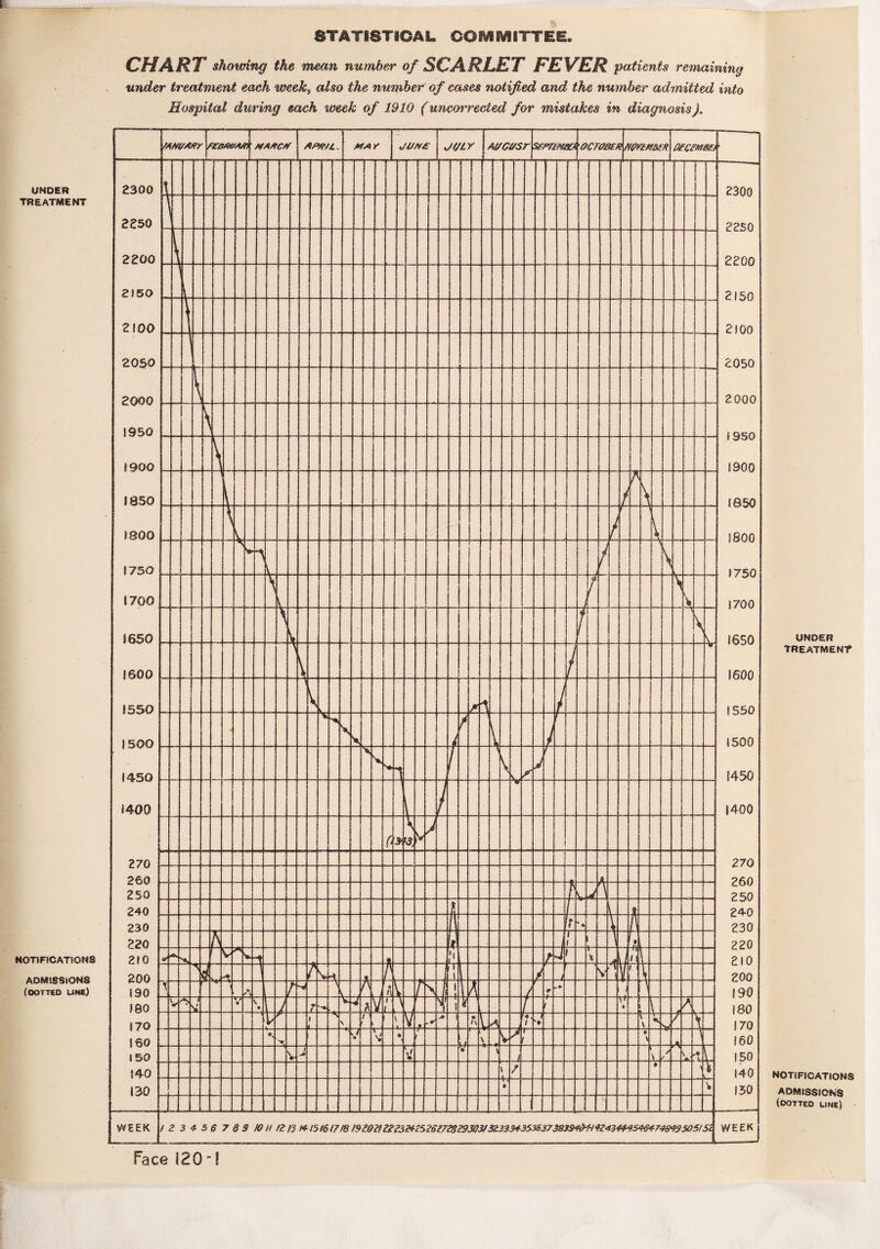 UNDER TREATMENT NOTIFICATIONS ADMISSIONS (DOTTED UNE) CHART* showing the mean number of SCARJLRF FEVER, patients remaining under treatment each week? also the number of cases notified and the number admitted into Hospital during each week of 1910 (uncorrected for mistakes in diagnosis). UNDER treatment NOTIFICATIONS ADMISSIONS (dotted line) Face 120”!