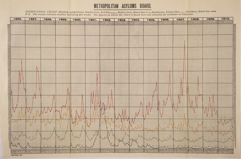 METROPOLITAN ASYLUMS BOARD. NOTIFICATION CHART—Monthly notifications, Scarlet fever, Red line. , . , Enteric fever, Green line-*-* +, N.B. Ihe crosses indicate months including five weeks. The figures on which the Chart is based were not Diphtheria, Yellow lineSmallpox, Black line corrected for mistakes in diagnosis. ♦ ♦-» 1910 1900 1901 1904 1902 1903 4900 4850 4800 4750 4700 4650 4600 4550 4500 4450 4400 4350 4500 4250 4200 4/50 4/00 4050 4000 3950 3900 3950 3800 3750 3700 3650 3600 3550 3500 3450 3400 3350 3500 3250 3200 3/50 3/00 3050 3000 2950 2900 2850 2800 2750 2700 2650 2600 2850 _ 2800 _ 2750 _ 2700 _ 2650 _ 2600 _ 2550 _ 2500 . 2450 _ 2400 _ 2350 _ 2300 _ 2250 _ 2200 j 2/50 _ 2/00 _j 2050 1 2000 1950 /900 . /850 . /800 . /750 . !700 /650 /600 1550 1500 /450 1400 /550 /300 1250 /200 //SO UOO /050 /OOO 950 900 850 800 750 700 650 600 550 500 450 400 350 300 250 200 150 ZOO Face Page 122.