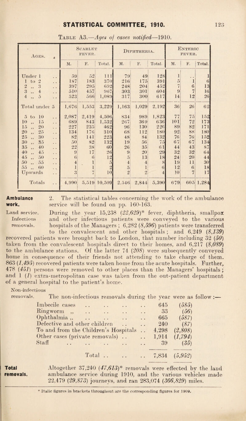 Table A3.—Ages of cases notified—1910. o Ages. 4 Scarlet fever. Diphtheria. Enteric FEVER. M. F. Total. M. F Total. M. F. Total. Under 1 59 52 i 111 79 ' 49 128 1 1 1 to 2 187 183 370 216 175 391 5 i 6 2 „ 3 397 295 692 248 204 452 7 6 13 3 ,, 4 510 457 967 303 301 604 9 7 16 4 ,, 5 523 566 1,089 317 300 - . 617 14 12 26 Total under 5 1,676 1,553 3,229 1,163 1,029 2,192 36 26 62 5 to 10 2,087 2,419 4,506 834 989 1,823 77 75 152 10 „ 15 .. 689 843 1,532 267 369 636 101 72 173 15 „ 20 .. 227 235 462 96 130 226 89 82 171 20 .. 25 .. 134 176 310 68 112 180 92 88 180 25 30 82 141 223 48 84 132 76 76 152 30 ,, 35 50 82 132 19 56 75 67 67 134 35 ,,40 22 38 60 26 35 61 44 43 87 40 „ 45 9 17 26 9 20 29 32 32 64 45 ,, 50 6 6 12 5 13 18 24 20 44 50 ,, 55 4 1 5 4 4 8 19 11 30 55 „ 60 1 1 2 5 1 6 12 6 18 Upwards 3 7 10 o Li 2 4 10 7 17 Totals 4,990 5,519 10,509 2.546 2,844 5,390 679 605 1,284 Ambulance 2. The statistical tables concerning the work of the ambulance work. service will be found on pp. 160-163. Land service. During the year 15,238 (22,629)* fever, diphtheria, smallpox Infectious and other infectious patients were conveyed to the various removals. hospitals of the Managers ; 6,282 (8,596) patients were transferred to the convalescent and other hospitals ; and 6,249 (8,139) recovered patients were brought back to London, that number including 32 (50) taken from the convalescent hospitals direct to their homes, and 6,217 (8,089) to the ambulance stations. Of the latter 74 (208) were subsequently conveyed home in consequence of their friends not attending to take charge of them. 863 (1,495) recovered patients were taken home from the acute hospitals. Further, 478 (451) persons were removed to other places than the Managers’ hospitals ; and 1 (1) extra-metropolitan case was taken from the out-patient department of a general hospital to the patient’s home. Non-infectious removals. The non-infectious removals during the year were as follow :—- Imbecile cases 645 Ringworm ,, 33 (56) Ophthalmia ,, 665 (587) Defective and other children 240 (87) To and from the Children’s Hospitals . . 4.298 (2,808) Other cases (private removals) . . 1,914 (1,794) Staff 39 (35) Total . . 7,834 (5,952) Total Altogether 37,240 (47,613)* removals were effected by the land removals. ambulance service during 1910, and the various vehicles made 22,479 (29,873) journeys, and ran 283,074 (366,829) miles.