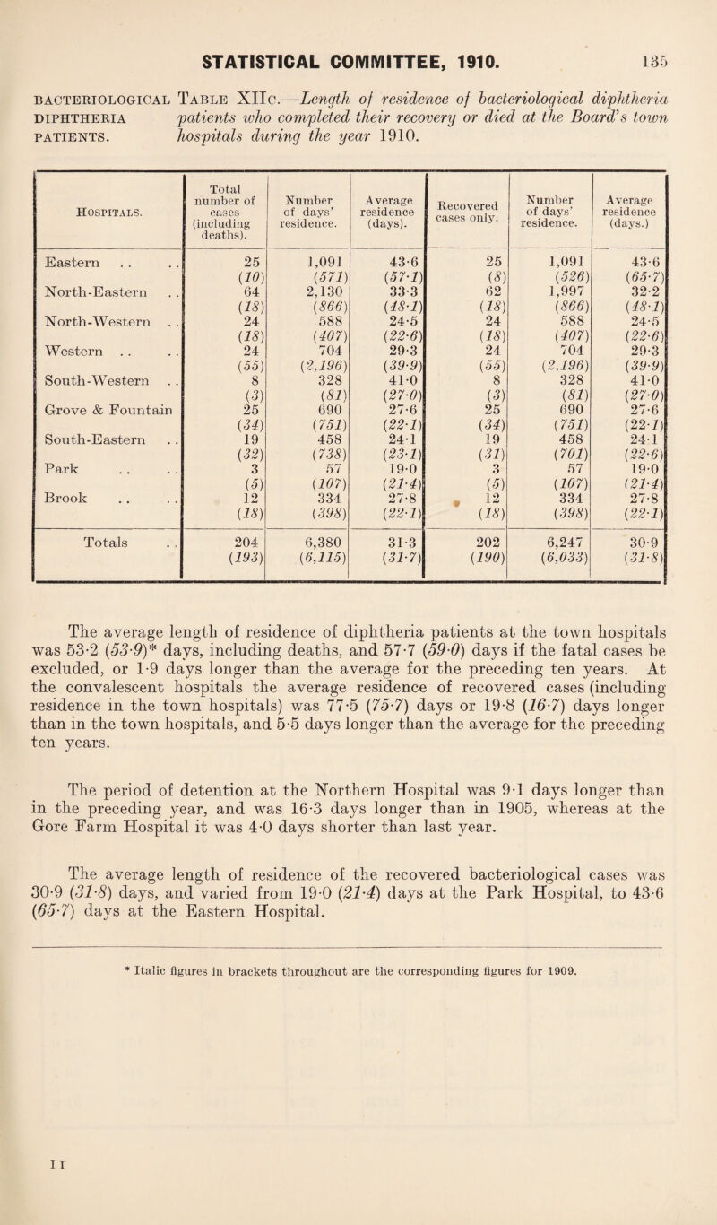 bacteriological Table XIIc.—Length of residence of bacteriological diphtheria diphtheria patients who completed their recovenj or died at the Board’s town patients. hospitals during the year 1910. Hospitals. Total number of cases (including deaths). Number of days’ residence. Average residence (days). cases only. Number of days’ residence. Average residence (days.) Eastern 25 1,091 43-6 25 1,091 43-6 (10) (571) (57-1) (8) (526) (65-7) North-Eastern 64 2,130 33-3 62 1,997 32-2 (18) (866) (48-1) (18) (866) (48-1) North-Western 24 588 24-5 24 588 24-5 (18) (407) (22-6) (18) (407) (22-6) Western 24 704 29-3 24 704 29-3 (55) (2,196) (39-9) (S5) (2,196) (39-9) South-Western 8 328 410 8 328 410 (3) (81) (27-0) (3) (81) (27-0) Grove & Fountain 25 690 27-6 25 690 27-6 (34) (751) (22-1) (34) (751) (22-1) South-Eastern 19 458 24-1 19 458 24-1 (32) (738) (23-1) (31) (701) (22-6) Park 3 57 19-0 3 57 19-0 (3) (107) (21-4) (5) (107) (21-4) Brook 12 334 27-8 12 334 27-8 (18) (398) (22-1) (18) (398) (22-1) Totals 204 (193) 6,380 (6,115) 31-3 (31-7) 202 (190) 6,247 (6,033) 30-9 (31-8) The average length of residence of diphtheria patients at the town hospitals was 53-2 (53-9)* days, including deaths, and 57-7 (59-0) days if the fatal cases be excluded, or 1-9 days longer than the average for the preceding ten years. At the convalescent hospitals the average residence of recovered cases (including residence in the town hospitals) was 77-5 (75-7) days or 19*8 (16-7) days longer than in the town hospitals, and 5-5 days longer than the average for the preceding ten years. The period of detention at the Northern Hospital was 9*1 days longer than in the preceding year, and was 16-3 days longer than in 1905, whereas at the Gore Farm Hospital it was 4-0 days shorter than last year. The average length of residence of the recovered bacteriological cases was 30-9 (31-8) days, and varied from 19-0 (21-4) days at the Park Hospital, to 43-6 (65-7) days at the Eastern Hospital.