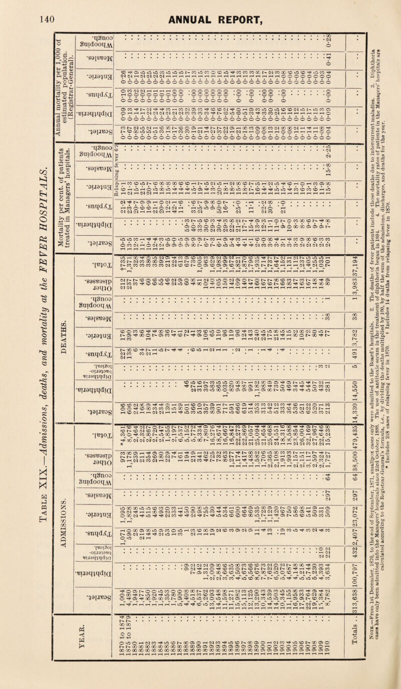 Table XIX.—Admissions, deaths, and mortality at the FEVER HOSPITALS. •qgnoo : o o SnidootfjVV © o (4 . , °-o~ •S9[ST?9J\| • 1-1 73 ftft® © •oua^ug CDT^OliOtOiCCOiOiOiONCO^COOOkO'^CCCOCOXNtMCOGOCOiOCO^iOCO^ . 066666600606000600000666000606666 Snd £ •snqdvCx OCO(M^HHHHOO *000000 • 0 • 0 • 0 0 • 0.0 • HOOOOOOOOO 'OOOOOO *0 ‘O •©© •©.0 6666666666 666666 6 6 66 6 6 012.3 a 55 be •Buaq^qdig OiCO^NM^rfCOHCONOiCO^'OCOlM^OHOCOiOO^OOlMkOMOCOO OHHH(N(M(N(N(M(MCOMCOCO^I>OiOO^CO'^COCO(NHHHHHHHO 666666666666666666666666666666666 • 2 CD a gaiiRog C0N(MiC(MHO00l>?0O05H^NN(M05H00C00iC0C0(M00 00(NH^H00^ O 00 UO V-O CO rH rH 00 CO rH 04 rH 0-1 CO 04 rH 04 rH rH O O rH rH O O rH rH rH rH O O 000066666666006006666606066666666 “-3 pi 3 •qgnoo • Suidooq^ 0 6 CD +-> 6 6 eS Eg ft o rft •S9JSB9I\[ bo UO g t—1 to °*aa ftHCOOlON(DOOGOOOCOCOHI>l001»OH0400^1>iOH(MiO’^COHOHCOOJOO . 14 Jh a sp S 2> O § •oua^ug -JOHiOHOiOcibi^^rHiO'iTHCOOOOcioidbNO^THiOiO'icciwcbHi •snqdi?,T, 01^N05 05HO(NHC0 • CD N O GC O l> • O • rH *04 00 • O. . fr1 & ftS HCOOCDCDHOOIWH 6660OO UO rH 04 6 rH OlOKMHHtMOlHHH CO 04 iO H 04 rH 04 CO 04 •Riiaq^qdiQ . * 0 0 co 0 0 0 6 6 6 6 6 6 6 6 6 6 6 6 6 6 6 6 6 * gu c 03 hO rH CO CO 04 CO 04 04 04 rH rH rH rH rH rH rH iDiCCOHHHCOiOOiOOOONCOHO^COHHCDOCOHHHCOOGOCOCOCO • •pqxeog 6666660166666666666666666666604604046 rH rH rH rH rH rH rH in^oo-5t|oioN®Ttitoa>toioMS)iMaNHOOiaiHt'NiMH(nNinimoH rH •m°x C0N0^C0000001H04HNC0OC01000}N04I>0501hC0t}<iOC0HC0OiOC0O 05 NCCWCONCOCOMNOONOOJtOCSOJCiOOOONOlNNfflHHHN^ClON rH * 4 rH rH tH ^H rH ,“H tH r*H rH r^H 4> CO •S9SR9Sip (MM>OOOi0O0405O00H04OiOOC4OONONN00cDC0NC01>00^0i CO HCOCO^OcDiDHOlOcO^OOO^OtOHO^^CDCDCDNCOOO^CDcDHXOO oo 04 04 HHHHHHHHHHHHHHHHHHH o co~ •qSnoo rH guidooq w OO GO w •safSBaj^ CO OOCOCDT}<rt<GOONH04HCOOiOOCOC5CDHCOOiO>OOOiOiOC100WO‘ON 04 H •oiio^ug NOHGOONOCOHCDh^OOCOHQH004H^HNHHHCOONCO^N 00 <2 tH CO rH rH rH rH rH rH 04 04 rH 04 rH rH rH l> ft ft CO •snqdAx .COlOHNHH • <N • r-t • r-i ■'F • 'et*. rH 04 CO CO 04 rH • ... . . 04 rH 05 rH lO '8uoqc(qdi(j o •Biiaqiqdia m 04C0C0U000OQ0CDC505 rH^05 004>u0rHCOrHiCu0rHO4 LO rH rH rH (OCONXa-^^OHOJHtDONOHNHtOOJ^MmNNeO'^tOHNOHM o g9{JB0g OO'JI®00nW«LOXO®HiaMOrt®®HHlOH^HM®C0NN(MNH CO H©lNHi-ilM(NHH’liinMlQMOOC3I>ia!C<CMOMCOiOia«COiOin®iO?5N CO 6' rH uO ©t'OiM®ei’i<io®coiONMCNN©T)ii>®io®io®iOHooinoi®P|'eico CO *m°x MO^MOONlOOOHlflHNCOOON©®OOlMOOOOffiOlflWiOOOOHl3)!Oin -H ft'oo'c-i (N(N IN sdr-ic4oicil-Oo6ftoo6cOO(M(Mrr-5lOrHlO^OOOOCCCOrC<lt~lM'in 05 * HHHHCPMNiMNIPMHHNNMNNH r- rH •89SR0STP C000CJH^05OCT^H^0iH(Mi004C0N^N00 04C0>O00C0C0NHNNHN O NNWHK5tOOO(Mp.©OJH^tO(MM(Dt'e.HOOOOOtDOHaiOif)HOSiNN O i0q^O Cii-HINlNCOINr-ltN HH(MCO^NN0O(MH^^iCiNCOHC)O)HHrJin«l> iO i-H rH rH tH rH rH rH 04 04 rH rH 04 04 CO 04 04 rH 00 CO •qgnoo rH CD SuidooqAV I> . •soiet’o]^ 04 05 04 iri ioooaoiOiotDMoccHooooioo^'i|Ho^®>oociaot'0®ooHO)Ha 04 o ®(M-eirtHoo»(ncoT)u.ooffiinm'')<cotoo®®MtMCPntoioooa^otoo HH •ouopig O00(M'^m'^'^l<MC0^^tlCM'^l>^Ol0«C>50<©00U51>-'—!^051>>0«0l0>0ccic o rn rH rH HHHH CO rn 04 HH •snqd^x HOOO®OOlO®MOlClHM!OOOCDMCDMC!NaH'#M •0>COiC'^iCO(MtJ<CO rM I>*05 04 r-^rHrH 04 lOrHCO 04 rH rH rH rH rH • rH o ft 0^»0 04 rH rH <• rH 04 •pBOI^OI 04 -oijaVo'Rq CO ■Bijamqdiri IN IN rH I>- •moqdqditr 05 i>®«ooototDineio®oo®ioo<CHMNin«(0 r-T (N IN CO CO rt< lO © 00 t> t> CO U® ft Tf1 iO tO l® Tf CO o o rH ■^O®t'OOK3»OO00 001>(MmQ0 00HNMinOM®MlOlC00M^®TllCl 00 ooo-^wioM^ifloooOHcocaTiiffiNQCHNa-^Mo^uoiowoNoca: CO 1 o,i,®^oo®oocoi>®T(iiniacioicnoiM®HHN«iou3MH®ai>©Mi> O CO H H H H H H i—1 H 1—IHHHrHHrH04HH rH CO rH 05. .. . • 00 oo ft rH rH o o H-> ft HH 4H o OidOHNMT(iiO®NOO®OHNM^iO®NOOaOH(MCOT)iiO®NCC®0 H >* NNcoooMoooooooocooocoaaaafflaffloarooooooooooort 00 00 00 00 00 00 00 00 00 00 00 00 00 00 00 00 00 00 OO 00 00 oo © ® ® ® 05 ® ® ® ® ® ® HHHHHHi—IHHHHHHHHHrlHHHHHHHHHHHHHHrlH Note.—From 1st December, 1870, to the end of September, 1871, smallpox cases only were admitted to the Board’s hospitals. 2. The deaths of fever patients iuclude those deaths due to intercurrent maladies. 3. Diphtheria case* have only been admitted into the Managers’ hospitals since 23rd October, 1888. The use of antitoxic serum in the treatment of diphtheria began in 1891. 4. The mortality rates of patients in the Managers' hospitals are calculated according to the Registrar-General’s formula, i.e., by dividing the deaths multiplied by 100, by half the sum of the admissions, discharges, and deaths for the year, * Includes 218 cases of relapsing fever in 1870. + Includes 14 deaths from relapsing fever in 1870.