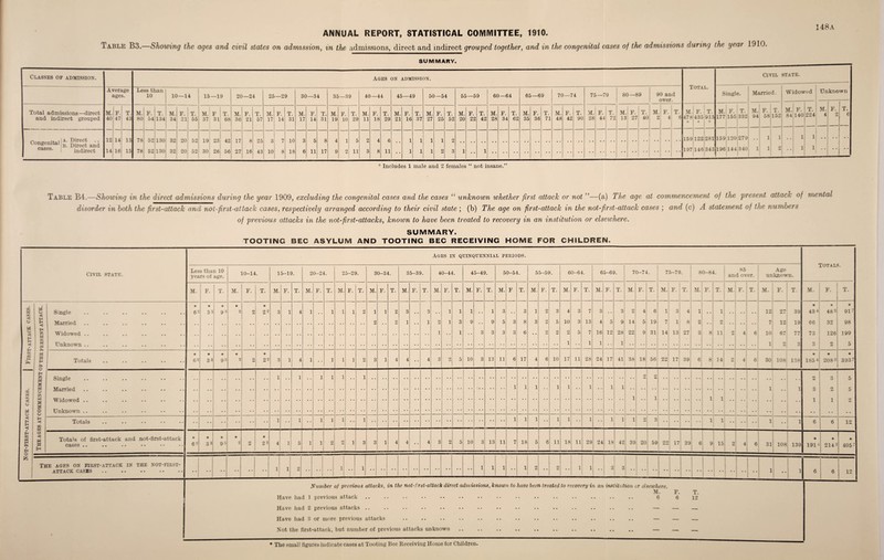 Table B3.—Showing the ages and civil states on admission, in the admissions, direct and indirect grouped together, and in the congenital cases of the admissions during the year 1910. 148a SUMMARY. Classes of admission. Ages on admission. Total. Civil 8TATE. Average ages. Less than 10 10—14 15—19 20—24 25 —29 30—34 35—39 40—44 45—49 50—54 55—59 60—64 65—69 70—74 75—79 80—89 | 90 and Single. Married. Widowed Unknown I over. Total admissions—direct M. F. T. M. F. T. M. F. i T. M. F T. M. F. T. M. F. T. M. F. T. M. F. T. M. F. T. M. F. T. M. F. T. M. F. T. M. F. T. M. F. T. M. F. T. 11. F. T. M. F. T. M. F. T. M.1 F. 1 T. M. F. T. 177 155 332 M. F. T. 94 58 152 M. F. 84 140 T. 224 M. 4 F. 2 T. 6 and indirect grouped 40 47 43 SOj 54 134 34 21 55 37 31 68 36 21 57 17 14 31 17 14 31 19 10 29 11 18 29 21 16 37 27 25 52 20 22 42 28 34 62 35 36 71 48 42 90 28 44 72 13 27 40, 2 4 6 478 435 913 * * * Congenital^; 1214 13 7S| 52 130 32 20 52 19 23 42 — 17 8 25 3 7 10 3 5 8 4 1 5 2 4 6 • • 1 1 1 1 2 159 122 281 159 120 279 .. 1 1  1 1 • • • • • • cases* 1 indirect 14 16 15 78 52 130 32 20; 52 30 26 56 27 16 43 10 8 18 6 11 17 9 2 11 3 8 11 • • 1 1 1 2 3 1 197 146 343 196 144 340 1 1 2 • • 1 1 1 Includes 1 male and 2 females “ not insane.’ Table B4.—Showing in the direct admissions during the year 1909, excluding the congenital cases and the cases “ unknown whether first attack or not ”—(a) The age at commencement of the 'present attack of mental disorder in both the first-attack and not-first-attack cases, respectively arranged according to their civil state ; (b) The age on first-attack in the not-first-attack cases ; and (c) A statement of the numbers of previous attacks in the not-first-attacks, known to have been treated to recovery in an institution or elsewhere. SUMMARY. TOOTING BEC ASYLUM AND TOOTING BEC RECEIVING HOME FOR CHILDREN.