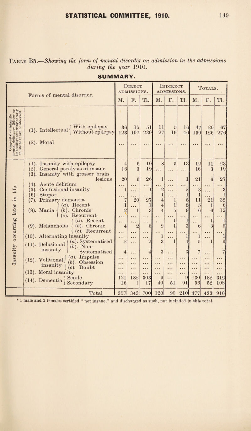 Congenital or infantile Insanity occurring later in life. mental deficiency (idiocy or ** ° I imbecility) occurring as early I in life as it can be observed. Table B5.—Showing the form of mental disorder on admission in the admissions during the year 1910. SUMMARY. Forms of mental disorder. (1) . Intellectual ^ Without epilepsy (2) . Moral (1). (2). (3) . (4) . (5) . (6) . (7). (8). Mania (b) . (c) . Insanity with epilepsy General paralysis of insane Insanity with grosser brain lesions Acute delirium Confusional insanity Stupor Primary dementia f (a). Recent - (h\ Chronic Recurrent (а) . Recent (б) . Chronic (c). Recurrent Alternating insanity _ . . , ( (d). Systematised Delusional , (6) ]}on. insanity | Systematised Volitional/(“)• insanity | (o) Doubt Moral insanity Senile (9). Melancholia (10). (11). (12). (13) . (14) . Dementia ( Secondary Total Direct admissions. Indirect admissions. Totals. M. F. Tl. M. F. Tl. M. F. Tl. 123 • • • 107 230 27 • • • 19 • • • 46 150 126 276 • • • 4 6 10 8 5 13 12 11 23 ] 6 3 19 • • • • • • • • . 16 3 19 20 6 26 ] • • • 1 21 6 27 1 1 2 • • • 2 3 • • • • • • • • • 3 • • • ... 1 ... 1 1 • • • 1 7 20 27 4 1 5 11 21 32 1 1 4 1 5 5 1 6 2 1 3 4 5 9 6 6 12 • • • • • • • • • 1 • • • 1 1 1 4 2 6 2 1 3 6 3 9 1 * * * lj 1 • • • • • • l 2 2 3 1 4! 5 1 9 4 • • • 4 3 o O 7 ... 7 • • • • • • • • • • • • 121 182 ... 303 ... *9 *9 130 182 312 16 1 17 40 51 91 56 52 108 357 343 700 120 90 210| 477 433 910