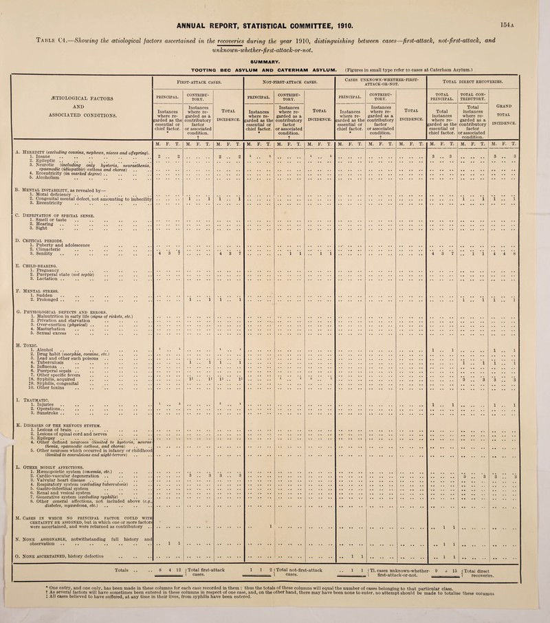 Table C4.— Showing the (Etiological factors ascertained in the recoveries during the year 1910, distinguishing between cases—first-attack, not-first-attack, and unknown-whether-first-attack-or-not. SUMMARY. TOOTING BEC ASYLUM AND CATERHAM ASYLUM. (Figures in small type refer to cases at Caterham Asylum.) ETIOLOGICAL FACTORS AND ASSOCIATED CONDITIONS. First-attack oases. principal. Instances where re¬ garded as the essential or chief factor. CONTRIBU¬ TORY. Instances where re¬ garded as a contributory factor or associated condition, t Total incidence. Not-first-attack cases. PRINCIPAL. Instances where re¬ garded as the essential or chief factor. A. Heredity (excluding cousins, nephews, nieces and offspring). 1. Insane 2. Epileptic .. .. .. .. .. 3. Neurotic (including only hysteria, neurasthenia, spasmodic (idiopathic) asthma and chorea) 4. Eccentricity (in marked degree). 5. Alcoholism B. Mental instability, as revealed by— 1. Moral deficiency .. 2. Congenital mental defect, not amounting to imbecility 3. Eccentricity C. Deprivation of special sense. 1. Smell or taste 2. Hearing 3. Sight D. Critical periods. 1. Puberty and adolescence 2. Climacteric 3. Senility. E. Child-bearing. 1. Pregnancy 2. Puerperal state (not septic) 3. Lactation .. F. Mental stress. 1. Sudden 2. Prolonged G. Physiological defects and errors. 1. Malnutrition in early life (signs of rickets, etc.) 2. Privation and starvation 3. Over-exertion (physical) .. 4. Masturbation 5. Sexual excess H. Toxic. 1. Alcohol 2. Drug habit (morphia, cocaine, etc 3. Lead and other such poisons 4. Tuberculosis 6. Influenza 6. Puerperal sepsis .. 7. Other specific fevers +8. Syphilis, acquired J9. Syphilis, congenital 10. Other toxins Traumatic. 1. Injuries 2. Operations.. 3. Sunstroke .. K. Diseases of the nervous system. 1. Lesions of brain .. 2. Lesions of spinal cord and nerves 3. Epilepsy 4. Other defined neuroses (limited to hysteria, neuras¬ thenia, spasmodic asthma, and chorea) 5. Other neuroses which occurred in infancy or childhood (limited to convulsions and night-terrors) L. Other bodily affections. 1. Haemopoietic system (ancemia, etc.) 2. Cardio-vascular degeneration .. 3. Valvular heart disease .. 4. Respiratory system (excluding tuberculosis) 5. Gastro-intestinal system 6. Renal and vesical system 7. Generative system (excluding syphilis) 8. Other general affections, not included above (e.g., diabetes, myxeedema, etc.) M. Cases in which no principal factor could with certainty be assigned, but in which one or more factors were ascertained, and were returned as contributory N. None assignable, notwithstanding full history and observation. 0. None ascertained, history defective M. F. T. M. F. T. M. F. T li .. 11 1 li .. li M. F. T. CONTRIBU¬ TORY. Instances where re¬ garded as a contributory factor or associated condition, t Total incidence. Cases unknown-whether-first- attaok-or-not. PRINCIPAL. Instances where re¬ garded as the essential or chief factor. CONTRIBU¬ TORY. Instances where re¬ garded as a contributory factor or associated condition, t Total incidence. Total direct recoveries. total PRINCIPAL. Total instances where re¬ garded as the essential or chief factor. TOTAL CON¬ TRIBUTORY. Total instances where re¬ garded as a contributory factor or associated condition. Grand TOTAL INCIDENCE. M. F. T. M. F. T. M. F. T. M. F. T. M. F. T. 1 1 M. F. T. M. F. T. I M. F. T. 1 1 1 1 1 1 Totals 12 (Total first-attack __ i cases. 2 f Total not-first-attack =. 1 cases. 1 1 (Tl. cases unknown-whether- 9 o 15 j Total direct - 1 first-attack-or-not. . 1 recoveries. * One entry, and one only, has been made in these columns for each case recorded in them : thus the totals of these columns will equal the number of cases belonging to that particular class, t As several factors will have sometimes been entered in these columns in respect of one case, and, on the other hand, there may have been none to enter, no attempt should be made to totalise these columns t All cases believed to have suffered, at any time in their lives, from syphilis have been entered.