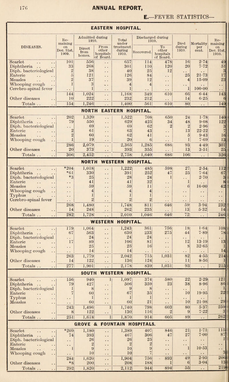 E.—FEVER STATISTICS- EASTERN HOSPITAL. DISEASES. Re¬ maining on Dec. 31st, 1909. Admitted during 1910. Total under treatment during 1910. Discharged during 1910. Died during 1910. Mortality per cent. Re¬ maining on Dec. 31st, 1910. Direct from homes. From other hospitals of Board. Recovered. To other hospitals of Board. Scarlet 101 556 657 114 478 16 2-74 49 Diphtheria . . 33 268 301 110 120 20 7-72 51 Diph. bacteriological 2 38 40 25 12 , , , . 3 Enteric 5 121 126 84 , t 25 21-73 17 Measles 2 37 39 12 4 15-09 23 Whooping cough 1 3 ** • 4 4 • • • • • • • • Cerebro-spinal fever • • 1 1 • • • . 1 100-00 • • 144 1,024 1,168 349 610 66 6-44 143 Other diseases 10 222 232 212 • • 14 6-25 6 Totals . . 154 1,246 1,400 561 610 80 • • 149 NORTH EASTERN HOSPITAL. Scarlet 202 1,320 • • 1,522 708 650 24 1-78 140 Diphtheria . . 79 550 629 425 34 48 9-08 122 Diph. bacteriological . , 69 69 62 2 2 2-96 3 Enteric 2 61 63 43 # # 13 22-22 7 Measles 2 60 62 41 5 9-43 16 Whooping cough 1 19 20 6 • • 1 7-69 13 286 2,079 2,365 1,285 686 93 4-49 301 Other diseases 20 373 393 355 • * 13 3-51 25 Totals . . 306 2,452 . . 1 2,758 1,640 686 106 • . 326 NORTH WESTERN HOSPITAL. Scarlet *204 1,018 1,222 485 598 27 2-54 112 Diphtheria . . *61 330 391 252 47 25 7-64 67 Diph. bacteriological *3 25 28 24 1 • • 2-70 3 Enteric 41 41 32 1 # . 8 Measles 59 59 11 6 16-00 42 Whooping cough 4 4 4 • • • • • • Typhus 1 1 1 • . • . • • Cerebro-spinal fever 2 2 2 • • • • • • 268 1,480 1,748 811 646 59 3-94 232 Other diseases 14 248 262 235 • • 13 5-32 14 Totals . . 282 1,728 2,010 1,046 646 72 • • 246 WESTERN HOSPITAL. Scarlet 179 1,064 1,243 361 756 18 1-64 108 Diphtheria . . 67 563 630 233 275 44 7-89 78 Diph. bacteriological • • 24 24 24 • • • • • • • • Enteric 17 89 106 81 • • 12 13-19 13 Measles , # 25 25 16 • . 8 32-65 1 Whooping cough • . 14 14 • • • • • • • • 14 263 1,779 2,042 715 1,031 82 4-55 214 Other diseases 14 122 136 124 • • 11 8-56 1 Totals . . 277 1,901 2,178 839 1,031 93 • • 215 SOUTH WESTERN HOSPITAL. Scarlet 156 940 1 1,097 374 580 22 2-29 121 Diphtheria . . 79 427 506 359 23 38 8-96 86 Diph. bacteriological 1 8 9 8 • • • • • . 1 Enteric 7 60 67 35 • • 10 19-95 22 Typhus • . 1 1 1 • • • • • • • • Measles . • 60 60 21 . . 10 21-98 29 243 1,496 1 1,740 798 603 80 5-37 259 Other diseases 8 122 • • 130 116 2 9 7-22 3 Totals . . 251 1,618 1 1,870 914 605 89 • • 262 GROVE & FOUNTAIN HOSPITALS. Scarlet *209 1,180 1,389 407 846 21 1-71 115 Diphtheria . . 74 393 467 306 47 27 7-00 87 Diph. bacteriological • • 26 26 25 • • • • • • 1 Enteric • • 2 2 2 • • • • • • ■ • Measles 1 9 10 9 • • 1 10-53 • • Whooping cough • • 10 10 7 • • • • • « 3 284 i ,620 1,904 756 893 49 2-95 206 Other diseases *8 200 208 188 1 6 3-04 13 Totals . . 292 1,820 2,112 944 894 55 • • 219