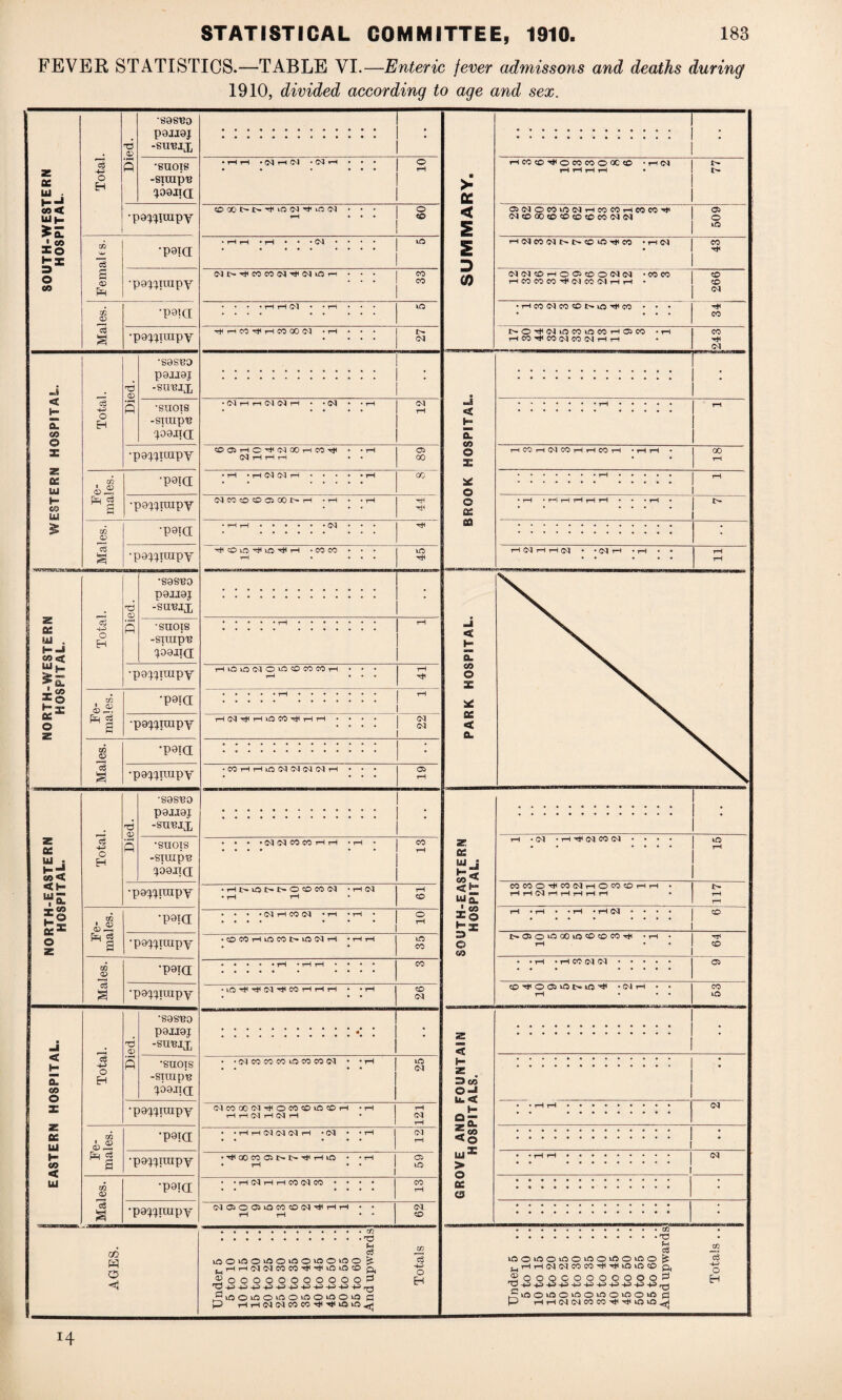 FEVER STATISTICS.—TABLE VI.—Enteric fever admissons and deaths during 1910, divided according to age and sex. 0? •sas-eo P9JJ9J -SU'BJJj z sc Ul . L.J Total ft 'SHOTS -SIUipH ^09IT(X 05 < Uih- •pa^xuipy *05 3=0 c/i cS •paid © o 05 g 45 P •paxpuipy m CD •paid c$ S •pa^juipy •S9SH9 .1 H3 05 P9II9J -sut?jx < H ft 05 © Tota P •SHOTS -STUipT? ^09IT(I X •pa^Tcapy z X Ul xn b£ •paid H m fel •po^irapy z W 05 •paid c$ S •po^nupy •S9S^0 05 P9II9J -SUHIX z X •Jj . I- ~i 05< 03 H-5 O H 5 'SHOTS -STHipT? ^09ITd ujh •paxpuipy * C/5 m bs •paid oc © z hi ■pa^Tiupy Xfl CD •paid <3 § •pa^roipy 05 ■sas'Bo P9JI9J -SHTTJX c$ HP o EH 3 •SUOTS -STTHp'B ^09JTd •pa^iuipy m ■ «d 05 r-P •paid *§ •paxpiupy m 05 •paid c3 a •paxprapy Total. Died. •sasBo P9JJ9J -SUTfIX SHOTS -STHip'B ^09JTd •pa^iiupy 03 1 05 05 ,-0 •paid *1 •pa^THtpy m 05 •paid cS •pa^iHipy I H * 04 O4l>H*COCOO4TtHO4u0r-i I Ol H<rHC0H<rHC000Ol O co CO CO 04 • 04 rH rH 04 04 rH • • 04 04 OOHO^04 00HC0t*i (M H H H • rH • H 04 04 rH O4C0cOCOC500I>t-I 04 • CO CO 05 00 00 > fig < 2 2 D CO < H E «> © X X © o sc fid ID HU rH CO rH 04 CO rH rH CO rH H 04 H H (04 • • 04 rH I ^ _| 1 < HiamNOiotocomH • • • rH T—1 • • • HOlHHiOCOHHH • • CM 04 • •COHHl0040404 04 H • • • 05 rH a. 05 © X sc < a. T 1 HCO(Dr#OMWOX(D -rH(N 1> H H H H • I> ®NOMu5MHWC5HCOCO'>J' 05 OTcDOOcDCOOCDCOfMCM o uo iH (M CO (M l> CD >« CO • iH (M CO TjH <mor co rH ooscd o<mor -coco o rH CO CO CO rf OJ CO Ol rH rH • CO 04 •HCOClCOONO^CO * * • tH • • • • CO I>OHt<(NlOCOlf5COrHC53CO -rH CO HCOH'CONDCNHH tH 04 oo SC m. 05< <h- T« Eg oc3- < H a. 05 o X ce Ul h 05 < Ul • • • • 04 04 CO CO H H • rH • 13 • rH I> IQ I> 1> O CD CO <M • rH <M rH • i-H rH CO • • • • 04 rH CO 04 * rH • rH o rH • OC0Hi0C0I>iO04H • rH rH iO CO .rH »HH * • • • CO •lO'^'^OQ'rfCOrHrHrH • • rH CO ■ • • 04 • • .(MCOCOCOlOCOCODl • • rH iO . . 04 (MCOOOMHOCOCOlOCOH -rH rH H H 04 H 04 H • 04 rH • • rH rH 04 04 04 rH • 04 • • rH 04 • • • • • rH •HOOCO®f.N^HlO • • rH 05 • rH • • U3 ♦ • rH 04 rH rH CO 04 CO • • • • CO • • • • • • rH 0400050C0004HHH • • 04 rH rH • • CO GO P O loomoicou^ovooio t_1rHrHlM(MCOCO'^'#vr5>0 rO-U+3-(-3+3-(J+J4J+3-+-a-tJ ^laoiooiooiflomo p rH rH (M 04 05 CO r* H* lQ zn Td H cj O £ ® ft io c »o<j o3 ■+i O z £S <*“ ui q_ X© ►“X © o «5 < I— z ©05 ©-« u. < H SEl <§ ui* > © oc © looiflomoiooifioio 5_|rH1H(N(NCOOOr^'rtllOm rO+34J-P-+S+J4H+3+3+3-(H ^looiooiooooioo P H H W (M M CO-Tf ^ iO . 03 •T3 (-i Co O £ o >2 pi 10 H rH -04 • rH 04 CO 04 • • • • • • • • • • lO rH CO CO O tH CO 04 H O CO CO H H • H H 04 rH H H H rH • rH r*r ^ :rH ; CO C~ 05 o 00 lO CO CD CO h* • rH . r rH • CO 05 CO^OOlOMfl^ ■ (N rH • • CO rH ... UO <N cS HH O