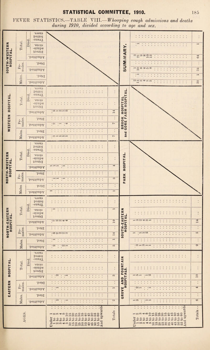 FEVER STATISTICS.—TABLE VIII.—Whoofing cough admissions and deaths during 1910, divided according to age and sex.