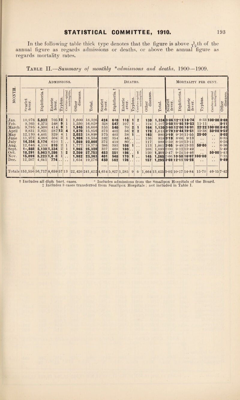 In the following1 table thick type denotes that the figure is above y^th of the annual figure as regards admissions or deaths, or above the annual figure as regards mortality rates. Table II.—Summary of monthly * admissions and deaths, 1900—1909. rt ADMISSIONS. Deaths. Mortality per CENT. 4— H— H— H Te.S n, w XJ1 <D r— (O <D c§ *C r— CO ce £ .5-a a.2 o ss +3 ® g, c3 > (V A _ r-1 a O O <£> a s m 3 a Sj op q 6 *3 5 § © s *3 -4-> A t. ® at > CP 4—* a o '5 ** ^ > 93 -C a g-.s 2 | , rc5 ^ cd CP CO 13 ■4—’ ® u CP c3 > a o • r-* , d % 92 a a a co 6 P u <D 2 S C3 aj ti 93 cc '*h s S'*-1 H O o H « w ® H 1 ^ 1 u o H s H 0> O 6 Jan. 10,976 5,032 705 12 1 1,600 1,530 18,326 424 6^0 118 1 2 139 1,324 3*86 12-12 16-74 8-33 100-00 8-69 Feb. 9,365 4,575 4,500 548 9 1 16.028 328 547 107 1 . 124 1,107 3-50 11-95 19-53 11-11 , # 8-11 March 9,795 414 9 1 1,945 16,666 353 540 70 2 1 164 1,130 3-60 1200 16-91 22-22 100 00 8-43 April 9,831 3,851 287 13 4 1,870 15,856 373 402 56 2 2 178 1,013 3-79 1044 19-51 15-38 50 00 9-52 May 12,130 4,401 329 4 1 2,033 18,898 375 403 38 1 163 980 3-10 9-16 11-55 25-00 8-02 June 11,972 4,088 5,174 504 3 1 1,986 1,869 18,554 382 354 46 136 918 3-19 8-66 9-13 , , 6-85 July 14,354 610 1 , , 22,008 372 419 80 117 988 2-59 8-10 13-11 . # % # 6-26 Aug. 12,646 4,139 810 2 1 1,777 19,375 386 393 108 i 113 1,001 305 9-49 13-33 50-00 . , 6-36 Sept. 1$,888 5,130 1,334 2 1 1,965 25,320 337 468 180 . 108 1,093 2-00 9-12 13-49 . # . , 5-49 Oct. 18,291 5,963 1,286 i 2 2,209 27,752 453 551 186 1 120 1,311 2-47 9-24 14-46 , , 50 00 5-43 Nov. 15,099 5,223 1,0 8 i , . 1,982 23,363 401 548 170 i 145 1,265 2-66 10-50 16-07 100 00 , , 7-31 Dec. 12,207 4,641 774 • • • • 1,654 19,276 450 562 126 157 1,295 3-69 12-11 16-28 • • • - 9-49 Totals t 153,556 56,717 8,659 57 13 22,420 241,422 4,634 5,827 1,285 9 6 1,664 13,425 3-02 10-27 14-84 15-79 46-15 7-42 t Includes all diph. bact. cases. * Includes admissions from the Smallpox Hospitals of the Board. t Includes 3 cases transferred from Smallpox Hospitals ; not included in Table I.