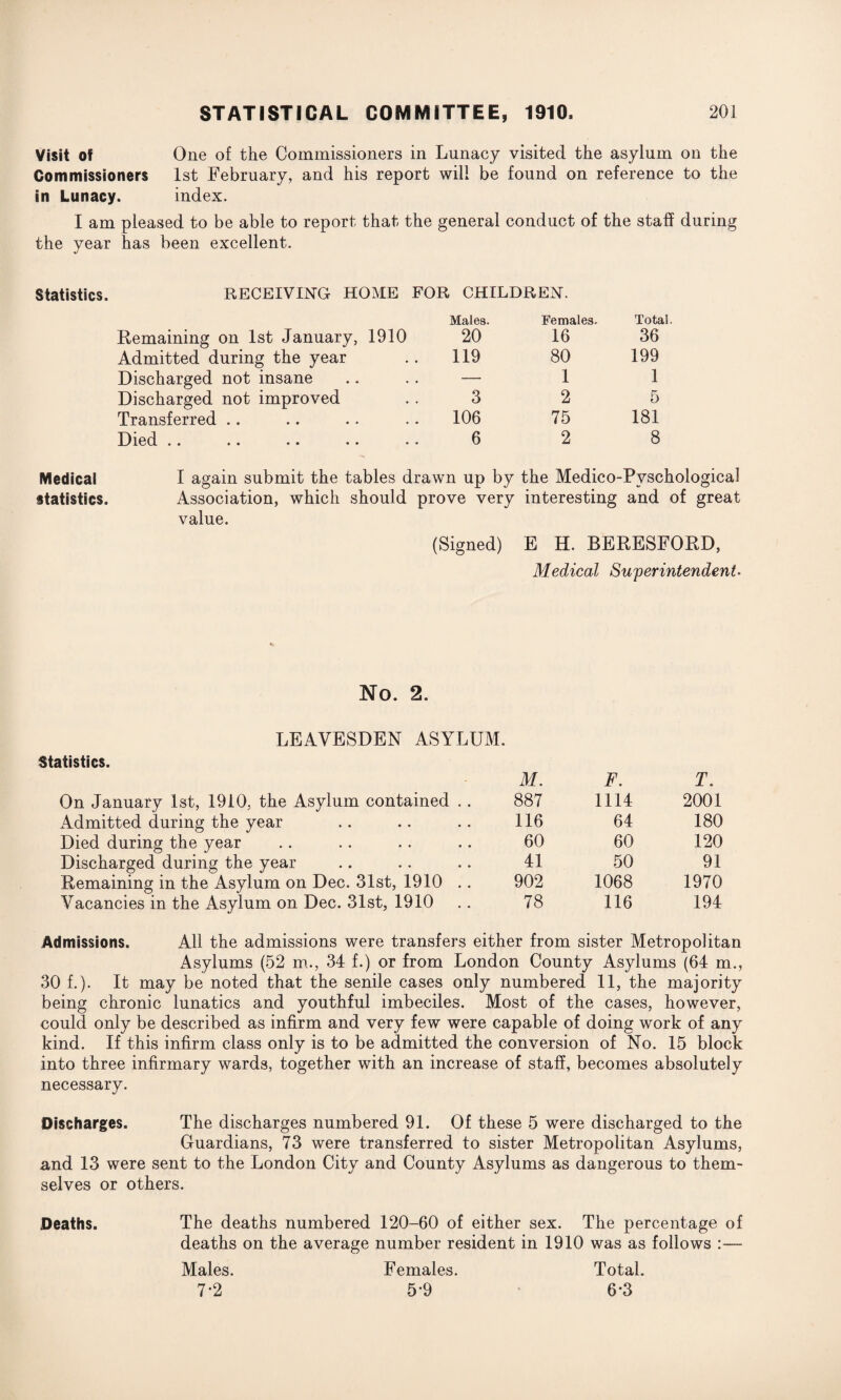 Visit of One of the Commissioners in Lunacy visited the asylum on the Commissioners 1st February, and his report will be found on reference to the in Lunacy. index. I am pleased to be able to report that the general conduct of the staff during the year has been excellent. Statistics. RECEIVING HOME FOR CHILDREN. Remaining on 1st January, 1910 Males. 20 Females. 16 Total 36 Admitted during the year 119 80 199 Discharged not insane — 1 1 Discharged not improved 3 2 5 Transferred 106 75 181 Died .. .. •• .. .. 6 2 8 Medical I again submit the tables drawn up by the Medico-Pvschological statistics. Association, which should prove very interesting and of great value. (Signed) E H. BERESFORD, Medical Superintendent• No. 2. LEAVESDEN ASYLUM. Statistics. On January 1st, 1910, the Asylum contained Admitted during the year Died during the year Discharged during the year Remaining in the Asylum on Dec. 31st, 1910 Vacancies in the Asylum on Dec. 31st, 1910 M. F. T. 887 1114 2001 116 64 180 60 60 120 41 50 91 902 1068 1970 78 116 194 Admissions. All the admissions were transfers either from sister Metropolitan Asylums (52 m., 34 f.) or from London County Asylums (64 m., 30 f.). It may be noted that the senile cases only numbered 11, the majority being chronic lunatics and youthful imbeciles. Most of the cases, however, could only be described as infirm and very few were capable of doing work of any kind. If this infirm class only is to be admitted the conversion of No. 15 block into three infirmary wards, together with an increase of staff, becomes absolutely necessary. Discharges. The discharges numbered 91. Of these 5 were discharged to the Guardians, 73 were transferred to sister Metropolitan Asylums, and 13 were sent to the London City and County Asylums as dangerous to them¬ selves or others. Deaths. The deaths numbered 120-60 of either sex. The percentage of deaths on the average number resident in 1910 was as follows :— Males. Females. Total. 7-2 59 6*3