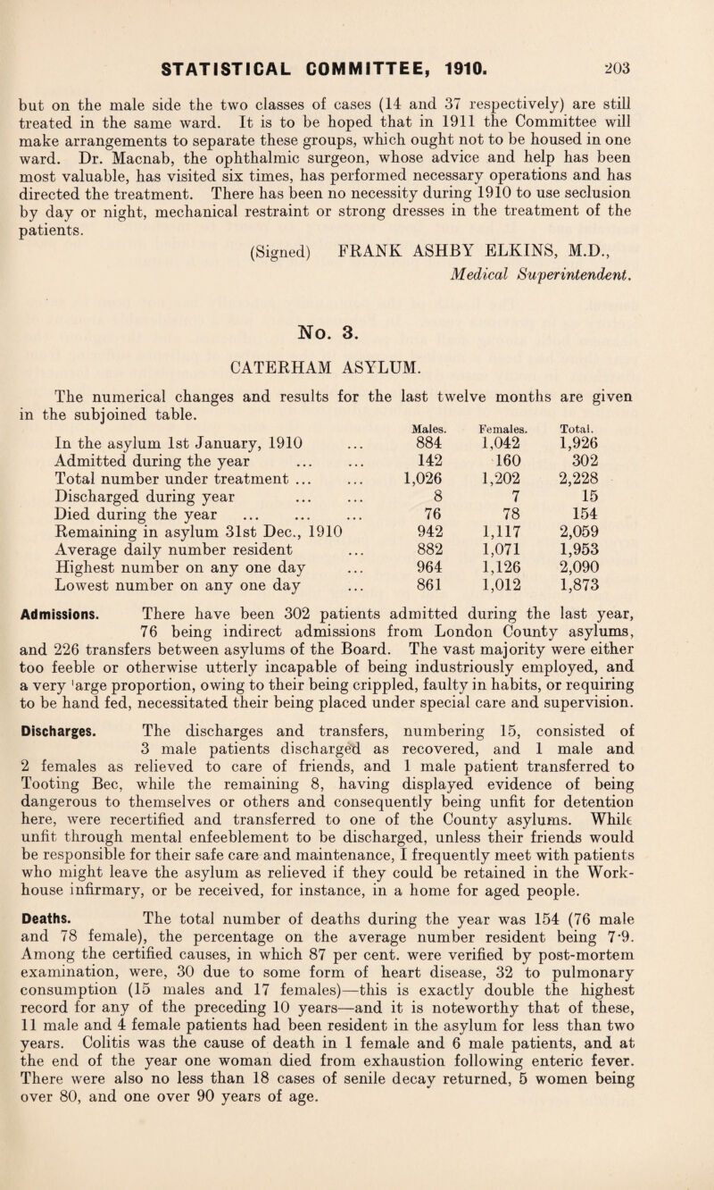 but on the male side the two classes of cases (14 and 37 respectively) are still treated in the same ward. It is to be hoped that in 1911 the Committee will make arrangements to separate these groups, which ought not to be housed in one ward. Dr. Macnab, the ophthalmic surgeon, whose advice and help has been most valuable, has visited six times, has performed necessary operations and has directed the treatment. There has been no necessity during 1910 to use seclusion by day or night, mechanical restraint or strong dresses in the treatment of the patients. (Signed) FRANK ASHBY ELKINS, M.D., Medical Superintendent. No. 3. CATERHAM ASYLUM. The numerical changes and results for the last twelve months are given in the subjoined table. In the asylum 1st January, 1910 Males. 884 Females. 1,042 Total. 1,926 Admitted during the year 142 160 302 Total number under treatment ... 1,026 1,202 2,228 Discharged during year 8 7 15 Died during the year 76 78 154 Remaining in asylum 31st Dec., 1910 942 1,117 2,059 Average daily number resident 882 1,071 1,953 Highest number on any one day 964 1,126 2,090 Lowest number on any one day 861 1,012 1,873 Admissions. There have been 302 patients admitted during the last year, 76 being indirect admissions from London County asylums, and 226 transfers between asylums of the Board. The vast majority were either too feeble or otherwise utterly incapable of being industriously employed, and a very 'arge proportion, owing to their being crippled, faulty in habits, or requiring to be hand fed, necessitated their being placed under special care and supervision. Discharges. The discharges and transfers, numbering 15, consisted of 3 male patients discharged as recovered, and 1 male and 2 females as relieved to care of friends, and 1 male patient transferred to Tooting Bee, while the remaining 8, having displayed evidence of being dangerous to themselves or others and consequently being unfit for detention here, were recertified and transferred to one of the County asylums. While unfit through mental enfeeblement to be discharged, unless their friends would be responsible for their safe care and maintenance, I frequently meet with patients who might leave the asylum as relieved if they could be retained in the Work- house infirmary, or be received, for instance, in a home for aged people. Deaths. The total number of deaths during the year was 154 (76 male and 78 female), the percentage on the average number resident being 7*9. Among the certified causes, in which 87 per cent, were verified by post-mortem examination, were, 30 due to some form of heart disease, 32 to pulmonary consumption (15 males and 17 females)—this is exactly double the highest record for any of the preceding 10 years—and it is noteworthy that of these, 11 male and 4 female patients had been resident in the asylum for less than two years. Colitis was the cause of death in 1 female and 6 male patients, and at¬ tire end of the year one woman died from exhaustion following enteric fever. There were also no less than 18 cases of senile decay returned, 5 women being over 80, and one over 90 years of age.