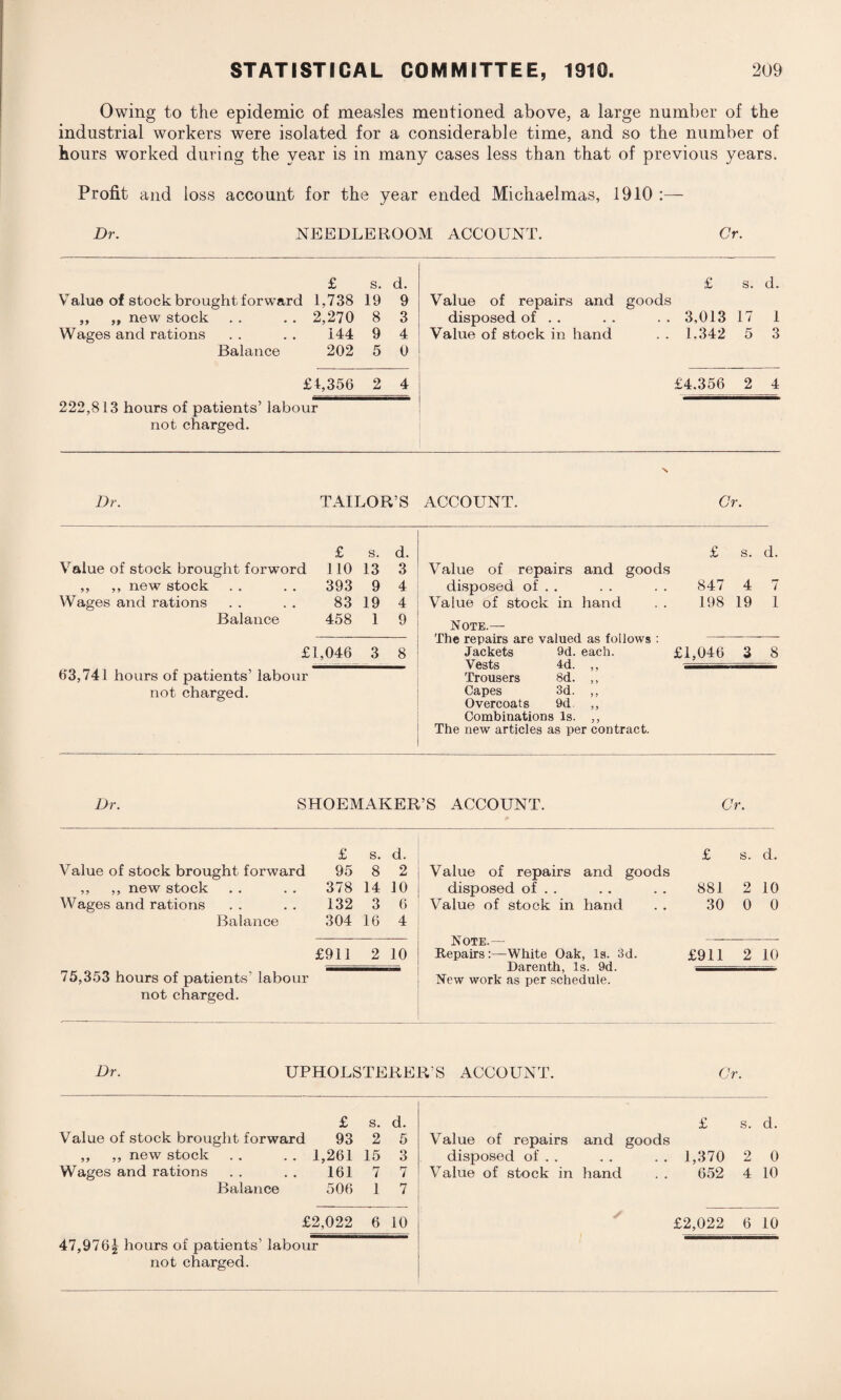 Owing to the epidemic of measles mentioned above, a large number of the industrial workers were isolated for a considerable time, and so the number of hours worked during the year is in many cases less than that of previous years. Profit and loss account for the year ended Michaelmas, 1910 :— Dr. NEEDLEROOM ACCOUNT. Cr. £ s. d. £ s. d. Value of stock brought forward 1,738 19 9 Value of repairs and goods ,, ,, new stock . . . . 2,270 8 3 disposed of . . .. 3,013 17 1 Wages and rations . . . . 144 9 4 Value of stock in hand . . 1.342 5 3 Balance 202 5 0 £4,356 2 4 £4.356 2 4 222,813 hours of patients’ labour not charged. Dr. TAILOR’S ACCOUNT. Cr. £ s. d. Value of stock brought forword 110 13 3 ,, ,, new stock . . . . 393 9 4 Wages and rations . . . . 83 19 4 Balance 458 1 9 £1,046 3 8 63,741 hours of patients’ labour not charged. £ s. d. Value of repairs and goods disposed of . . . . . . 847 4 7 Value of stock in hand . . 198 19 1 Note.— The repairs are valued as follows :--—- Jackets 9d. each. £1,046 3 8 Vests 4d. ,, ■ ' i-.g-aangn. Trousers 8d. ,, Capes 3d. ,, Overcoats 9d. ,, Combinations Is. ,, The new articles as per contract. Dr. SHOEMAKER’S ACCOUNT. Cr. £ s. d. Value of stock brought forward 95 8 2 ,, ,, new stock . . . . 378 14 10 Wages and rations .. .. 132 3 6 Balance 304 16 4 £911 2 10 75,353 hours of patients’ labour not charged. Value of repairs and goods disposed of . . Value of stock in hand Note.— RepairsWhite Oak, Is. 3d. Darenth, Is. 9d. New work as per schedule. £ s. d. 881 2 10 30 0 0 £911 2 10 Dr. UPHOLSTERER’S ACCOUNT. Cr. £ s. d. Value of stock brought forward 93 2 5 ,, ,, new stock . . . . 1,261 15 3 Wages and rations . . . . 161 7 7 Balance 506 1 7 £2,022 6 10 47,9761 hours of patients’ labour not charged. £ s. d. Value of repairs and goods disposed of . . . . . . 1,370 2 0 Value of stock in hand . . 652 4 10 £2,022 6 10