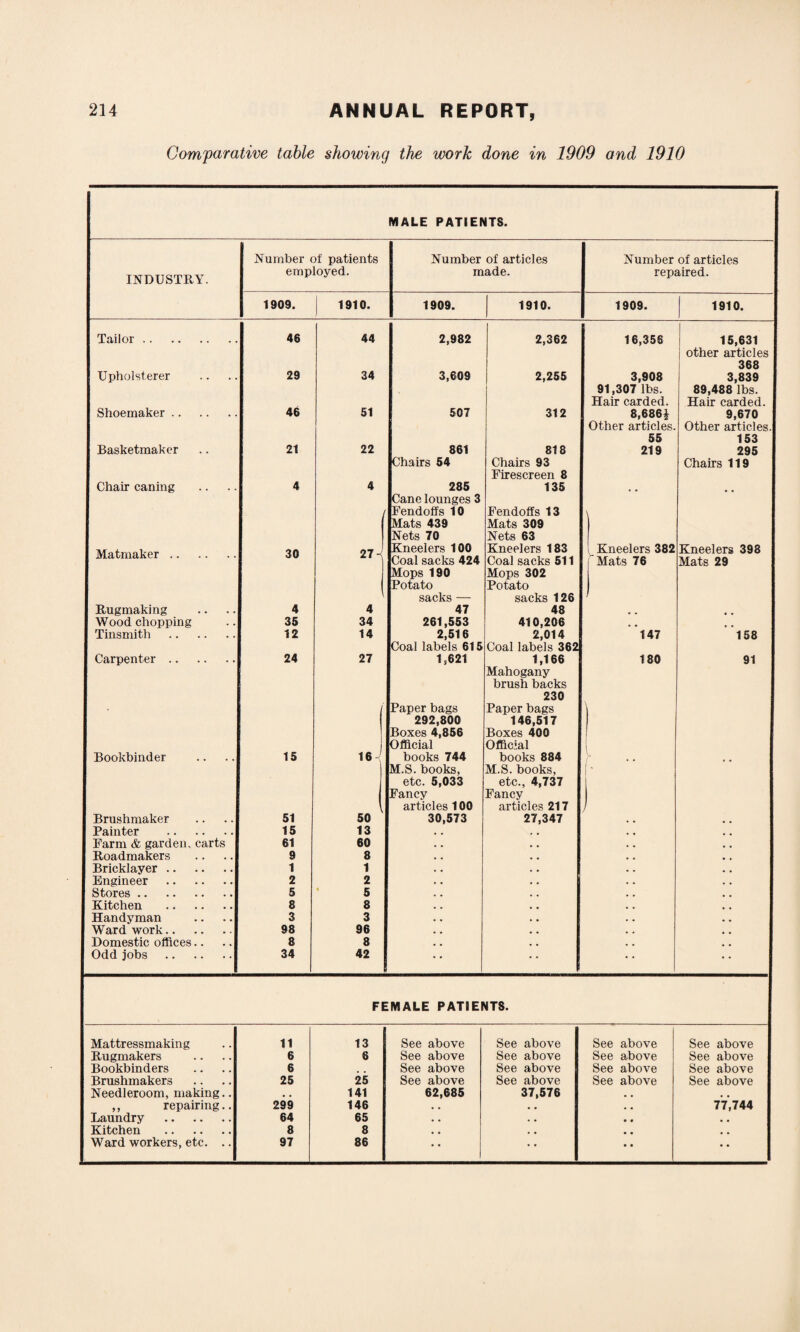 Comparative table showing the work done in 1909 and 1910 MALE PATIENTS. Number of patients Number of articles Number of articles INDUSTRY. employed. made. repaired. 1909. 1910. 1909. 1910. 1909. 1910. Tailor. 46 44 2,982 2,362 16,356 1 15,631 other articles 368 Upholsterer 29 34 3,609 2,255 3,908 3,839 91,307 lbs. Hair carded. 89,488 lbs. Hair carded. Shoemaker. 46 51 507 312 8,686£ 9,670 Other articles. Other articles. 55 153 Basketmaker 21 22 861 818 219 295 Chairs 54 Chairs 93 Firescreen 8 Chairs 119 Chair caning 4 4 285 135 Cane lounges 3 Fendoffs 10 Fendoffs 13 Mats 439 Mats 309 Nets 70 Nets 63 Matmaker. 30 27 Kneelers 100 Kneelers 183 i Kneelers 382 Kneelers 398 Coal sacks 424 Coal sacks 511 f Mats 76 Mats 29 Mops 190 Mops 302 Potato Potato sacks — sacks 126 Rugmaking 4 4 47 48 # . Wood chopping 35 34 261,553 410,206 # # Tinsmith . 12 14 2,516 2,014 147 158 Coal labels 615 Coal labels 362 Carpenter . 24 27 1,621 1,166 Mahogany 180 91 brush backs 230 Paper bags Paper bags 292,800 146,517 Boxes 4,856 Boxes 400 Official Official 1 Bookbinder 15 16 1 books 744 books 884 M.S. books, M.S. books, I . 1 etc. 5,033 etc., 4,737 | Fancy Fancy articles 100 articles 217 ) Brushmaker 51 50 30,573 27,347 Painter . 15 13 # m Farm & garden, carts 61 60 . , , , Roadmakers 9 8 , , . , Bricklayer. 1 1 • • , . Engineer . 2 2 • • • « Stores . 5 5 • , , , Kitchen . 8 8 , * Handyman 3 3 » • . . Ward work. 98 96 . # Domestic offices.. 8 8 . # Odd jobs . 34 42 • • • • FEMALE PATIENTS. Mattressmaking 11 13 See above See above See above See above Rugmakers 6 6 See above See above See above See above Bookbinders 6 See above See above See above See above Brushmakers 25 25 See above See above See above See above Needleroom, making.. 141 62,685 37,576 , , ,, repairing.. 299 146 . . • . • • 77,744 Laundry . 64 65 • • . . • • • • Kitchen . 8 8 . , . # • • Ward workers, etc. .. 97 86 • ' • • • • • •