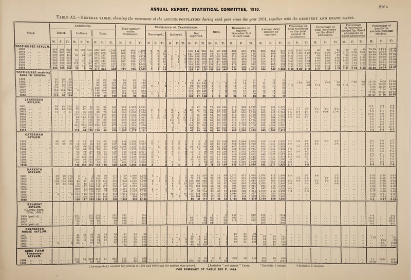 ANNUAL REPORT, STATISTICAL COMMITTEE, 1910. Table A2. General table, showing the movement of the asylum population during each year since the year 1901, together with the recovery and death rates. 216a Admissions. 1 Total number under treatment. Year. Direct. Indirect, j Total. M. F. Tl. M. F. Tl. M F. Tl. M. F. Tl. ITOOTING BEC ASYLUM. I 1903 .. 419 509 928 SO 100 180 499 609 1,108 499 609 1,108 i lyu* • • • • 280 300 580 • • 2 2 280 302 '582 603 713 1,316 1,274 1,355 1,373 1,489 1 499 1 190o • • • • 208 223 431 65 64 129 273 287 560 580 694 I 1906 • • • • 301 324 625 • a 1 1 301 325 626 616 739 1907 • • .. 248] 303 551 32 42 74 280 345 625 567 806 1908 .. • • 258 292 550 179 8 187 437 300 737 724 765 1909 •. .. 238 291 529 10 12 22 248 303 551 727 772 1 1910 • • • • 239 265 504 38 8 46 277 273 550 707 795 1,502 Discharged or Transferred. Recovered.]; M 2 6 1 6 12 2 7 7 E. Tl. 4 12 4 12 18 6 14 14 home for children. 1904 1905 1906 1907 1908 1909 1910 LEAVESDEN ASYLUM. 1901 1902 1903 1904 1905 1906 1907 1908 1909 1910 CATERHAM ASYLUM. 1901 1902 1903 1904 1905 1906 1907 1908 1909 1910 Relieved. M. F. Tl. Not improved. M. 106 211 165 226 151 104 134 125 F. 144 209 169 136 187 168 106 111 Tl. 250 420 334 362 338 272 Died. M. 68 79 97 100 111 138 240 155 2361 141 F. 52 91 103 135 147 124 137 108 Tl. 120 170 200 235 258 262 292 2491 Remaining on registers December 31st in each year. M. 323 307 315 282 287 479 430 434 F. 411 407 414 461 465 469 522 569 Tl. 734 714 729 743 752 948 952 1,003 Average daily number on registers. M. F. 263 321 316 311 288 373 460 456 353 409 414 447 471 466 497 547 Tl. 616 730 730 758 759 839 957 1,003 Percentage of total recoveries on the total number of admissions. M. 0*40 2- 14 0*37 1- 67 3- 57 0-23 2- 43 2 16 F. 0*30 99 04 84 16 30 31 20 Tl. 0-36 2-06 0-71 76 •24 0-68 36 18 Percentage of total recoveries on the direct admissions. M. •40 •10 •30 •90 •80 0-23 2-53 2 51 1* 4 F. Tl. 15| 20 35 .. 15 20 35 15 20 35 8 6 14 7 14 9l| 67 158 • • • . 91 67 158 99 73 172 1 1 1 1 79 64 143 2 1 3 17 14 901 6S 158 90 68 158 107 82 189 2 2 92 76 168 2 1 3 11 5 129, 77 206 129 77 206 140 82 222 120 67 187 1 1 2 19 14 144 104 24S 9 • • 2 146 104 250 165 118 283 142 99 241 1 1 2 22 18 132 78 210 • • • • • « 132 78 210 154 96 250 2 1 3 129 75 204 3 4 7 20 16 119 80 199 • • • • 119 80 199 139 96 235 1 1 109 77 136 8 2 8 24 16 59 45 104 22 20 42 81 65 146 894 1,057 1,951 8 12 20 75 89 164 811 956 66 49 115 19 42 61 85 91 176 896 1,047 1,943 2 1 3 2 2 20 17 37 60 74 134 812 955 14* 3 17 54 72 126 68 75 143 880 1,030 1,910 1 2 3 6 4 10 6 7 13 64 67 131 803 950 104 205 101 104 205 904 1,054 1,958 1 4 5 4 2 6 5 15 20 82 76 158 812 957 • • 94 118 212 94 118 212 906 1,075 1,981 3 10 13 8 12 20 21 25 46 65 61 126 809 967 • • 98 87 185 98 87 185 907 1,054 1,961 10 3 13 14 12 26 65 62 127 818 977 • • 91 191 282 91 191 282 909 1,168 2,077 4 3 7 16 46 62 58 93 151 831 1,026 • • 1 218 255 473 218 255 473 1,049 1,281 2,330 *55 11 *66 65 91 156 929 1,179 • • ! 1 • • 75 80 155 75 80 155 1,004 1,259 2,263 1 1 26 25 51 90 120 210 887 1,114 • * 1 •• 116 64 180 116 64 180 1,003 1,178 2,181 . , 1 1 40 50 90 60 60 120 902 1,068 21 31 16 33 40 36 40 49 50 99 56 26 82 5 15 20 12 33 45 126 98 224 53 64 117 62 94 156 82 89 171 37 102 139 200 93 293 5S! 67 125 142 160 302 54 68 126 53 62 82 37 200 58 142 65 59 98 64 94 89 102 93 67 160 119 127 224 117 156 171 139 293 125 302 949 954 1,008 940 943 932 882 1,009 958 1,102 1,103 1,145 1,128 1,134 1,134 1,138 1,129 1.114 2,051 2,057 2,153 2,068 2,077 2,066 2,020 2,138 2,070 3 5 56 5 15 8 6 39 6 4 3 6 13 3 3 3 23 6 7 5 6 11 69 8 18 11 29 45 13i 9 57 63 64 52 66 72 65 69 63 76 52 48 62 83 84 94 77 74 65 109 111 126 135 150 166 142 143 128 78 1541 1,767 1,767 1,753 1,769 1,776 1,795 1,857 2,1081 2,0011 1,8701 7 11 11 12 18 17 22 12 11 10 8 14 14 17 19 22 21 20 32 31 39 11 48 63 63 11 30 00 10 80 •90 •37 •41 •40 2- 07 •70 1- 90 3- 20 1-11 2- 46 2 26 2.38 48 63 63 Percentage of recoveries yielded by direct admissions on direct admissions M. I F. Tl. 40 101 301 90 80 80 •53 51 30 00 10 80 90 14 06 T •40 •07 •70 90 20 ■09 •27 38 — Percentage oi deaths on average numbers resident. M. F. Tl 25-85 14-73 19-48 24-61 22-25 23-29 30-69 24-88 27-39 32-15 30-20 31-00 38-60 31-20 33-99 37-00 26-61 31-23 33-70 27-56 30-51 30 92 19-74 24-82 —a. 11 48 63 63 813 815 805 806 812 819 819 864 919 849 959 953 947 945 964 963 998 1,056 1,150 1,062 1,772 1,768 1,752 1,751 1,776 1,782 1,817 1,920 2,069 1,911 2- 4 1-5 1-0 3- 2 1-1 2- 7 3- 8 8-5 1- 7 2- 1 2-4 6-1 886 882 887 881 850 845 809 900 884 942 1,044 1,047 1,064 1,040 1,045 1,036 1,036 1,047 1,042 1,117 1,930 1,929 1,951 1,921 1,895 1,881 1,845 1,947 1,926 2,059 886 885 888 882 875 840 837 854 896 882 1,044 1.045 1,038 1,049 l,049j 1,037 1,042 1,038 1,053> 1,071 1,930 1.930 1,926 1.931 1,924 1,877 1,879 1,892 1,949 1,953 3-7 3-0 1- 9 6-5 2- 4 5-4 •5 5-2 2 1 1-6 2-6 i-6 1*6 BELMONT ASYLUM. (Closed Sept. 29th, 1908.) 1905 (part of). 1906 .. 1907 .. 1908 (part of). ROCHESTER HOUSE ASYLUM. 1901 1902 1903 1904 1905 251 183 90 31 251 183 90 31 41 65 24 32 54 10 15 . 95 75 39 32 251 183 90 31 41 65 24 35 54 10 15 251 183 90 31 95 75 39 35 251 431 392 343 251 431 392 343 41 105 118 123 83 54 64 75 53 51 95 169 193 176 134 DARENTH ASYLUM. 1901 .. 83 90 173 2 85 90 175 1,159 1,006 2,165 3 3 1 1 46 61 107 38 31 69 1,072 913 1,985 1,070 916 1,986 3-5 u # 1-7 3-6 1-7 3-55 3 39 3-47 1902 .. 99 58! 157 9 4 13 108 62 170 1,180 975 2,155 1 1 6 1 7 72 12 84 32 42 74 1,070 919 1,989 1,070 916 1,986 . . 1-6 0-6 # . 1-7 0-6 2-99 4-58 3-72 1903 .. 136 1041 240 40 27 67 176! 131 307 1,246 1,050 2,296 5 1 6 3 5 8 132 130 262 37 41 78 1,069 873 1,942 1,057 880 1,937 2-8 0-8 2-0 3-7 1-0 2-5 3.50 4-66 4-03 1904 .. 97 55 152 75 42 117 172j 97 269 1,241 970 2,211 1 1 8 5 13 220 55 275 57 30 87 955 880 1,835 1,033 912 1,945 0-6 # # 0-4 1-0 0-6 5-52 3-29 4-47 1905 194 172 366 194 172 366 1,149 1,052 2,201 5 5 101 101 202 52 31 83 991 920 1,911 993 911 1,904 . # # # 5.24 3-13 4-36 1906 200 94 294 200 94 294 1,191 1,014 2,205 1 1 4 1 5 167 20 187 28 43 71 991 950 1,941 993 939 1,932 0-5 0-3 2-82 4-58 3-67 1907 153 77 230 153 77 230 1,144 1,027 2,171 2 2 87 97 184 33 38 71 1,022 892 1,914 1,009 912 1,921 1-3 # . 0-9 3.27 4-16 3-69 1908 5 5 188 119 307 193 119 312 1,215 1,011 2,226 t2 t2 135 134 269 34 24 58 1,044 853 1,897 1,013 920 1,933 . , # # # # 3-36! 2-61 3-00 1909 174 106 280 174 106 280 1,218 959 2,177 5 2 7 66 104 170 32 39 71 1,115 814 1,929 1,078 823 1,901 . # # # 2-97 4-74 3-73 1910 136 117 253 136 117 253 1,251 931 2,182 66 51 117 37 26 63 1,128 842 1,970 1,119 818 1,937 • • 3-3 l 3-17 3-2S 3-0 7-1 2-0 66-6 2 17 18-18 18-18 8-33 5-56 17-65 27-27 9 2 7-3 7- 9 10-2 8- 0 7-9 7-0 7*5 9-8 7-2 9-2 7*7 7- 1 8- 0 6-3 6- 9- 8- 10- 5 2-0 6- 4 7- 1 7-2 5-9 7- 5 8- 6 7*7 8-1 7- 0 8- 6 5*0 4-6 6-0 7- 9 8- 0 9-1 7-4 7-1 6-2 7-3 62 42 319 62 42 319 3 67 38 24 3 67 38 24 248 302 312 248 302 312S 214 262 308 263 §214 262 308 §263 1 10 27 39 83 4 19 1 50 1 14 46 40 133 40 94! 88 S3 54 60 53 51 94 154 141 134 83 84 83 56 58 53 40 43 141 137 123 §99 1-4 25-6 12-3 9-1 1 20 1-88 2-5 2-32 9-09! 10- OOj 12-50 7-14 28-57, 11- 76 13-64 14 28 10-00 6-25 22-58 20-50 9-2 7-5 7-5 9-0 7-1 7- 8- 8- 10- 6 5-7 5- 7 6- 5 7- 0 7- 8 8- 8 7-6 7-6 6-6 7-9 1-4 25-6 12-3 9-1 •71 •73 0-82 1-0 GORE FARM ^Temporary) ASYLUM. 1904 1905 211 20 51 262 .. 20 211 20 511 262 20 211; 229! 51 39 262 268 208 10 39 10 247 o 21 4 21 209 39 248 180 209 19 O 199 §211 1-1 10-05 10-5 2-0 9-95 FOR SUMMARY OF TABLE SEE P. 146A.