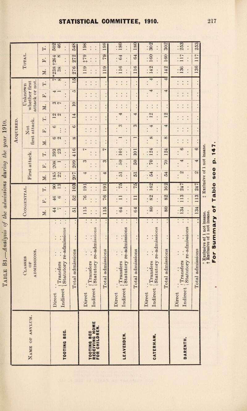 502 46 oo tH to 00 OS • • 198 o • oo • o 00 302 CM o 253 253 P=i 00 co CM 1- OS I> • ■ 79 64 64 o r- r- qo oo co co • CM * CD t— CM (M 1 142 CD Acquired. Unknown whether first attack or not. Eh C— GO rH . . . • . . . • TlC . . . • P=i TjC '—i i-O . . . • . . . • TlC * • S co i> o rH • Not first attack. H CM CM TlC • tH TlC CM CM P=i CD CO • • • CO CO TtC TlC • S CD <M oo . . . • rH 00 oo • . . • EH 393 23 416 t— 101 101 Tic • CM • > . H 124 CD CD 208 209 to Tie T}C tO CM tH rH rH CM (M Direct Transfers Direct 1 Transfers Direct j Transfers Direct . . T .. f Transfers Direct . . T .. J Transfers Name of asylum. TOOTING BEC. TOOTING BEC RECEIVING HOME FOR CHILDREN. LEAVESDEN. GATERHAM. DARENTH. Exclusive of 1 not insane.