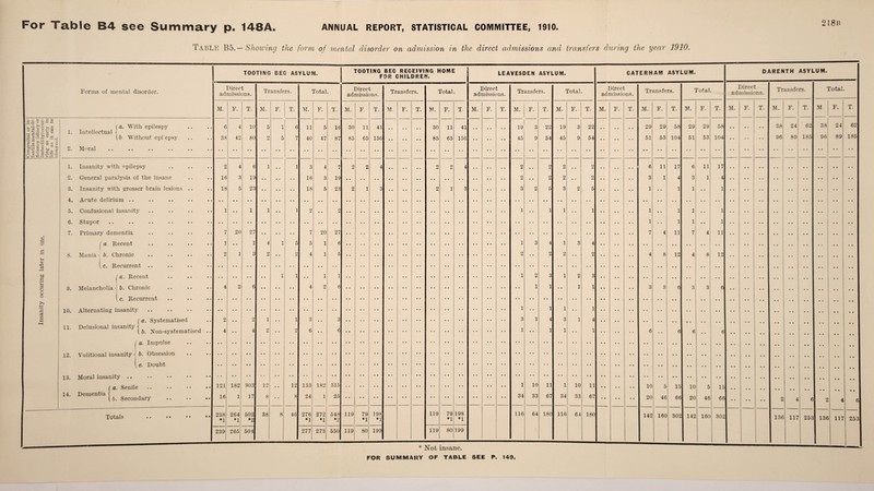 Congenital or in¬ fantile menial de- r ... flciency (idiocy or insanity occuring later in life. imbecility)occur¬ ring as early in For Table B4 see Summary p. 148A. annual report, statistical committee, 1910. Table B5.— Showing the form of mental disorder on admission in the direct admissions and transfers during the year 1910. Forms of mental disorder. Totals TOOTING BEG ASYLUM. TOOTING BEG RECEIVING HOME FOR CHILDREN. LEAVESDEN ASYLUM. Direct admissions. M. F 1. i a. With epilespy Intellectual i b Without epi epsy o Moral • • • • • • • • • 1. Insanity with epilepsy o General paralysis of the insane 3. Insanity with grosser brain lesions .. 4. Acute delirium .. • • • • • • 5. Confusional insanity 6. Stupor • • • .. 7. Primary dementia • • • • • • [a Recent • • • • • • 8. Mania - b. Chronic • • • • • • [e. Recurrent .. 1 a. Recent 9. Melancholia - b. Chronic 1 c. Recurrent 10. Alternatin g insanity • • • • • • 11. Delusional insanity a. Systematised b. Xon-systematised ( a. Impulse 12. Volitional insanity - b. Obsession l c. Doubt 13. Moral insanity .. • • • • • • 14. Dementia a. Senile b. Secondary Transfers. Total. Direct admissions. Transfers. F. T. M. 121 182 303 16i 1 17 238 264 502 ♦1 *1 *2 —-- 239 265 504 Z 7 38 8 46 277 273 550 119 119 199 Total. Direct admissions. T. M. F T. M. F. T. M. 119 119 T. M. 199 Transfers. T. M. T. 116 * Not insane. FOR SUMMARY OF TABLE SEE P. 149, 180 Total. M. 116 64 180 CATERHAM ASYLUM. DARENTH ASYLUM. Direct admissions. Transfers. Total Direct admissions. Transfers. Total. M. F. T. M. F. T. M. F. T. M. F. T. M. ; F. T. M. F. T. 29 29 58 29 29 58 38 24 62 38 24 62 51 53 104 51 53 104 96 S9 185 96 89 185 — 6 11 17 6 11 17 3 1 4 3 1 4 i • . 1 1 • • 1 1 • • 1 1 • • 1 1 • • 1 1 • • 1 .. 7 4 11 7 4 11 * * i 8 12 4 8 12 • • 3 3 6 3 3 6 • • 6 .. .. 6 6 6 • • • • • • • • • • • • • • • • • • • • 10 5 15 10 5 15 20 46 66 20 46 66 I * * 2 4 6 2 4 6 142 160 302 142 160 302 136