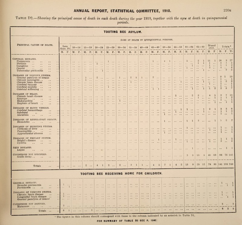 Table 02.—Showing the 'principal cause of death in each death during the year 1910, together ivith the ages at death in quinquennial periods. TOOTING BEG ASYLUM. Ages AT DEATH IN QUINQUENNIAL PERIODS. Principal causes op death. Less 69 70 and 10- •14 15- -19 20- -24 25—29 30—34 35—39 40- -44 45—49 50- -54 55- -59 60- -64 65— over. ictais. M. F. M. F. M. F. M. F. M. F. M. F. M. F. M. F. M. F. M. F. M. F. M. F. M. F. M. F. M. F Tl. General diseases. 2 11 1 24 27 Pneumonia . . 1 .. . 1 . . 4 1 , . 5 • . 1 3 Phthisis 1 1 1 • • 4 1 5 Gangrene 1 1 •. 1 • * 1 1 Cancer 3 m • 4 • * 4 Tubercular peritonitis 1 1 • • • • • * 2 2 Diseases oe nervous system. 9 1 1 10 1 General paralysis of insane 1 # * 9 mi , , • • • • 1 .. 2 1 1 • » Chronic meningitis .. 1 1 • • 2 1 q Chronic brain disease 1 .. 1 • • • * 1 O Cerebral tumour 1 • • 1 • • 1 1 Cerebral syphilis 1 1 1 9 • • I 7 Cerebral softening .. 1 • * 1 1 D Diseases of heart. 3 Q 7 16 9 Chronic heart disease 2 • • • • mi • • 4 D 1 1 Syncope 1 • • • # 1 l i 1 1 Endocarditis i • * 1 1 Rupture of heart .. 1 • • 1 1 Diseases of blood vessels. 2 Q Q 6 o Cerebral haemorrhage 1 1 • • • • 1 1 1 1 1 Subdural ,, 1 1 * * • • 1 1 Aneurism 1 • • Diseases of respiratory organs. 1 3 2 7 Bronchitis .. 1 1 1 • • • » Diseases of digestive system. -1 1 Cirrhosis of liver I i i • • 1 Pancreatitis .. • • 1 • • 1 Appendicular abscess 1 Diseases of urinary system. Bright’s disease • * • • 1 1 1 1 o 1 2 o Cystitis 1 j Skin diseases. . I 1 1 i Lupus i Conditions not specified. j 3 3 15 5 4b 68 66 76 142 Senile decay .. __ - Totals o • • 4 1 2 .. 2 .. 3 1 1 • • 4 2 7 1 4 2 13 9 25 12 74 80 141 108 249 TOOTING BEC RECEIVING HOME FOR CHILDREN. General diseases. | .. .. .. .. 1 .. •• 1 •• 1 Broncho pneumonia 1 Pneumonia .. Diseases of nervous system. .. .. j. 1 .. 1 Chronic brain disease 1 Congenital brain disease .. Genera! paralysis of insane 1 1 CONDITIONS NOT DEFINED. Marasmus • • •• •• * • • • • • • • •• •• •• u •• 8 Totals .. 6 1 .. 1 • • • • « • • • .. • • • • .. .. • • • • • • • » •• •• • • •• •• • • • • •• 8 The figures in this column should correspond with those in the column indicated by an asterisk in Table Dl.