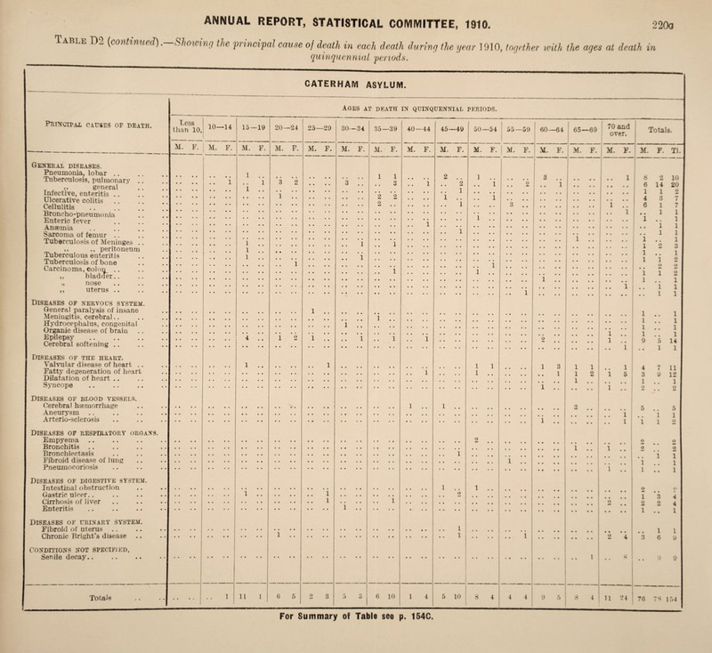 Table D_ (continued). Showing the 'principal cause of death in each death during the year 1910, together with the ayes at death in quinquennial periods. CATERHAM ASYLUM. PRINCIPAL CAUSES OP death. General diseases. Pneumonia, lobar .. Tuberculosis, pulmonary ,, general Infective, enteritis .. Ulcerative colitis Cellulitis Broncho-pneumonia Enteric fever Ansemia Sarcoma of femur .. Tuberculosis of Meninges ,, ,, peritoneum Tuberculous enteritis Tuberculosis of bone Carcinoma, colon .. „ bladder.. „ nose ,, uterus .. Diseases op nervous system. General paralysis of insane Meningitis, cerebral Hydrocephalus, congenital Organic disease of brain Epilepsy . Cerebral softening Diseases of the heart. Valvular disease of heart .. Fatty degeneration of heart Dilatation of heart .. Syncope Diseases of blood vessels. Cerebral haemorrhage Aneurysm Arteriosclerosis Diseases of respiratory organs. Empyema Bronchitis .. Bronchiectasis Fibroid disease of lung Pneumocoriosis Diseases of digestive system. Intestinal obstruction Gastric ulcer.. Cirrhosis of liver Enteritis Diseases of urinary system. Fibroid of uterus Chronic Bright’s disease Conditions not specified, Senile decay.. Ages at death in quinquennial periods. Less than 10. 10—14 M. F. | M. F. 15—19 M. F. 1 1 1 4 .. 20—24 M. F. 3 2 1 .! 25—29 30—34 M. F. M. F. 35—39 M. F. 1 l 1 3 2 2 2 40—44 M. F. 45—49 M. F. 2 ] 50—54 55—59 60—64 M. F. ! M. F. M. F. 1 .. 3 .. 1 1 o 3 1 65—69 M. F. 70 and over. Totals. 1 l i 1 2 1 . M. F. ! M. F. Tl. 1 1 1 5 1 1 1 . 1 . 2 4 •S 8 2 10 6 14 20 1 3 1 1 1 1 1 1 1 1 1 1 1 1 9 5 i o 4 1 1 1 2 1 1 1 1 9 1 1 D 1 2 7 7 1 1 1 1 1 3 1 2 2 2 1 1 1 1 1 1 1 14 1 4 7 11 3 9 12 1 .. 1 2 2 1 1 3 o 1 3 6 D 1 9 2 9 1 1 1 4 4 1 Totals 11 6 5 9 Q u O 6 10 5 10 ; 9 11 24 1 76 7S 154