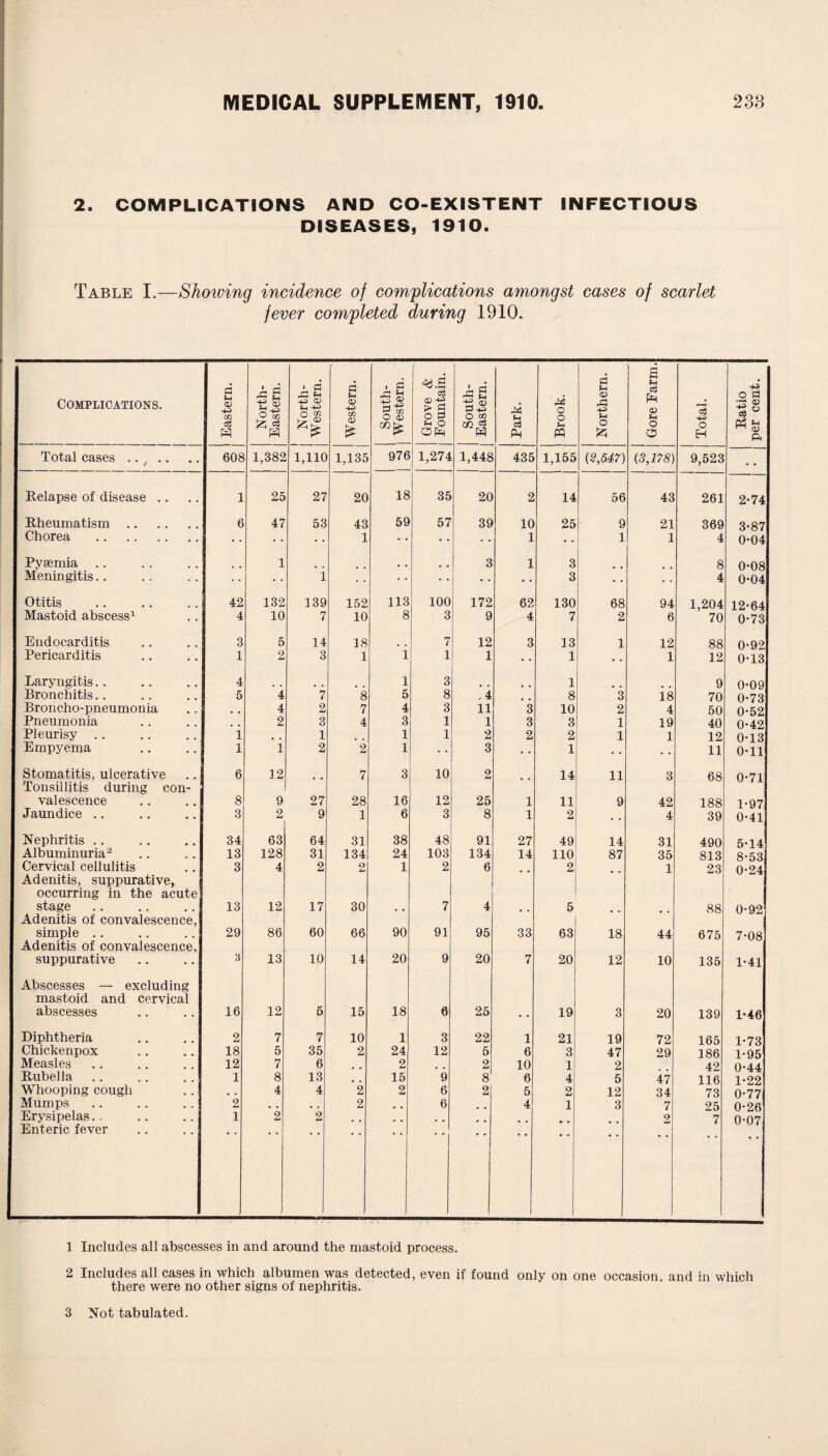 2. COMPLICATIONS AND CO-EXISTENT INFECTIOUS DISEASES, 1910. Table I.—Shoiving incidence of complications amongst cases of scarlet fever completed during 1910. Complications. i Eastern. North- Eastern. North- Western. Western. South- Western. Grove & Fountain. South- Eastern. Park. Brook. Northern. Gore Farm. Total. Ratio per cent. Total cases. 608 1,382 1,110 1,135 976 1,274 1,448 435 1,155 (2,547) (3,178) 9,523 • • Relapse of disease .. 1 25 27 20 18 35 20 2 14 56 43 261 2*74 Rheumatism. 6 47 53 43 59 57 39 10 25 9 21 369 3-87 Chorea . 1 • • • • 1 1 1 4 0-04 Pyaemia .. 1 .. 3 1 3 8 0-08 Meningitis.. i • • • • 3 • • 4 0-04 Otitis 42 132 139 152 113 100 172 62 130 68 94 1,204 12*64 Mastoid abscess1 4 10 7 10 8 3 9 4 7 2 6 70 0*73 Endocarditis 3 5 14 18 7 12 3 13 1 12 88 0*92 Pericarditis 1 2 3 1 i 1 1 • • 1 • • 1 12 0*13 Laryngitis.. 4 l 3 1 9 0*09 Bronchitis.. 5 4 7 8 5 8 , 4 8 3 is 70 0*73 Broncho-pneumonia 4 2 7 4 3 11 3 10 2 4 50 0*52 Pneumonia 2 3 4 3 1 1 3 3 1 19 40 0*42 Pleurisy .. 1 1 1 1 2 2 2 1 1 12 0*13 Empyema 1 1 2 2 1 3 • • 1 • • • • 11 0*11 Stomatitis, ulcerative 6 12 7 3 10 2 14 11 3 68 0*71 Tonsillitis during con¬ valescence 8 9 27 28 16 12 25 1 11 9 42 188 1*97 Jaundice .. 3 2 9 1 6 3 8 1 2 . • 4 39 0*41 Nephritis .. 34 63 64 31 38 48 91 27 49 14 31 490 5*14 Albuminuria2 13 128 31 134 24 103 134 14 110 87 35 813 8*53 Cervical cellulitis 3 4 2 O 1 2 6 2 1 23 0*24 Adenitis, suppurative, occurring in the acute stage 13 12 17 30 7 4 5 88 0*92 Adenitis of convalescence, simple .. 29 86 60 66 90 91 95 33 63 18 44 675 7*08 Adenitis of convalescence, suppurative 3 13 10 14 20 9 20 7 20 12 10 135 1*41 Abscesses — excluding mastoid and cervical abscesses 16 12 5 15 18 6 25 19 3 20 139 1*46 Diphtheria 2 7 7 10 1 3 22 1 21 19 72 165 1*73 Chickenpox 18 5 35 2 24 12 5 6 3 47 29 186 1*95 Measles 12 7 6 # # 2 2 10 1 2 42 0*44 Rubella 1 8 13 , # 15 9 8 6 4 5 47 116 1*22 Whooping cough . . 4 4 2 2 6 2 5 2 12 34 73 0*77 Mumps 2 # . , . 2 . # 6 4 1 3 7 25 0*26 Erysipelas.. 1 2 2 . # . # 2 7 0*07 Enteric fever 1 Includes all abscesses in and around the mastoid process. 2 Includes all cases in which albumen was detected, even if found only on one occasion, and in which there were no other signs of nephritis.