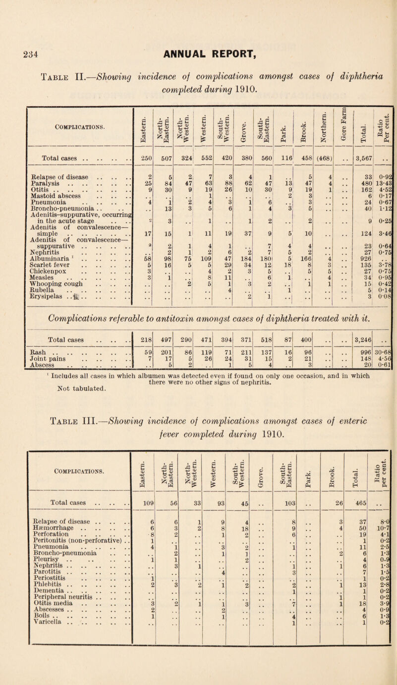 Table II.—Showing incidence of complications amongst cases of diphtheria completed during 1910. Complications. Eastern. North- Eastern. North- Western. j Western. South- Western. Grove. South- Eastern. Park. j Brook. Northern. Gore Farm i Total. Ratio Per cent. Total cases. 250 507 324 ' 552 420 380 560 116 458 (468) . # 3,567 •• Relapse of disease . 2 5 2 7 3 4 1 5 4 33 0-92 Paralysis. 25 84 47 63 88 62 47 i3 47 4 480 13-43 Otitis. 9 30 9 19 26 10 30 9 19 1 162 4-52 Mastoid abscess . 1 2 3 6 0-17 Pneumonia . 4 1 2 4 3 i 6 .. 3 24 0-67 Broncho-pneumonia .. 13 3 5 6 1 4 3 5 # # 40 1-12 Adenitis-suppurative, occurring in the acute stage •2 3 1 1 2 2 9 0-25 Adenitis of convalescence— simple . 17 15 1 11 19 37 9 5 10 124 3-46 Adenitis of convalescence— suppurative. 2 2 1 4 1 7 4 4 23 0-64 Nephritis . 2 1 2 6 2 7 5 2 # # 27 0-75 Albuminaria 1. 58 98 75 109 47 184 180 5 166 4 926 Scarlet fever . 5 16 5 5 29 34 12 18 8 3 135 3-78 Chickenpox . 3 4 2 3 5 5 5 27, 0-75 Measles . 3 i . 8 11 6 1 , , 4 34 0-95 Whooping cough . 2 5 1 3 2 * * 1 1 15 0-42 Rubella . , . 4 1 5 0-14 Erysipelas .. . • • • • • • • • 2 1 * * j • • • • 1 3 0-08 Complications referable to antitoxin amongst cases of diphth eria treated with it. Total cases . 218 497 290 471 394 371 518 87 400 • . • • 3,246 . . Rash. 59 201 86 119 71 211 137 16 96 996 30-68 Joint pains . 7 17 5 26 24 31 15 2 21 148 4-56 Abscess . 5 2 . • 1 5 4 • • 3 20 0-61 i Includes all cases in which albumen was detected even if found on only one occasion, and in which there were no other signs of nephritis. Not tabulated. Table III.—Showing incidence of complications amongst cases of enteric fever completed during 1910. Complications. Total cases . £ <v -4^> H 109 L S3 ■a m t,S b?; os 56 { N orth¬ os Western. CO | 1 | Western. to w 1 I South- Western. Cn 1 1 ; | Grove. 1 -eg O <jg 00 ii 103 ! | Park. 1 & o o u W 26 1 ^ j Total. 05 1 CD | O g a ° « g ft Relapse of disease. 6 6 1 9 4 8 3 37 8-0 Haemorrhage. 6 3 2 8 18 9 4 50 10-7 Perforation . •8 2 1 2 6 19 4-1 Peritonitis (non-perforative) .. 1 1 0-2 Pneumonia . 4 i 3 2 1 11 2-5 Broncho-pneumonia 2 1 1 2 6 1-3 Pleurisy. i 1 2 4 0-9 Nephritis. 3 i 1 i 6 1-3 Parotitis. 4 3 7 1-5 Periostitis . i 1 0-2 Phlebitis. 2 3 2 1 2 2 l 13 2-8 Dementia. 1 1 0-2 Peripheral neuritis. l 1 0-2 Otitis media . 3 2 i i 3 7 l 18 3-9 Abscesses. 2 2 4 0-9 Boils. 1 1 4 6 1-3 Varicella. 1 1 0-2