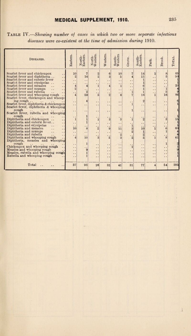 Table IV.—Showing number of cases in which two or more separate infectious diseases were co-existent at the time of admission during 1910. Diseases. Eastern. North- Eastern. North- Western. Western. South- Western Grove. South- Eastern. Park. Brook. Total. Scarlet fever and chickenpox 10 7 2 6 10 7 14 1 8 65 Scarlet fever and diphtheria .. 2 14 2 3 5 4 15 5 50 Scarlet fever and enteric fever 1 • . l Scarlet fever and erysipelas .. 1 l Scarlet fever and measles 4 4 i 4 1 6 20 Scarlet fever and mumps 2 1 1 4 Scarlet fever and rubella 2 i 1 5 9 Scarlet fever and whooping cough .. 4 29 5 2 6 7 16 i 16 86 Scarlet fever, chickenpox and whoop- ing cough .. 4 2 , , 6 Scarlet fever, diphtheria & chickenpox , # i , , , 1 Scarlet fever, diphtheria & whooping cough l # # 1 Scarlet fever, rubella and whooping cough 1 1 Diphtheria and chickenpox .. i 1 i 3 3 i 2 3 15 Diphtheria and enteric fever.. 1 1 Diphtheria and erysipelas * # i # # # . 1 Diphtheria and measles io 8 2 9 ii 3 10 l 6 60 Diphtheria and mumps 2 1 1 4 Diphtheria and rubella 2 2 4 Diphtheria and whooping cough 4 10 3 5 3 2 5 l 8 41 Diphtheria, measles and whooping cough 1 1 2 Chickenpox and whooping cough .. i 1 Measles and whooping cough 9 • « 9 Measles, rubella and whooping cough 1 1 Rubella and whooping cough 1 • • • * 1