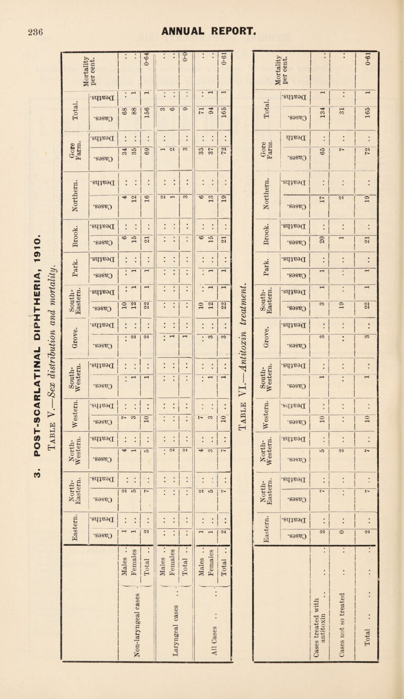 POST-SCARLATINAL DIPHTHERIA, 1910. Table V.—Sex distribution and mortality. w § 05 HO e 05 HO § Si © HO ’ r>> HO § hH > m w EH Mortality per cent. 0-61 Total. I rH I • 1 r-H •s^ea: • | ^ 1 tH I UO I CO 1 CO 1 O *S9S^0 I ^ I I ^ 1 I 1 Gore Farm. q^a j : j : j : 1 lO 1 I OQ O 1 1 I> *S9S^0 j 1 1 1 Northern. 1 1 1 •sqp^a: I : 1 : I : 1 1 1 I tH I <M I OS H 1 1 r-H •sosuo | j | 1 1 1 Brook. •sittuoa; j : j : j ; 1 O 1 iH | r-H •sosuo <*> co Park. •sq^U9(j ; : : 1 rH | • 1 T-t •S9S^0 | South- Eastern. 1 r-H 1 • 1 rH •sq^U9(i 1 CO 1 05 | <N •S9SU0 I I Grove. •sq^uaa : j : : 1 CO I • 1 CO •S9ST?0 | 1 1 1 South- Western. _ •sqpjoci | : j : j Ith! : 1 ^ •S9SU0 | | | 1 1 1 Western. •sq^ga: : : I O 1 • 1 o •S9SU0 ’H ' | 1 1 North- Western. •sq^g<3 : : : | m | co | i> •S9SU0 1 1 1 North- Eastern. •sq^ea : : : 1^1 : 1 *- •S9SU0 | Eastern. •sq^9d : | : j : I CO 1 O I CO •S9SU0 Cases treated with antitoxin Cases not so treated Total