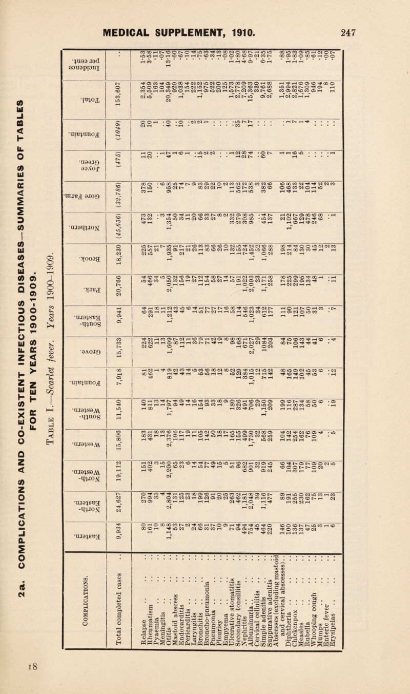 2a. COMPLICATIONS AND CO-EXISTENT INFECTIOUS DISEASES—SUMMARIES OF TABLES FOR TEN YEARS 1900-1909. aouappui COOOHNOOi>O^U5W^COOO(NOOOI>HkOU5 lO»OHOHCOOHHNOCOHOOCOC005(NCON OOvOCOOnOHWON OOOiOOOOOCOHOO r*<0iC0^05O00^(M(NkO(MOi0C0000>C0OH00 iOOCDO^(MCOiO(M^N(NO(NNNOCOCOCOOO of lO Ot-T rH H(MN»0 ON UT^unoj o co' Ob HTfi HCOOCO^OOO 1C Gi (M N O O rH rH Ol OJ rH rH Ol tH 1 rH • CO rH 'U99X0 90X0f *0 Ml rH O 1 H N H CO H • uo Ol Ol I (M 00 rH . o 1> I CO inj^j 9J0£) of GOO *c000u0^1>05c0050100ic0 010100c00ic0 COQ0C0OlrHrH<MOlC0 IN lO * lOOlt^ 00 Ol Ol rH rH CD IN CO 00 CO OCOCOOlOrHlO CO H 05 HiOHifi CO rH rH t—H rH rH co Ol • CO rH o M H O co CO IN 00 Ol Ol 05 00 lO IN CO • lO uo CO rH oi CO CO Ol cooooo rH rH CO CO Ol CO 05 •rHlN rH Ol l> 05 00 CO 00 • iO CO (M O CO Cl N H CO rH rH rH CO rH rH (M *UI9tftI0]s[ ‘-cf Ml cs> o Oi o o Oi <» >s qooig; o 00 iCI>HNiOHI>H«OmM!0«DO(MiO^(Me5©00 (MiO Ol !M i-l H rH t> H» O (M OOTti^OOiONlMCO r-l (M i—t co CO IN o' Ol HcOHuGOdCOOiNd'^OONHNHOlCOCOHGO LO CO CO lO CO »0 H Ol HiCiOdHiOOOlOid IN »o rH O H rH rH rH rH O O rH Ol 00 lO 05 lO Mi 00 i N- Ol 05 05 CO rH Ol Ol rH rH Ol i Ol •ui9^S'eg; -q^nos rH 05 05 HHOOHdCOiOCOHiHNNNCOOOrtlcOCOHdN CO 05 rH rH rH rH Ml rH uO N Ol rH rH lO rH rH Ol CO rH N Ol Ol rH VO O CO rH HOHNOH CO rH 05 Ol O CO rH01rHC005|>OlT-IC005rH0105000000rHI>05rhCO ddHHOOOHHCONNMH 05 CO I> Ol Ol 00 O Ol CO CO rH rH CO O O Ol rH of tH •0AOIO •tm^unoji CO CO IN 00 rH rH iO CO CO rH H CO 00 I> O Mi rH rH * rH T-H01rHrH0501COMIlOCOC00001000105rHu001i001 00 CO rH rH rH t-H OOHH iO Ol 00 H H H M* rH 00 rH CO O IN rH 00 U0 05 Ol iO CO CO rH CO rH O rH iO • Ol H M H •ujg^sgAV -q^uog o h< »o OrHCOHit-HiOlHiCOHiCOCOOOOlOcOT-lcoaiOOl ^HHHOia^HHlOOSCOH OONOIONOO r-l 00 t- rH rH CO H< I> r-l <M ®ONH<00O® Ol I—I 00 CO 10 l® HHNH ■ Ol •UJ9^S9AV •UI9^S9A\ co o 00 m O'! Ol C0r-i00C0C0CDt-01rHl®(MO00I>l0l®01O<M0001 ®COHHI>OHHHOrtllOHHt£llO®COCCI®lO rH H* CO rH t-H tH t-H rH rH Hr tH l® O'! rH tH (M Hi <N CO Ol tH OrtUOONO HHNH t—I tH<MCOiOOi®COCOHIHH>01iOiOt—!®(MH(U®u5 lOO HOON rH l® tV HI t—( 10® OOOMHrtl rH H* <N CO Ol Ol (M CrT COHU>OH>010e<li® OOONNON t-H CO tH rH O'HM^r(IHinCC00®®HO»OeCMMH00®tDI> t- Ol CO O05(M(NHa(M®N(M®®00rJ<mHN (M® OOrHrH HH <N H< t-H O H'# 051 rH Ol rH *UJ9^S12g[ -q^JONj •ujg^s^g; <N CD hT (M Hi CO Ol OlrHlOOOQuDCOrHCO 00 Ol l® CO CO l> rH (M H(H(MH OHOOOOOCONNH® HN o Ol rH HI H< H< i® Hi O 00 CO rH HI l® C<J 051 CO CO CO rH O Ol Ol 1® HI CD (M tH tH t*N TfN ®0®NN®WH® H O CO CO H <N 03 & o ►H Eh Hj o TH r9 Ai o o Xfl a> xfi c3 O *3 <D <D A O o I—I a3 o H S Xfl Xfl <® S.S-'S a “ c3 •-H Cl o . . a . • • cl • ® 2.2 Si'3 ^SS o § O ^ c? q q Xfl . Xfl . ID 02 Xf »f«H _ ,£>.-£.2 -H5 • cs; Xfl •F-H I N5 . o xfl Xfl •i-H -N> c8 © a > %'SrhiS-3^ £ © « 2 2 Ph ^ 8 O § s pH H pq pq Pm Ph H P C3 r ^ w | ®3 S .3' ■§3 a. o g o O'0 Or- -m as 05 ® Cfi 05 S in © •3.3-5 * H CS O o •o _ Kl-H CO ® ^ M 02 © C8 ® ° ® b wd 5 © ci ftfto 3 g ft® R r-j pO cocoH tie : : : : g .sS to Li cl 2 P * c«-9 H Q) O’-! P ' L * «D <D 2 <+H C3 I P CO cS’g ^ o <D (D CD ;—; >-H Q^.^H P, 18