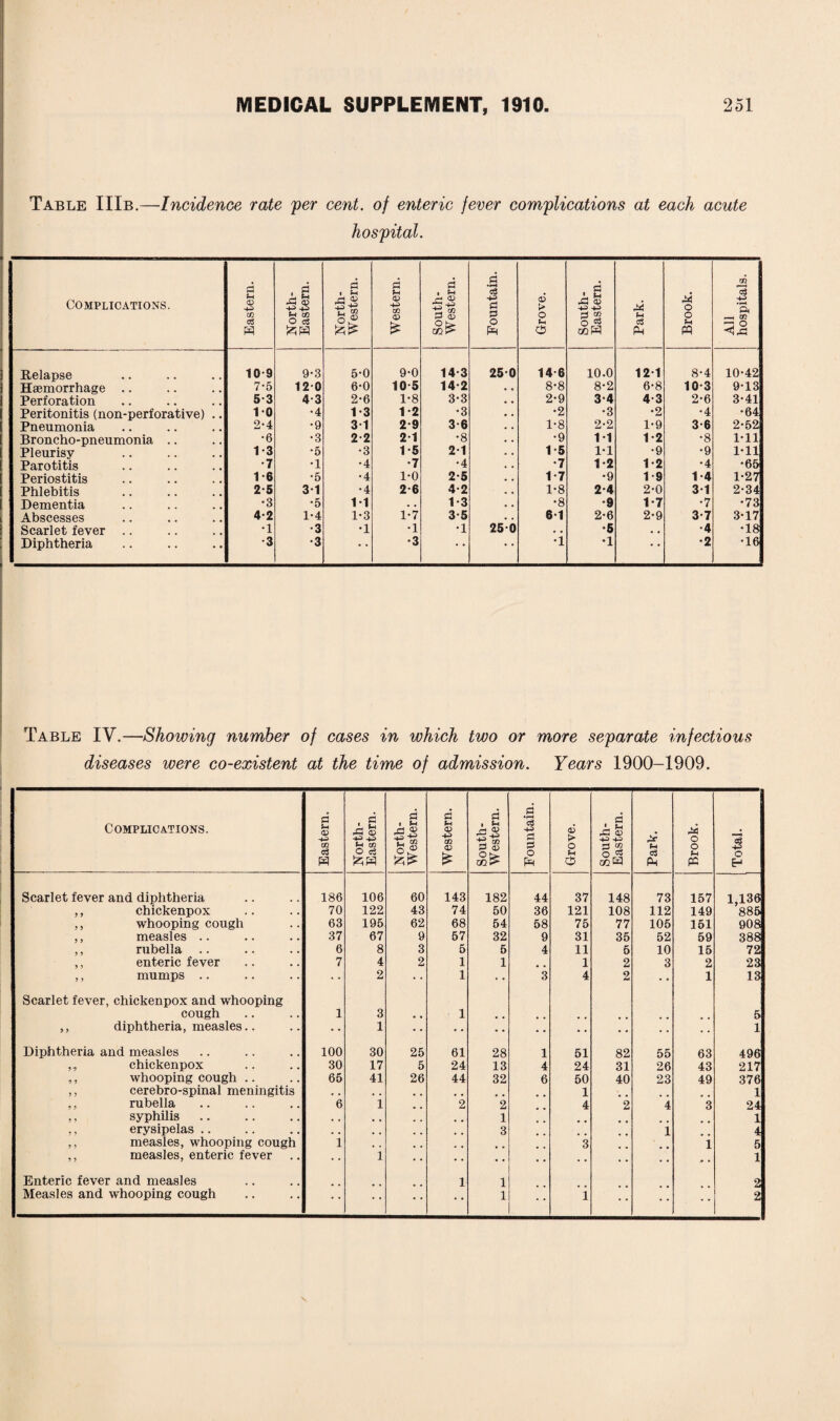 Table IIIb.—Incidence rate per cent, of enteric fever complications at each acute hospital. Complications. Eastern. North- Eastern. North- Western. Western. South- Western. Fountain. Grove. South- Eastern. Park. Brook. All hospitals. Relapse 10-9 9-3 5-0 9-0 14-3 25*0 14 6 10.0 12-1 8*4 10*42 Haemorrhage .. 7-5 12 0 6-0 10 5 14*2 8*8 8*2 6*8 10*3 9*13 Perforation 5-3 4-3 2-6 1-8 3-3 2*9 3*4 4*3 2*6 3*41 Peritonitis (non-perforative) .. 10 •4 1-3 1*2 •3 •2 •3 •2 •4 •64 Pneumonia 2-4 •9 3 1 2-9 3-6 1*8 2*2 1*9 3*6 2*52 Broncho-pneumonia .. •6 •3 2-2 2-1 •8 •9 1*1 1*2 *8 1*11 Pleurisy 1-3 •5 •3 1-5 2-1 1 *5 1*1 •9 •9 1*11 Parotitis •7 •1 •4 •7 •4 •7 1*2 1*2 •4 •65 Periostitis 1-6 •5 •4 1-0 2-5 1*7 •9 1*9 1*4 1*27 Phlebitis 2-5 3-1 •4 2-6 4-2 1*8 2*4 2*0 3*1 2*34 Dementia •3 •5 1-1 . . 1-3 •8 *9 1*7 *7 •73 Abscesses 4-2 1-4 1-3 1-7 3-5 6*1 2*6 2*9 3*7 3-17 Scarlet fever .. •1 •3 •1 •1 •1 250 • . •5 • a •4 •18 Diphtheria ■3 •3 • • •3 • • • • *1 •1 * * •2 •16 Table IV.—Showing number of cases in which two or more separate infectious diseases were co-existent at the time of admission. Years 1900-1909. Complications. Eastern. North- Eastern. North- Western. Western. South- Western. Fountain. Grove. South- Eastern. Park. Brook. Total. Scarlet fever and diphtheria 186 106 60 143 182 44 37 148 73 157 1,136 ,, chickenpox 70 122 43 74 50 36 121 108 112 149 885 ,, whooping cough 63 195 62 68 54 58 75 77 105 151 908 ,, measles .. 37 67 9 57 32 9 31 35 52 59 388 ,, rubella .. 6 8 3 5 5 4 11 5 10 15 72 ,, enteric fever 7 4 2 1 1 1 2 3 2 23 ,, mumps .. • • 2 • • 1 • • 3 4 2 1 13 Scarlet fever, chickenpox and whooping cough 1 3 1 ,. 5 ,, diphtheria, measles.. 1 • • •• .. • * • • • • • • • • 1 Diphtheria and measles 100 30 25 61 28 1 51 82 55 63 496 ,, chickenpox 30 17 5 24 13 4 24 31 26 43 217 ,, whooping cough .. 65 41 26 44 32 6 50 40 23 49 376 ,, cerebro-spinal meningitis , . ,. 1 1 ,, rubella 6 1 2 2 4 2 4 3 24 ,, syphilis , , , , # . .. 1 1 ,, erysipelas .. , . , , m 9 3 i 4 ,, measles, whooping cough 1 . , 3 1 5 ,, measles, enteric fever * • 1 • • • • • • • • • • • • • . /• • 1 Enteric fever and measles 1 1 2 Measles and whooping cough * * • - • • • • 1 • • 1 • • 2