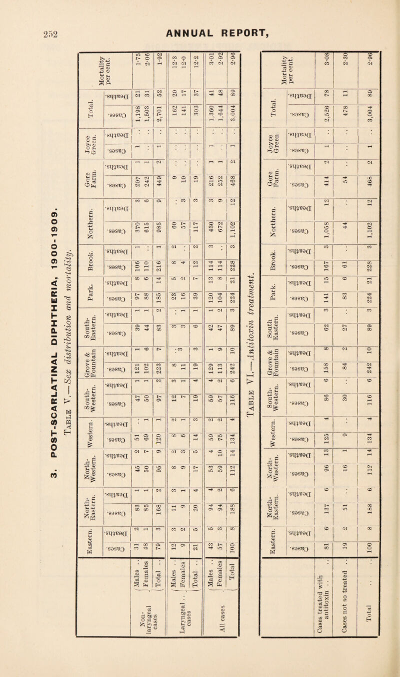 o> o o c o o m cc 111 X h X CL -I < z h < tc < o CO i h CO 0 (L W 5^ * <s> $ 2 <<> 8 o s-i -i S' ■ <S> -Ki CO •<>> ^3 oo CO > Hi ffl < H Mortality per cent. 1- 75 2- 06 1-92 12-3 12-0 03 03 rH rH 03 O 05 CO 03 2-96| Total. •sqp?ad 21 31 03 vO 20 17 CO 41 48 05 00 •sasuo 1,198 1,503 rH O I> oT 162 141 303 1,360 1,644 -H O © co Joyce Green. •stwuaa; •S9S130 T—1 « rH • •’ • rH rH Gore Farm. •sqpcad rH rH 03 • : • rH rH 03 •sasuo 207 242 449 05 O rH 05 rH CO 03 rH lO 03 03 00 CO rH Northern. •sq^uad CO CO 05 • CO CO CO 05 03 rH •sasuo 370 615 985 60 57 117 430 672 1,102 Brook. •sqpcad r—! • rH 03 03 CO CO •sasuQ 106 110 216 00 03 rH 114 114 228 Park. •sq^uad 00 CO rH rH vO 03 CO 00 rH 3 •sasuo 97 88 185 23 16 05 CO 120 104 224 South- Eastern. •stftuad T—1 T—1 03 • rH rH rH 03 CO •sasuo 39 44 CO GO CO CO CO 42 47 05 00 Grove & Fountain •sp'E'Bad rH CO I> • CO CO rH 05 O rH •sasuo 121 102 223 00 rH rH 05 rH 05 CO 03 rH rH rH 03 rH 03 South- Western. •sq^uad rH rH 03 CO rH rH •># iM CO •sasuo 47 50 l> 05 03 1> rH 05 rH 59 57 116 Western. •sq^uad • rH rH 03 rH CO 03 03 rH •sasuo 51 69 120 oo co rH rH 05 L£0 vO t> 134 North- Western. •sq^uad 03 l> 05 03 CO VO rH O rH rH •sasuo 45 50 uO 05 00 05 l> rH 53 59 112 North- Eastern. •siduad rH rH (M CO rH rH CO •sasuQ 83 85 168 rH 05 rH O 03 94 94 188 Eastern. •sqpBad 03 rH CO CO 03 vO lO> CO oo •sasuQ 31 48 05 2 03 rH 03 43 57 100 (Males .. Females Total .. ' Males .. Females Total .. | Males .. Females a HH o H Non- laryngeal cases 1 Laryngeal .. ^ cases All cases 1 £ 00 CH -S e 00 5h -Hi c»5 H o h<» * <s> t-1 ffl <1 H Mortality per cent. 3-08 2-30 2-96 Total. •sq^uad 00 3> rH rH 05 00 •sasuQ 2,526 478 3,004 Joyce Green. •sqpead • •sasuo rH • rH Gore Farm. •sq^uad 03 • •sasuo 414 rH vO 468 Northern. •sqpead 03 rH • 03 rH •sasuo 1,058 44 1,102 Brook. •sq^uad CO • CO •sasuo 167 rH CO 228 Park. •sq^uad VO rH CO rH 03 •sasuo 141 CO GO 224 South Eastern. sq^uad CO • CO •sasuo 03 CO 03 05 oo Grove & Fountain •sq'E'ead 00 03 o rH •sasuQ GO vO rH rH 00 242 South- Western. •sqpaad CO • CO •sasuo CO GO o CO 911 Western. •sq^uad rH • rH •sasuo 125 05 134 North- Western. •sqpead CO rH rH rH rH •sasuo CO 05 CO rH 112 North- Eastern. •sq^uad CO • CO •sasuQ 137 rH vO oo 00 rH Eastern. •sqwod 50 03 00 •sasuo rH 00 05 rH 100 Cases treated with antitoxin .. Cases not so treated .. Total