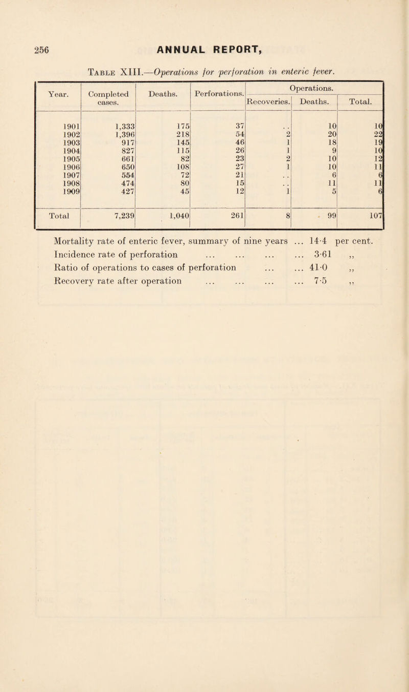 Table XIII.—Operations for perforation in enteric fever. Year. Completed cases. Deaths. Perforations. Operations. Recoveries. Deaths. Total. 1901 1,333 175 37 10 10 1902 1,396 218 54 2 20 22 1903 917 145 46 1 18 19 1904 827 115 26 1 9 10 1905 661 82 23 2 10 12 1906 650 108 27 1 10 11 1907 554 72 21 , . 6 6 1908 474 80 15 , , 11 11 1909 427 45 12 1 5 6 Total 7,239 1,040 261 8 99 107 Mortality rate of enteric fever, summary of nine years ... 14-4 per cent. Incidence rate of perforation ... ... ... ... 3-61 ,, Ratio of operations to cases of perforation ... ... 4T0 ,, Recovery rate after operation ... ... ... ... 7-5 ,,