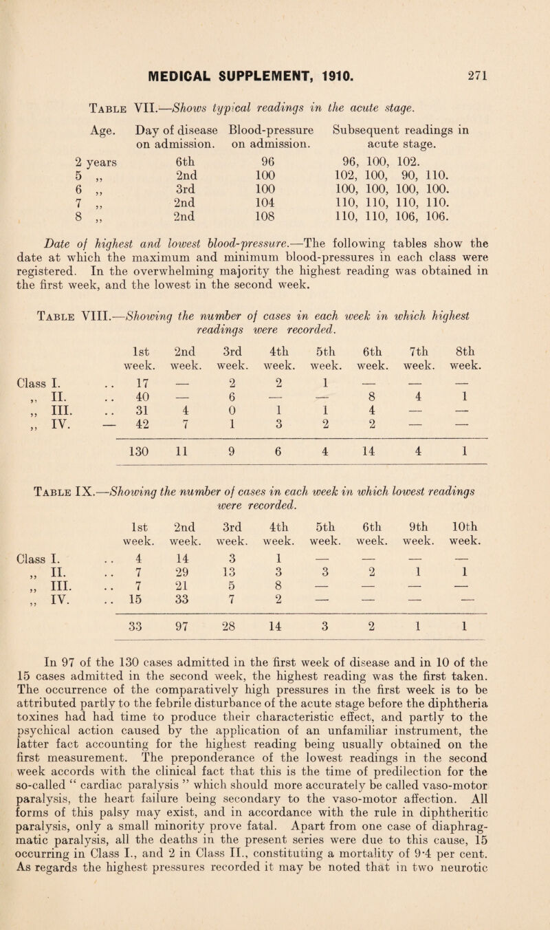 Table VII.—Shoivs typical readings in the acute stage. Age. Day of disease Blood-pressure Subsequent readings in on admission. on admission. acute stage. 2 years 6 th 96 96, 100, 102. 5 y 5 2nd 100 102, 100, 90, 110. 6 y y 3rd 100 100, 100, 100, 100. 7 y y 2nd 104 110, 110, 110, 110. 8 y y 2nd 108 110, 110, 106, 106. Date of highest and lowest hlood-pres sure.—The following tables show the date at which the maximum and minimum blood-pressures in each class were registered. In the overwhelming majority the highest reading was obtained in the first week, and the lowest in the second week. Table VIII.—Showing the number of cases in each week in which highest 1st r 2nd eadings 3rd were recorded. 4th 5th 6th 7th 8th week. week. week. week. week. week. week. week. Class I. 17 — 2 2 1 — — — „ II. 40 — 6 — — 8 4 1 „ HI. 31 4 0 1 1 4 — — „ iv. — 42 7 1 3 2 2 — — 130 11 9 6 4 14 4 1 Table IX.- —Showing the number of cases in each week in which lowest readings 1st 2nd ivere 3rd recorded. 4th 5th 6 th 9th 10th week. week. week week. week. week. week. week. Class I. . . 4 14 3 1 — — — — „ II. 7 29 13 3 3 2 1 1 „ III. 7 21 5 8 — — — — „ IV. .. 15 33 7 2 — — — — 33 97 28 14 3 2 1 1 In 97 of the 130 cases admitted in the first week of disease and in 10 of the 15 cases admitted in the second week, the highest reading was the first taken. The occurrence of the comparatively high pressures in the first week is to be attributed partly to the febrile disturbance of the acute stage before the diphtheria toxines had had time to produce their characteristic effect, and partly to the psychical action caused by the application of an unfamiliar instrument, the latter fact accounting for the highest reading being usually obtained on the first measurement. The preponderance of the lowest readings in the second week accords with the clinical fact that this is the time of predilection for the so-called “ cardiac paralysis ” which should more accurately be called vaso-motor paralysis, the heart failure being secondary to the vaso-motor affection. All forms of this palsy may exist, and in accordance with the rule in diphtheritic paralysis, only a small minority prove fatal. Apart from one case of diaphrag¬ matic paralysis, all the deaths in the present series were due to this cause, 15 occurring in Class I., and 2 in Class II., constituting a mortality of 9-4 per cent. As regards the highest pressures recorded it may be noted that in two neurotic