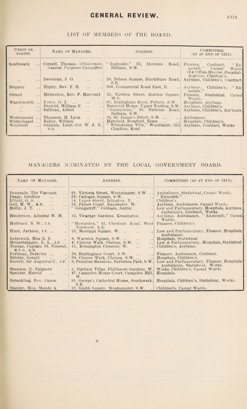 XXIX LIST OF MEMBERS OF THE BOARD. Union or PARISH. Name of Manager. Address. Committees (AS AT END OF 1912). Southwark Cornell, Thomas (Chairman, General Purposes Committee) “ Ingleside,” 32, Dornton Road, Balham, S.W. Finance, Contract, “Ex- mouth,” Casual Wards (Lx-Officio Member, Hospitals, Asylurns, Children's). > J • • Devereux, JO. 20, Nelson Square, Blackfriars Road, Asylums, Children’s, Contract. Stepney Higley, Rev. F. H. 636, Commercial Road East, E. Asylums, Children’s, “ Ex¬ mouth.” Strand Hillersdon, Rev. F. Harcourt 20, Taviton Street, Gordon Square. W.C. Finance, Statistical, Casual Wards. Wandsworth .. Fowle, G. J. 67, Erpingham Road, Putney, S.W. Hospitals, Asylums. i , . • Penfold, William F. .. Burwood House, Upper Tooting, S.W. Asylums, Children’s. >> Sullivan, Alfred “Sunnydene,” St. Nicholas Road, Balham, S.W. Asylums, Children’s, Am’lance. Westminster .. Thomson, H. Lyon 34, St. James’s Street, S.W. .. Ambulance. Whitechapel .. Bailey, William Harefield, Romford, Essex Hospitals, Children’s. Woolwich Graham, Lieut.-Col. W. J. B., V.D. “ Whitehouse Villa,” Woodlands, Old Charlton, Kent Asylums, Contract, Works. MANAGERS NOMINATED BY THE LOCAL GOVERNMENT BOARD. Name of Manager. Address. Committees (as at end of 1912). Doneraile, The Viscount 91, Victoria Street, Westminster, S.W. .. Ambulance, Statistical, Casual Wards. Dr age, Geoffrey 29, Cadogan Square, S.W. “ Exmouth.” Elliott, G. S. 14, Upper Street, Islington, N. .. Children’s. Gell, H. W., M.B. 24, Palace Court, Bayswater, W. Asylums, Ambulance, Casual Wards. Helby, J. T. “ Glengarriff,” Cobham, Surrey . . Law and Parliamentary, Hospitals. Asylums. Henderson. Admiral W. H. 12, Vicarage Gardens, Kensington Ambulance, Contract, Works. Asylums, Ambulance, ” Exmouth,” Casual Hubbard, N. W., J.P. “Hawarden,” 41, Chestnut Road, West Wards. Finance, Children’s. Hunt, Jackson, j.p. .. Norwood, S.E. 23, Montagu Square, W. .. Law and Parliamentary, Finance. Hospitals, Inderwick, Miss E. F. 8, Warwick Square, S.W. .. Ambulance. Hospitals, Statistical. Meinertzhagen, E. L., J.P. .. 4, Cheyne Walk, Chelsea, S.W. .. Law & Parliamentary, Hospitals, Statistical Children’s, Asylums. Nepean, Captain St. Vincent, 11, Kensington Crescent, W. M.V.O., R.N. Portman, Berkeley .. 38, Hurlingham Court, S.W. Finance, Ambulance, Contract. Ritchie, Gerald 39, Cheyne Walk, Chelsea, S.W. .. Hospitals, Children's. Law and Parliamentary, Finance, Hospitals, Scovell, Sir Augustus C.. J.P. 8, Primrose Mansions, Battersea Park, S.W. Simpson, E. Palgrave 5, Durham Villas, Phillimore Gardens, W. Ambulance, Statistical. Works. Works, Children’s, Casual Wards. Spender, Harold 47, Campden House Court, Campden Hill, W. St. George’s Cathedral House, Southwark, S.E. 32, Smith Square, Westminster, S.W. .. Hospitals. Sprankling, Rev. Canon Hospitals, Children’s, Statistical, Works. Stanley, Hon. Maude A. Children’s, Casual Wards.