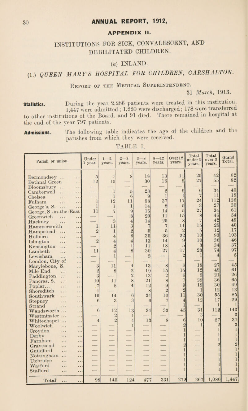 APPENDIX II. INSTITUTIONS FOR SICK, CONVALESCENT, AND DEBILITATED CHILDREN. (a) INLAND. (1.) QUEEN MARY'S HOSPITAL FOR CHILDREN, CARSHALTON. Report of the Medical Superintendent. 31 March, 1913. Statistics. During the year 2,286 patients were treated in this institution. 1,447 were admitted ; 1,220 were discharged ; 178 were transferred to other institutions of the Board, and 91 died. There remained in hospital at the end of the year 797 patients. Admissions. The following table indicates the age of the children and the parishes from which they were received. TABLE 1. Parish or union. Under 1 year. 1—2 years. 2—3 years. 3—8 years. 8—12 years. Over 12 years. Total under 3 years. Total over 3 years. Grand Total. Bermondsey ... ... 5 7 8 18 13 ijl 20 42 62 Bethnal Green • . • 12 15 — 30 16 9 27 55 82 Bloomsbury ... • • • — — — — — — — Camberwell ... • • • — 1 5 23 2 9 6 34 40 Chelsea • • • — 1 6 9 1 1 7 11 18 Fulham 1 12 11 58 37 17 24 112 136 George’s, S. ... • • • 1 1 1 14 8 5 3 27 30 George, S.-in-the-East 11 7 9 15 14 5 27 34 61 Greenwich • • • — — 8 20 11 15 8 46 54 Hackney • • • — 3 4 14 20 8 7 42 49 Hammersmith • • • 1 11 3 7 7 11 15 25 40 Hampstead ... • • • 2 1 2 5 5 2 5 12 17 Holborn — 4 6 35 36 22 10 93 103 Islington • • • 2 4 4 13 14 9 10 36 46 Kensington ... • • • — 2 1 11 18 5 3 34 37 Lambeth • • • 11 4 8 30 27 17 23 74 97 Lewisham • • • — 1 — 2 — 2 1 4 5 London, City of ... — — — — — — — — — Marylebone, S. . . . 3 11 4 13 8 6 18 27 45 Mile End • • • 2 8 2 19 15 15 12 49 61 Paddington ... ... 3 — 2 13 2 6 5 21 26 Pancras, S. ... 10 11 8 21 8 7 29 36 65 Poplar... . . . .7 8 4 12 9 9 19 30 49 Shoreditch ... 1 — — 8 2 2 1 12 13 Southwark • • • 10 14 6 34 10 11 30 55 85 Stepney • • • 6 3 3 6 7 4 12 17 29 Strand . . . — ■—- — — — 1 — 1 1 Wandsworth ... . . , 6 12 13 34 33 45 31 112 143 Westminster ... . . . — 2 1 — — — 3 — 3 Whitechapel ... . • . 4 2 4 13 8 6 10 27 37 Woolwich • • • — — 1 — — 2 2 3 Croydon • • • — — — — —- 1 — 1 1 Derbv • • • — — — — — 1 — 1 1 Farnham • • — — — — — 1 — 1 1 Gravesend • • •— — — — — 2 2 2 Guildford • • — — — — — — 1 lj Nottingham ... • • -— — — — — — 1 1 Uxbridge -— — — — — — 1 Watford • • •—■ — — — —• — 1 Stafford ... — — — — — — 1 ... 367