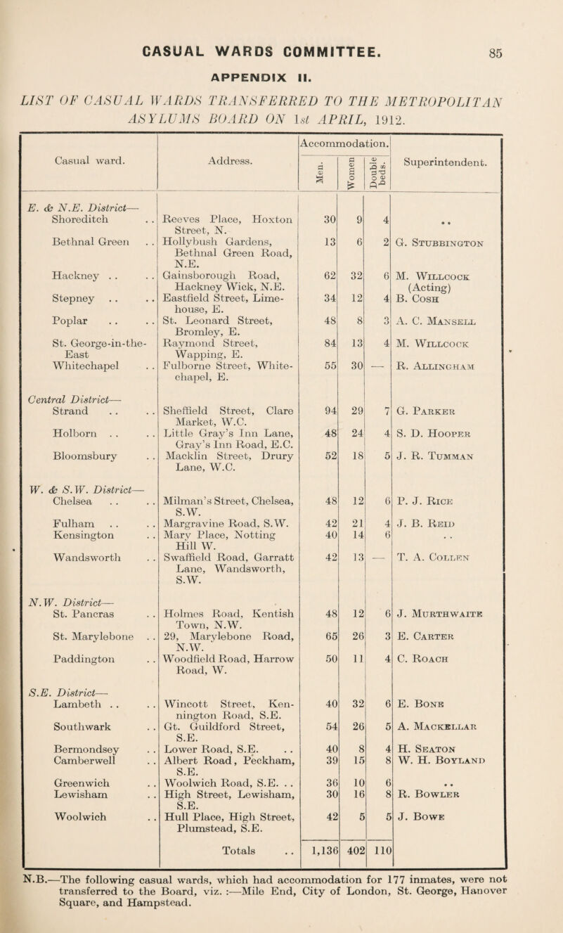 APPENDIX II. LIST OF CASUAL WARDS TRANSFERRED TO THE METROPOLITAN ASYLUMS BOARD ON 1st APRIL, 1912. Accommodation. Casual ward. Address. Meu. Women Double beds. Superintendent. E. (So N.E. District— Shoreditch Reeves Place, Hoxton Street, N. 30 9 4 • • Bethnal Green Holly bush Gardens, Bethnal Green Road, N.E. 13 6 2 G. Stubbington Hackney . . Gainsborough Road, Hackney Wick, N.E. 62 32 6 M. WlLLCOCK (Acting) Stepney Eastfield Street, Lime- house, E. 34 12 4 B. Cosh Poplar St. Leonard Street, Bromley, E. 48 8 O O A. C. Mansell St. George-in-the - East Raymond Street, Wapping, E. 84 13 4 M. WlLLCOCK Whitechapel Fulborne Street, White¬ chapel, E. 55 30 R. ALLINGHAM Central District— Strand Sheffield Street, Clare Market, W.C. 94 29 7 G. Parker Holborn Little Gray’s Inn Lane, Gray’s Inn Road, E.C. 48 24 4 S. D. Hooper Bloomsbury Macklin Street, Drury Lane, W.C. 52 18 5 J. R. Tumman W. & S. W. District— Chelsea Milman’s Street, Chelsea, S.W. 48 12 6 P. J. Rice Fulham Margravine Road, S.W. 42 21 4 J. B. Reid Kensington Marv Place, Notting Hill W. 40 14 6 Wandsworth N. W. District— Swaffield Road, Garratt Lane, Wandsworth, S.W. 42 13 T. A. Collen St. Pancras Holmes Road, Kentish Town, N.W. 48 12 6 J. Murthwaite St. Marylebone 29, Marylebone Road, N.W. ‘ 65 26 3 E. Carter Paddington Woodfield Road, Harrow Road, W. 50 11 4 C. Roach S.E. District— Lambeth . . Wincott Street, Ken- nington Road, S.E. 40 32 6 E. Bone Southwark Gt. Guildford Street, S.E. 54 26 5 A. Mackellar Bermondsey Lower Road, S.E. 40 8 4 H. Seaton Camberwell Albert Road, Peckham, S.E. 39 15 8 W. H. Boyland Greenwich Woolwich Road, S.E. . . 36 10 6 • • Lewisham High Street, Lewisham, S.E. 30 16 8 R. Bowler Woolwich Hull Place, High Street, Plumstead, S.E. Totals 42 1,136 5 402 5 110 J. Bowe N.B.—The following casual wards, which had accommodation for 177 inmates, were not transferred to the Board, viz. :—Mile End, City of London, St. George, Hanover Square, and Hampstead.