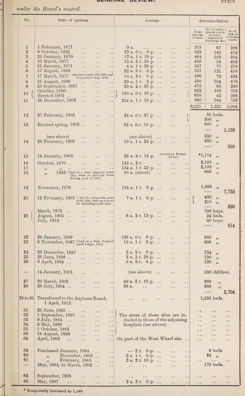 'fMN Hn a \a Ban a B (Wh £fca & WW B mm under the Board’s control. No. Date of opening. Acreage. Accommodation. No. of Dedsm No of. Total special wards number of beds. (isolation, separation bed* in ordinary discharge, &o.) wards. 1 1 February, 1871 9 a. 375 67 308 2 8 October, 1892 33 a. 0 r. 6 p. .. 623 149 474 3 25 January, 1870 12 a. 1 r. 19 p. .. 464 100 364 4 10 March, 1877 . 13 a. 2 r. 35 p. .. 456 54 402 5 31 January, 1871 8 a. 1 r. 20 p. .. 347 77 270 6 17 August, 1899 22 a. 3 r. 3 p. .. 537 121 416 7 1 7 M„.l. IQ'77 (Reconstructed 1904-1908 and 1 i lYlcLIon, io / i re-opened 2 July, 1906) 10 a. 2 r. 0 p. .. 496 72 424 8 31 August, 1896 29 a. 1 r. 2 p. .. 580 104 476 9 25 September, 1887 .. 35 a. 2 r. 38 p. .. 475 85 390 10 | October, 1890 Erected 1902 .. | 160 a. 0 r. 16 p. .. .. 922 610 166 42 756 568 11 28 December, 1903 254 a. 1 r. 18 p. . . 940 184 756 6,825 1,221 5,604 12 27 February, 1902 24 a. 0 r. 37 p. .. .. f 50 beds. \ 300 „ 13 Erected spring, 1902 .. 63 a. 0 r. 18 p. .. 800 „ — 1,150 (see above) (see above) 230 „ 14 26 February, 1903 19 a. 1 r. 24 p. .. 360 „ 590 15 19 January, 1903 OQ a q V 1 Q -n (including Bushey &0 &. O r. lo p. Down) *U14 „ 16 October, 1870 .. 143 a. 2 r. 2,195 „ 17 ,, ,» • • • • 154 a. 1 r. 32 p. .. 2,109 „ 18 1893 Uraed as a fever hospital until 10 a. (about) 666 ,, 1911, then ots defective home during part of 1912) 19 November, 1878 164 a. 1 r. Op. .. 1,668 ,, — 7,752 20 12 February, 1901 (rted for ringworm oases J until 1906, then as a home 7 a. 1 r. 0 p. .. / 480 „ \ n for defectives until 1911) -aw fP 690 f March, 1876 • • •• •• •• • • 700 boys. 21 ] August, 1905 .. 6 a. 2 r. 13 p. .. 34 beds. l July, 1913 •• •• •• •• •• 80 boys. 814 22 29 January, 1909 136 a. 0 r. 0 p. .. 850 „ 23 8 November, 1897 19 a. 1 r. 6 p. .. 600 „ 24 26 December, 1897 2 a. 3 r. 0 p. .. 134 „ 25 26 June, 1898 . . 3 a. 2 r. 20 p. .. 130 „ 26 6 April, 1904 .. 5 a. 2 r. 0 p. .. 120 „ — 14 January, 1913 (see above) 150 children. 27 20 March, 1903 . 49 a. 2 r. 10 p. .. 360 „ 28 26 July, 1904 .. 28 EL. • • •• •• •• 360 „ — 2,704 29 to 50 Transferred to the Asylums Board, • • •• •• •• •• 1,536 beds. 1 April, 1912. 51 20 June, 1885 .. \ • • 52 1 September, 1897 The areas of these sites are in- • • 53 9 July, 1884 .. eluded in those of the adjoining 0 0 54 2 May, 1898 hospitals (see above). 0 0 55 1 October, 1883 0 0 56 18 August, 1896 j 0 58 April, 1902 On part of the West Wharf site .. 0 59 Purchased January, 1884 — 2r. Op. .. 9 beds. 60 ,, December, 1883 .. 2 a. 1 r. 0 p. .. 24 „ 61 „ February, 1885 .. 2 a. 2 r. 10 p. .. • «* • • 0 — May, 1884, to March, 1902 .. • • •• •• • • •• 178 beds. 62 September, 1908 • « •• •• • • •• • • • • 0 0 63 May, 1907 . 2 a. 2 r. 0 p. .. • • • • 0 0 * Temporarily increased to 1,149.