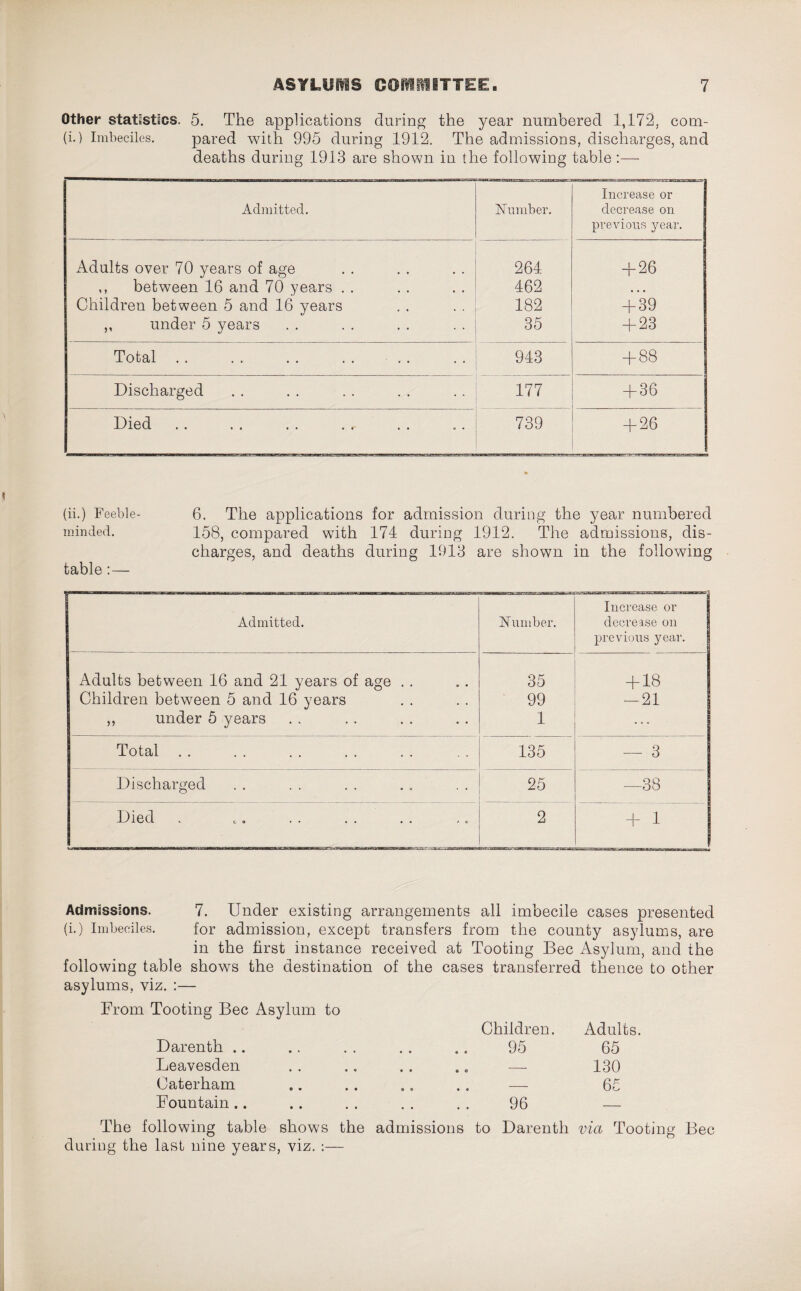 Other statsstUcs. 5. The applications during the year numbered 1,172, com- (i.) Imbeciles. pared with 995 during 1912. The admissions, discharges, and deaths during 1913 are shown in the following table :— Admitted. Number. Increase or decrease on previous year. Adults over 70 years of age 264 + 26 ,, between 16 and 70 years . . 462 • • • Childreu between 5 and 16 years 182 + 39 ,, under 5 years 35 + 23 Total . . . . . . . . . . 943 + 88 Discharged 177 + 36 Died 739 + 26 (ii.) Feeble- 6. The applications for admission during the year numbered minded. 158, compared with 174 during 1912. The admissions, dis¬ charges, and deaths during 1913 are shown in the following table :— Admitted. Number. Increase or decrease on previous year. Adults between 16 and 21 years of age . . 35 + 18 Children between 5 and 16 years 99 -21 ,, under 5 years 1 Total . . 135 — 3 Discharged 25 —38 Died 2 4- 1 . Admissions. 7. Under existing arrangements all imbecile cases presented (i.) Imbeciles. for admission, except transfers from the county asylums, are in the first instance received at Tooting Bee Asylum, and the following table shows the destination of the cases transferred thence to other asylums, viz. :— From Tooting Bee Asylum to Darenth .. .Leavesden Caterham Fountain .. Children. Adults. 95 65 — 130 — 65 96 — The following table shows the admissions to Darenth via Tooting Bee during the last nine years, viz. :—