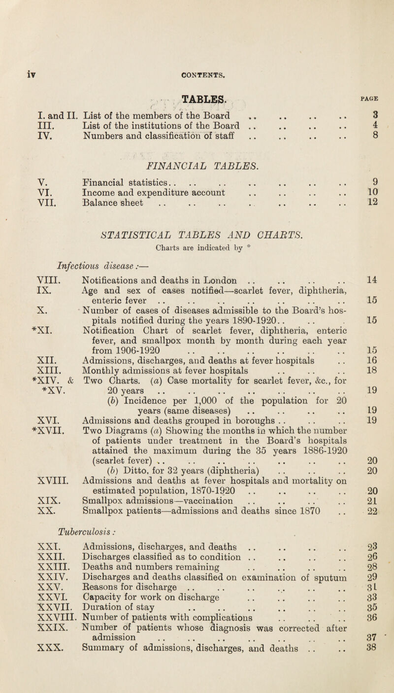 TABLES. ,( J 'V j't _ -. J, I. and II. List of the members of the Board III. List of the institutions of the Board .. IV. Numbers and classification of staff PAGE 3 4 8 FINANCIAL TABLES. V. Financial statistics VI. Income and expenditure account VII. Balance sheet 9 10 12 STATISTICAL TABLES AND CHARTS. Charts are indicated by * Infectious disease:— VIII. IX. X. *XI. XII. XIII. *XIV. & *xv. XVI. *XVII. XVIII. XIX. XX. Notifications and deaths in London Age and sex of cases notified—scarlet fever, diphtheria, enteric fever Number of cases of diseases admissible to the Board’s hos¬ pitals notified during the years 1890-1920.. Notification Chart of scarlet fever, diphtheria, enteric fever, and smallpox month by month during each year from 1906-1920 Admissions, discharges, and deaths at fever hospitals Monthly admissions at fever hospitals Two Charts, (a) Case mortality for scarlet fever, &c., for 20 years (b) Incidence per 1,000 of the population for 20 years (same diseases) Admissions and deaths grouped in boroughs Two Diagrams (a) Showing the months in which the number of patients under treatment in the Board’s hospitals attained the maximum during the 35 years 1886-1920 (scarlet fever) *. (b) Ditto, for 32 years (diphtheria) Admissions and deaths at fever hospitals and mortality on estimated population, 1870-1920 Smallpox admissions—vaccination Smallpox patients—admissions and deaths since 1870 14 15 15 15 16 18 19 19 19 20 20 20 21 22 Tuberculosis: XXI. XXII. XXIII. XXIV. XXV. XXVI. XXVII. XXVIII. XXIX. XXX. Admissions, discharges, and deaths Discharges classified as to condition Deaths and numbers remaining Discharges and deaths classified on examination of sputum Reasons for discharge Capacity for work on discharge Duration of stay Number of patients with complications .. . . Number of patients whose diagnosis was corrected after admission . Summary of admissions, discharges, and deaths 23 26 28 29 3L 33 35 36 37 38